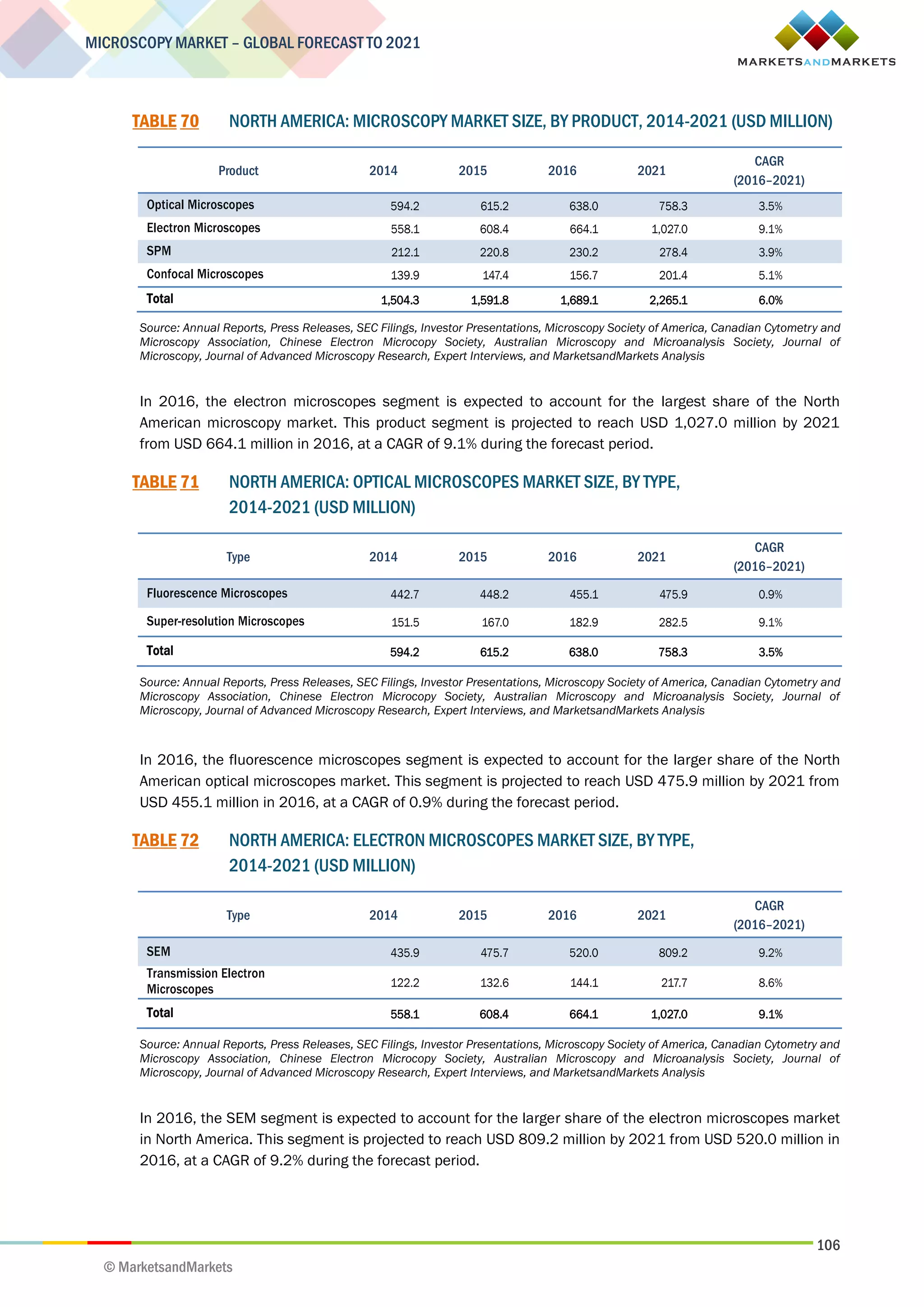 106
MICROSCOPY MARKET – GLOBAL FORECAST TO 2021
© MarketsandMarkets
TABLE 70 NORTH AMERICA: MICROSCOPY MARKET SIZE, BY PRODUCT, 2014-2021 (USD MILLION)
Product 2014 2015 2016 2021
CAGR
(2016–2021)
Optical Microscopes 594.2 615.2 638.0 758.3 3.5%
Electron Microscopes 558.1 608.4 664.1 1,027.0 9.1%
SPM 212.1 220.8 230.2 278.4 3.9%
Confocal Microscopes 139.9 147.4 156.7 201.4 5.1%
Total 1,504.3 1,591.8 1,689.1 2,265.1 6.0%
Source: Annual Reports, Press Releases, SEC Filings, Investor Presentations, Microscopy Society of America, Canadian Cytometry and
Microscopy Association, Chinese Electron Microcopy Society, Australian Microscopy and Microanalysis Society, Journal of
Microscopy, Journal of Advanced Microscopy Research, Expert Interviews, and MarketsandMarkets Analysis
In 2016, the electron microscopes segment is expected to account for the largest share of the North
American microscopy market. This product segment is projected to reach USD 1,027.0 million by 2021
from USD 664.1 million in 2016, at a CAGR of 9.1% during the forecast period.
TABLE 71 NORTH AMERICA: OPTICAL MICROSCOPES MARKET SIZE, BY TYPE,
2014-2021 (USD MILLION)
Type 2014 2015 2016 2021
CAGR
(2016–2021)
Fluorescence Microscopes 442.7 448.2 455.1 475.9 0.9%
Super-resolution Microscopes 151.5 167.0 182.9 282.5 9.1%
Total 594.2 615.2 638.0 758.3 3.5%
Source: Annual Reports, Press Releases, SEC Filings, Investor Presentations, Microscopy Society of America, Canadian Cytometry and
Microscopy Association, Chinese Electron Microcopy Society, Australian Microscopy and Microanalysis Society, Journal of
Microscopy, Journal of Advanced Microscopy Research, Expert Interviews, and MarketsandMarkets Analysis
In 2016, the fluorescence microscopes segment is expected to account for the larger share of the North
American optical microscopes market. This segment is projected to reach USD 475.9 million by 2021 from
USD 455.1 million in 2016, at a CAGR of 0.9% during the forecast period.
TABLE 72 NORTH AMERICA: ELECTRON MICROSCOPES MARKET SIZE, BY TYPE,
2014-2021 (USD MILLION)
Type 2014 2015 2016 2021
CAGR
(2016–2021)
SEM 435.9 475.7 520.0 809.2 9.2%
Transmission Electron
Microscopes 122.2 132.6 144.1 217.7 8.6%
Total 558.1 608.4 664.1 1,027.0 9.1%
Source: Annual Reports, Press Releases, SEC Filings, Investor Presentations, Microscopy Society of America, Canadian Cytometry and
Microscopy Association, Chinese Electron Microcopy Society, Australian Microscopy and Microanalysis Society, Journal of
Microscopy, Journal of Advanced Microscopy Research, Expert Interviews, and MarketsandMarkets Analysis
In 2016, the SEM segment is expected to account for the larger share of the electron microscopes market
in North America. This segment is projected to reach USD 809.2 million by 2021 from USD 520.0 million in
2016, at a CAGR of 9.2% during the forecast period.
 
