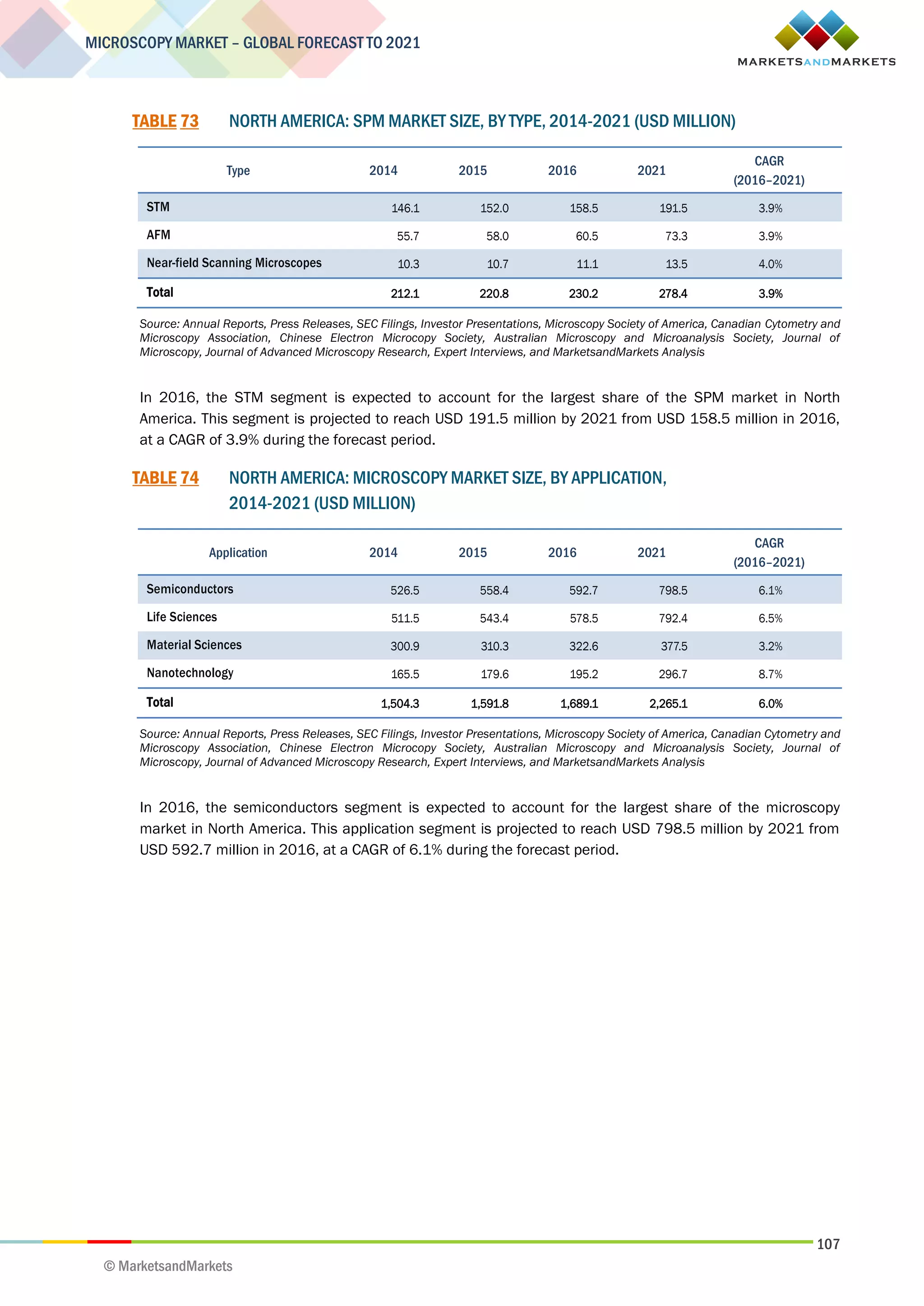 107
MICROSCOPY MARKET – GLOBAL FORECAST TO 2021
© MarketsandMarkets
TABLE 73 NORTH AMERICA: SPM MARKET SIZE, BY TYPE, 2014-2021 (USD MILLION)
Type 2014 2015 2016 2021
CAGR
(2016–2021)
STM 146.1 152.0 158.5 191.5 3.9%
AFM 55.7 58.0 60.5 73.3 3.9%
Near-field Scanning Microscopes 10.3 10.7 11.1 13.5 4.0%
Total 212.1 220.8 230.2 278.4 3.9%
Source: Annual Reports, Press Releases, SEC Filings, Investor Presentations, Microscopy Society of America, Canadian Cytometry and
Microscopy Association, Chinese Electron Microcopy Society, Australian Microscopy and Microanalysis Society, Journal of
Microscopy, Journal of Advanced Microscopy Research, Expert Interviews, and MarketsandMarkets Analysis
In 2016, the STM segment is expected to account for the largest share of the SPM market in North
America. This segment is projected to reach USD 191.5 million by 2021 from USD 158.5 million in 2016,
at a CAGR of 3.9% during the forecast period.
TABLE 74 NORTH AMERICA: MICROSCOPY MARKET SIZE, BY APPLICATION,
2014-2021 (USD MILLION)
Application 2014 2015 2016 2021
CAGR
(2016–2021)
Semiconductors 526.5 558.4 592.7 798.5 6.1%
Life Sciences 511.5 543.4 578.5 792.4 6.5%
Material Sciences 300.9 310.3 322.6 377.5 3.2%
Nanotechnology 165.5 179.6 195.2 296.7 8.7%
Total 1,504.3 1,591.8 1,689.1 2,265.1 6.0%
Source: Annual Reports, Press Releases, SEC Filings, Investor Presentations, Microscopy Society of America, Canadian Cytometry and
Microscopy Association, Chinese Electron Microcopy Society, Australian Microscopy and Microanalysis Society, Journal of
Microscopy, Journal of Advanced Microscopy Research, Expert Interviews, and MarketsandMarkets Analysis
In 2016, the semiconductors segment is expected to account for the largest share of the microscopy
market in North America. This application segment is projected to reach USD 798.5 million by 2021 from
USD 592.7 million in 2016, at a CAGR of 6.1% during the forecast period.
 