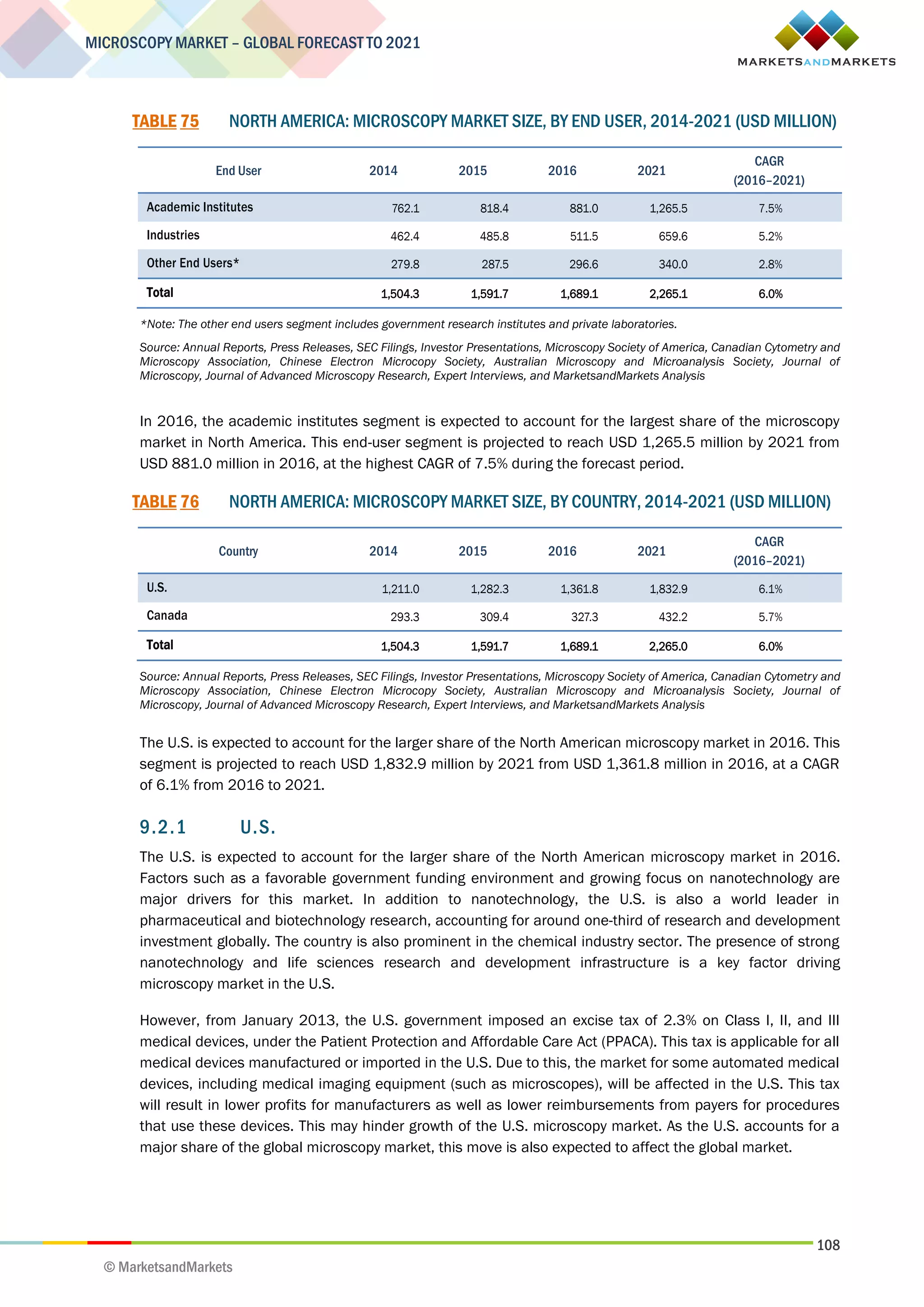 108
MICROSCOPY MARKET – GLOBAL FORECAST TO 2021
© MarketsandMarkets
TABLE 75 NORTH AMERICA: MICROSCOPY MARKET SIZE, BY END USER, 2014-2021 (USD MILLION)
End User 2014 2015 2016 2021
CAGR
(2016–2021)
Academic Institutes 762.1 818.4 881.0 1,265.5 7.5%
Industries 462.4 485.8 511.5 659.6 5.2%
Other End Users* 279.8 287.5 296.6 340.0 2.8%
Total 1,504.3 1,591.7 1,689.1 2,265.1 6.0%
*Note: The other end users segment includes government research institutes and private laboratories.
Source: Annual Reports, Press Releases, SEC Filings, Investor Presentations, Microscopy Society of America, Canadian Cytometry and
Microscopy Association, Chinese Electron Microcopy Society, Australian Microscopy and Microanalysis Society, Journal of
Microscopy, Journal of Advanced Microscopy Research, Expert Interviews, and MarketsandMarkets Analysis
In 2016, the academic institutes segment is expected to account for the largest share of the microscopy
market in North America. This end-user segment is projected to reach USD 1,265.5 million by 2021 from
USD 881.0 million in 2016, at the highest CAGR of 7.5% during the forecast period.
TABLE 76 NORTH AMERICA: MICROSCOPY MARKET SIZE, BY COUNTRY, 2014-2021 (USD MILLION)
Country 2014 2015 2016 2021
CAGR
(2016–2021)
U.S. 1,211.0 1,282.3 1,361.8 1,832.9 6.1%
Canada 293.3 309.4 327.3 432.2 5.7%
Total 1,504.3 1,591.7 1,689.1 2,265.0 6.0%
Source: Annual Reports, Press Releases, SEC Filings, Investor Presentations, Microscopy Society of America, Canadian Cytometry and
Microscopy Association, Chinese Electron Microcopy Society, Australian Microscopy and Microanalysis Society, Journal of
Microscopy, Journal of Advanced Microscopy Research, Expert Interviews, and MarketsandMarkets Analysis
The U.S. is expected to account for the larger share of the North American microscopy market in 2016. This
segment is projected to reach USD 1,832.9 million by 2021 from USD 1,361.8 million in 2016, at a CAGR
of 6.1% from 2016 to 2021.
9.2.1 U.S.
The U.S. is expected to account for the larger share of the North American microscopy market in 2016.
Factors such as a favorable government funding environment and growing focus on nanotechnology are
major drivers for this market. In addition to nanotechnology, the U.S. is also a world leader in
pharmaceutical and biotechnology research, accounting for around one-third of research and development
investment globally. The country is also prominent in the chemical industry sector. The presence of strong
nanotechnology and life sciences research and development infrastructure is a key factor driving
microscopy market in the U.S.
However, from January 2013, the U.S. government imposed an excise tax of 2.3% on Class I, II, and III
medical devices, under the Patient Protection and Affordable Care Act (PPACA). This tax is applicable for all
medical devices manufactured or imported in the U.S. Due to this, the market for some automated medical
devices, including medical imaging equipment (such as microscopes), will be affected in the U.S. This tax
will result in lower profits for manufacturers as well as lower reimbursements from payers for procedures
that use these devices. This may hinder growth of the U.S. microscopy market. As the U.S. accounts for a
major share of the global microscopy market, this move is also expected to affect the global market.
 