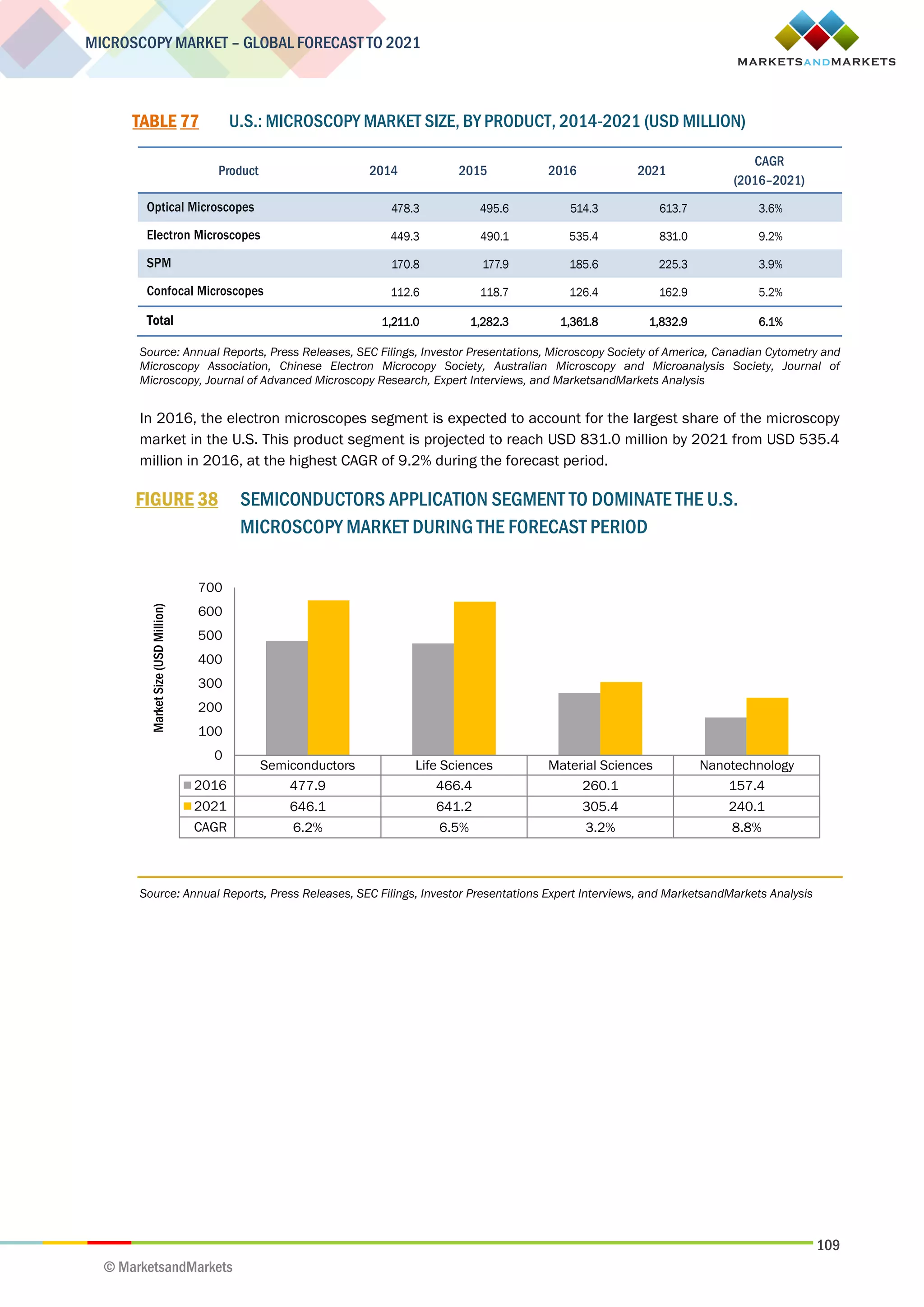 109
MICROSCOPY MARKET – GLOBAL FORECAST TO 2021
© MarketsandMarkets
TABLE 77 U.S.: MICROSCOPY MARKET SIZE, BY PRODUCT, 2014-2021 (USD MILLION)
Product 2014 2015 2016 2021
CAGR
(2016–2021)
Optical Microscopes 478.3 495.6 514.3 613.7 3.6%
Electron Microscopes 449.3 490.1 535.4 831.0 9.2%
SPM 170.8 177.9 185.6 225.3 3.9%
Confocal Microscopes 112.6 118.7 126.4 162.9 5.2%
Total 1,211.0 1,282.3 1,361.8 1,832.9 6.1%
Source: Annual Reports, Press Releases, SEC Filings, Investor Presentations, Microscopy Society of America, Canadian Cytometry and
Microscopy Association, Chinese Electron Microcopy Society, Australian Microscopy and Microanalysis Society, Journal of
Microscopy, Journal of Advanced Microscopy Research, Expert Interviews, and MarketsandMarkets Analysis
In 2016, the electron microscopes segment is expected to account for the largest share of the microscopy
market in the U.S. This product segment is projected to reach USD 831.0 million by 2021 from USD 535.4
million in 2016, at the highest CAGR of 9.2% during the forecast period.
FIGURE 38 SEMICONDUCTORS APPLICATION SEGMENT TO DOMINATE THE U.S.
MICROSCOPY MARKET DURING THE FORECAST PERIOD
Source: Annual Reports, Press Releases, SEC Filings, Investor Presentations Expert Interviews, and MarketsandMarkets Analysis
Semiconductors Life Sciences Material Sciences Nanotechnology
2016 477.9 466.4 260.1 157.4
2021 646.1 641.2 305.4 240.1
CAGR 6.2% 6.5% 3.2% 8.8%
0
100
200
300
400
500
600
700
MarketSize(USDMillion)
 