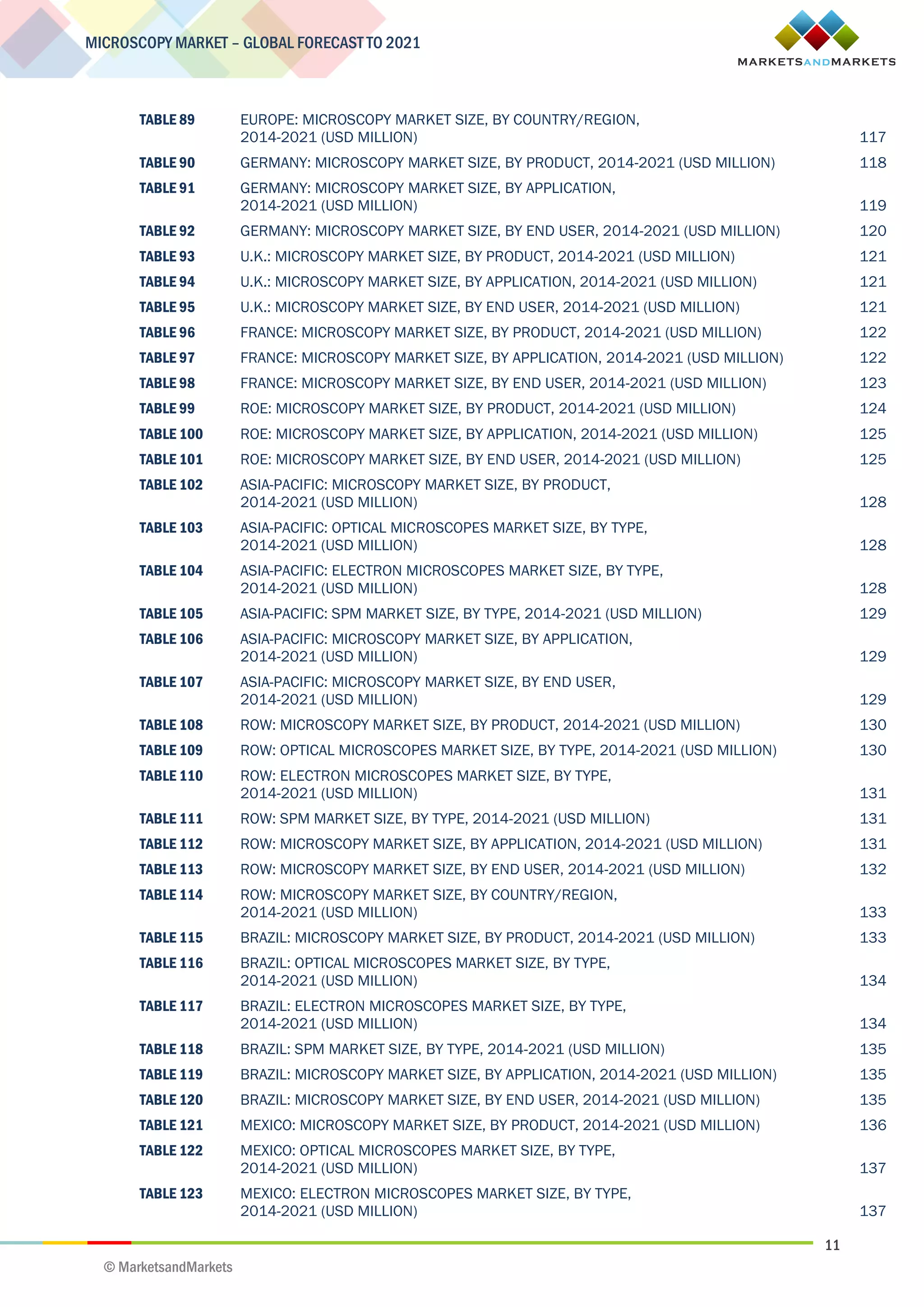 11
MICROSCOPY MARKET – GLOBAL FORECAST TO 2021
© MarketsandMarkets
TABLE 89 EUROPE: MICROSCOPY MARKET SIZE, BY COUNTRY/REGION,
2014-2021 (USD MILLION) 117
TABLE 90 GERMANY: MICROSCOPY MARKET SIZE, BY PRODUCT, 2014-2021 (USD MILLION) 118
TABLE 91 GERMANY: MICROSCOPY MARKET SIZE, BY APPLICATION,
2014-2021 (USD MILLION) 119
TABLE 92 GERMANY: MICROSCOPY MARKET SIZE, BY END USER, 2014-2021 (USD MILLION) 120
TABLE 93 U.K.: MICROSCOPY MARKET SIZE, BY PRODUCT, 2014-2021 (USD MILLION) 121
TABLE 94 U.K.: MICROSCOPY MARKET SIZE, BY APPLICATION, 2014-2021 (USD MILLION) 121
TABLE 95 U.K.: MICROSCOPY MARKET SIZE, BY END USER, 2014-2021 (USD MILLION) 121
TABLE 96 FRANCE: MICROSCOPY MARKET SIZE, BY PRODUCT, 2014-2021 (USD MILLION) 122
TABLE 97 FRANCE: MICROSCOPY MARKET SIZE, BY APPLICATION, 2014-2021 (USD MILLION) 122
TABLE 98 FRANCE: MICROSCOPY MARKET SIZE, BY END USER, 2014-2021 (USD MILLION) 123
TABLE 99 ROE: MICROSCOPY MARKET SIZE, BY PRODUCT, 2014-2021 (USD MILLION) 124
TABLE 100 ROE: MICROSCOPY MARKET SIZE, BY APPLICATION, 2014-2021 (USD MILLION) 125
TABLE 101 ROE: MICROSCOPY MARKET SIZE, BY END USER, 2014-2021 (USD MILLION) 125
TABLE 102 ASIA-PACIFIC: MICROSCOPY MARKET SIZE, BY PRODUCT,
2014-2021 (USD MILLION) 128
TABLE 103 ASIA-PACIFIC: OPTICAL MICROSCOPES MARKET SIZE, BY TYPE,
2014-2021 (USD MILLION) 128
TABLE 104 ASIA-PACIFIC: ELECTRON MICROSCOPES MARKET SIZE, BY TYPE,
2014-2021 (USD MILLION) 128
TABLE 105 ASIA-PACIFIC: SPM MARKET SIZE, BY TYPE, 2014-2021 (USD MILLION) 129
TABLE 106 ASIA-PACIFIC: MICROSCOPY MARKET SIZE, BY APPLICATION,
2014-2021 (USD MILLION) 129
TABLE 107 ASIA-PACIFIC: MICROSCOPY MARKET SIZE, BY END USER,
2014-2021 (USD MILLION) 129
TABLE 108 ROW: MICROSCOPY MARKET SIZE, BY PRODUCT, 2014-2021 (USD MILLION) 130
TABLE 109 ROW: OPTICAL MICROSCOPES MARKET SIZE, BY TYPE, 2014-2021 (USD MILLION) 130
TABLE 110 ROW: ELECTRON MICROSCOPES MARKET SIZE, BY TYPE,
2014-2021 (USD MILLION) 131
TABLE 111 ROW: SPM MARKET SIZE, BY TYPE, 2014-2021 (USD MILLION) 131
TABLE 112 ROW: MICROSCOPY MARKET SIZE, BY APPLICATION, 2014-2021 (USD MILLION) 131
TABLE 113 ROW: MICROSCOPY MARKET SIZE, BY END USER, 2014-2021 (USD MILLION) 132
TABLE 114 ROW: MICROSCOPY MARKET SIZE, BY COUNTRY/REGION,
2014-2021 (USD MILLION) 133
TABLE 115 BRAZIL: MICROSCOPY MARKET SIZE, BY PRODUCT, 2014-2021 (USD MILLION) 133
TABLE 116 BRAZIL: OPTICAL MICROSCOPES MARKET SIZE, BY TYPE,
2014-2021 (USD MILLION) 134
TABLE 117 BRAZIL: ELECTRON MICROSCOPES MARKET SIZE, BY TYPE,
2014-2021 (USD MILLION) 134
TABLE 118 BRAZIL: SPM MARKET SIZE, BY TYPE, 2014-2021 (USD MILLION) 135
TABLE 119 BRAZIL: MICROSCOPY MARKET SIZE, BY APPLICATION, 2014-2021 (USD MILLION) 135
TABLE 120 BRAZIL: MICROSCOPY MARKET SIZE, BY END USER, 2014-2021 (USD MILLION) 135
TABLE 121 MEXICO: MICROSCOPY MARKET SIZE, BY PRODUCT, 2014-2021 (USD MILLION) 136
TABLE 122 MEXICO: OPTICAL MICROSCOPES MARKET SIZE, BY TYPE,
2014-2021 (USD MILLION) 137
TABLE 123 MEXICO: ELECTRON MICROSCOPES MARKET SIZE, BY TYPE,
2014-2021 (USD MILLION) 137
 