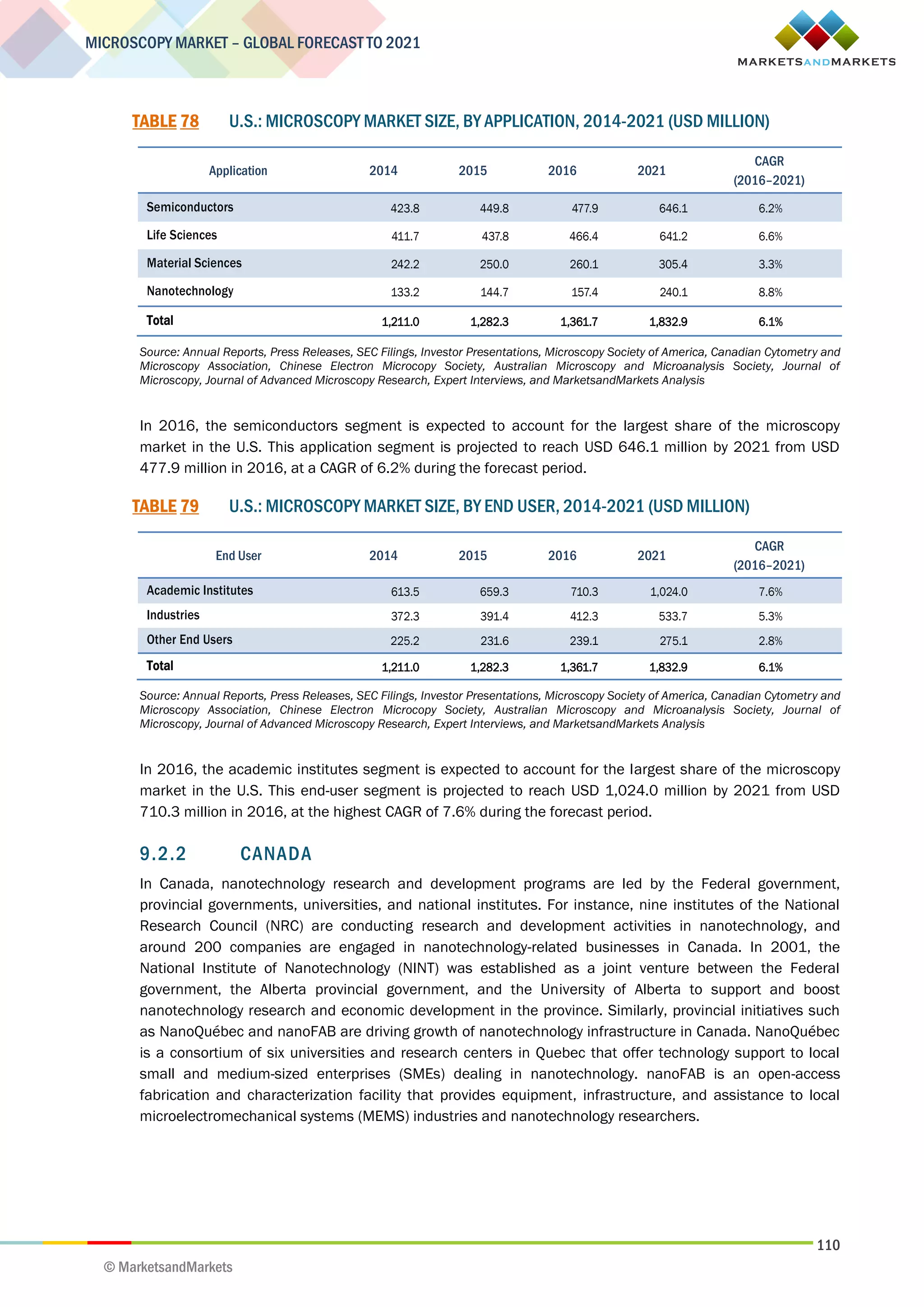 110
MICROSCOPY MARKET – GLOBAL FORECAST TO 2021
© MarketsandMarkets
TABLE 78 U.S.: MICROSCOPY MARKET SIZE, BY APPLICATION, 2014-2021 (USD MILLION)
Application 2014 2015 2016 2021
CAGR
(2016–2021)
Semiconductors 423.8 449.8 477.9 646.1 6.2%
Life Sciences 411.7 437.8 466.4 641.2 6.6%
Material Sciences 242.2 250.0 260.1 305.4 3.3%
Nanotechnology 133.2 144.7 157.4 240.1 8.8%
Total 1,211.0 1,282.3 1,361.7 1,832.9 6.1%
Source: Annual Reports, Press Releases, SEC Filings, Investor Presentations, Microscopy Society of America, Canadian Cytometry and
Microscopy Association, Chinese Electron Microcopy Society, Australian Microscopy and Microanalysis Society, Journal of
Microscopy, Journal of Advanced Microscopy Research, Expert Interviews, and MarketsandMarkets Analysis
In 2016, the semiconductors segment is expected to account for the largest share of the microscopy
market in the U.S. This application segment is projected to reach USD 646.1 million by 2021 from USD
477.9 million in 2016, at a CAGR of 6.2% during the forecast period.
TABLE 79 U.S.: MICROSCOPY MARKET SIZE, BY END USER, 2014-2021 (USD MILLION)
End User 2014 2015 2016 2021
CAGR
(2016–2021)
Academic Institutes 613.5 659.3 710.3 1,024.0 7.6%
Industries 372.3 391.4 412.3 533.7 5.3%
Other End Users 225.2 231.6 239.1 275.1 2.8%
Total 1,211.0 1,282.3 1,361.7 1,832.9 6.1%
Source: Annual Reports, Press Releases, SEC Filings, Investor Presentations, Microscopy Society of America, Canadian Cytometry and
Microscopy Association, Chinese Electron Microcopy Society, Australian Microscopy and Microanalysis Society, Journal of
Microscopy, Journal of Advanced Microscopy Research, Expert Interviews, and MarketsandMarkets Analysis
In 2016, the academic institutes segment is expected to account for the largest share of the microscopy
market in the U.S. This end-user segment is projected to reach USD 1,024.0 million by 2021 from USD
710.3 million in 2016, at the highest CAGR of 7.6% during the forecast period.
9.2.2 CANADA
In Canada, nanotechnology research and development programs are led by the Federal government,
provincial governments, universities, and national institutes. For instance, nine institutes of the National
Research Council (NRC) are conducting research and development activities in nanotechnology, and
around 200 companies are engaged in nanotechnology-related businesses in Canada. In 2001, the
National Institute of Nanotechnology (NINT) was established as a joint venture between the Federal
government, the Alberta provincial government, and the University of Alberta to support and boost
nanotechnology research and economic development in the province. Similarly, provincial initiatives such
as NanoQuébec and nanoFAB are driving growth of nanotechnology infrastructure in Canada. NanoQuébec
is a consortium of six universities and research centers in Quebec that offer technology support to local
small and medium-sized enterprises (SMEs) dealing in nanotechnology. nanoFAB is an open-access
fabrication and characterization facility that provides equipment, infrastructure, and assistance to local
microelectromechanical systems (MEMS) industries and nanotechnology researchers.
 