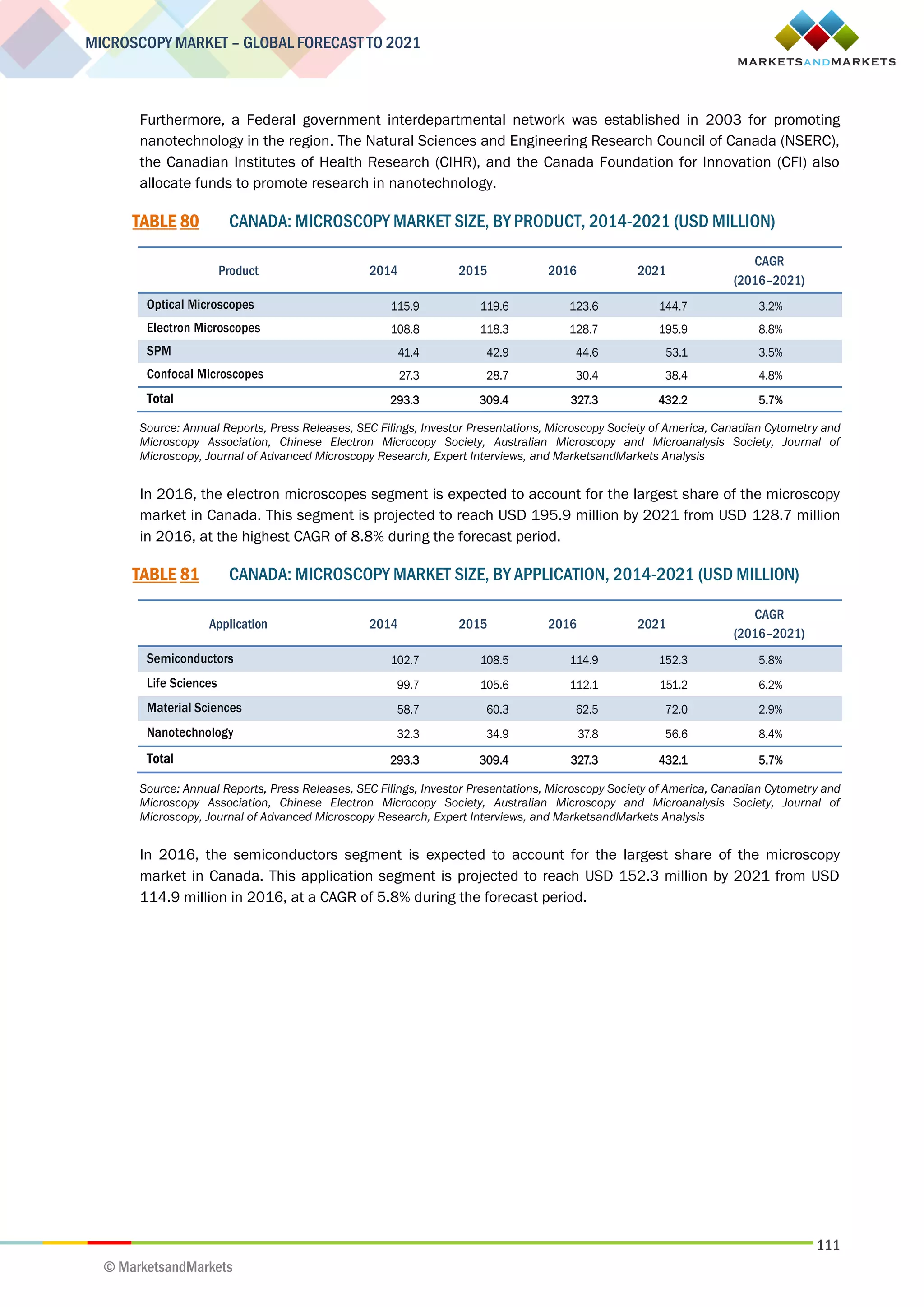 111
MICROSCOPY MARKET – GLOBAL FORECAST TO 2021
© MarketsandMarkets
Furthermore, a Federal government interdepartmental network was established in 2003 for promoting
nanotechnology in the region. The Natural Sciences and Engineering Research Council of Canada (NSERC),
the Canadian Institutes of Health Research (CIHR), and the Canada Foundation for Innovation (CFI) also
allocate funds to promote research in nanotechnology.
TABLE 80 CANADA: MICROSCOPY MARKET SIZE, BY PRODUCT, 2014-2021 (USD MILLION)
Product 2014 2015 2016 2021
CAGR
(2016–2021)
Optical Microscopes 115.9 119.6 123.6 144.7 3.2%
Electron Microscopes 108.8 118.3 128.7 195.9 8.8%
SPM 41.4 42.9 44.6 53.1 3.5%
Confocal Microscopes 27.3 28.7 30.4 38.4 4.8%
Total 293.3 309.4 327.3 432.2 5.7%
Source: Annual Reports, Press Releases, SEC Filings, Investor Presentations, Microscopy Society of America, Canadian Cytometry and
Microscopy Association, Chinese Electron Microcopy Society, Australian Microscopy and Microanalysis Society, Journal of
Microscopy, Journal of Advanced Microscopy Research, Expert Interviews, and MarketsandMarkets Analysis
In 2016, the electron microscopes segment is expected to account for the largest share of the microscopy
market in Canada. This segment is projected to reach USD 195.9 million by 2021 from USD 128.7 million
in 2016, at the highest CAGR of 8.8% during the forecast period.
TABLE 81 CANADA: MICROSCOPY MARKET SIZE, BY APPLICATION, 2014-2021 (USD MILLION)
Application 2014 2015 2016 2021
CAGR
(2016–2021)
Semiconductors 102.7 108.5 114.9 152.3 5.8%
Life Sciences 99.7 105.6 112.1 151.2 6.2%
Material Sciences 58.7 60.3 62.5 72.0 2.9%
Nanotechnology 32.3 34.9 37.8 56.6 8.4%
Total 293.3 309.4 327.3 432.1 5.7%
Source: Annual Reports, Press Releases, SEC Filings, Investor Presentations, Microscopy Society of America, Canadian Cytometry and
Microscopy Association, Chinese Electron Microcopy Society, Australian Microscopy and Microanalysis Society, Journal of
Microscopy, Journal of Advanced Microscopy Research, Expert Interviews, and MarketsandMarkets Analysis
In 2016, the semiconductors segment is expected to account for the largest share of the microscopy
market in Canada. This application segment is projected to reach USD 152.3 million by 2021 from USD
114.9 million in 2016, at a CAGR of 5.8% during the forecast period.
 