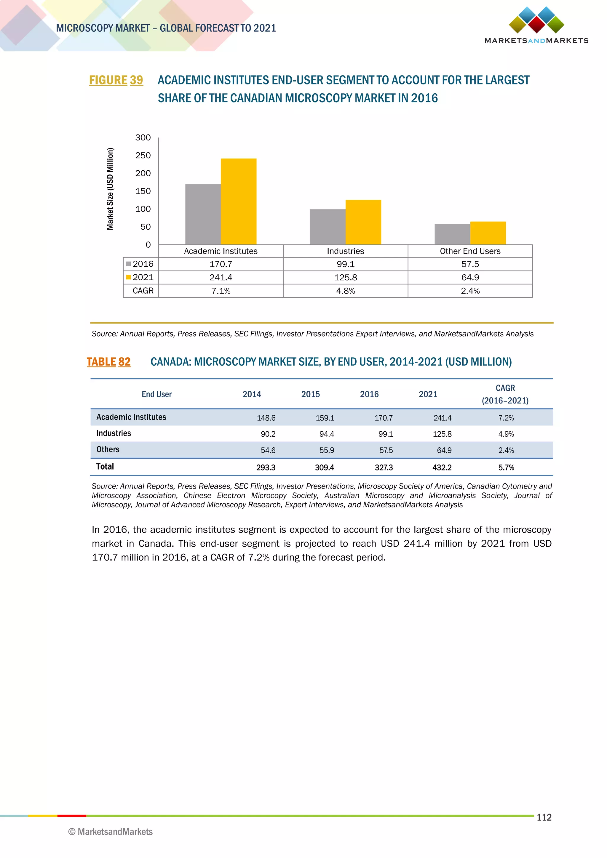 112
MICROSCOPY MARKET – GLOBAL FORECAST TO 2021
© MarketsandMarkets
FIGURE 39 ACADEMIC INSTITUTES END-USER SEGMENT TO ACCOUNT FOR THE LARGEST
SHARE OF THE CANADIAN MICROSCOPY MARKET IN 2016
Source: Annual Reports, Press Releases, SEC Filings, Investor Presentations Expert Interviews, and MarketsandMarkets Analysis
TABLE 82 CANADA: MICROSCOPY MARKET SIZE, BY END USER, 2014-2021 (USD MILLION)
End User 2014 2015 2016 2021
CAGR
(2016–2021)
Academic Institutes 148.6 159.1 170.7 241.4 7.2%
Industries 90.2 94.4 99.1 125.8 4.9%
Others 54.6 55.9 57.5 64.9 2.4%
Total 293.3 309.4 327.3 432.2 5.7%
Source: Annual Reports, Press Releases, SEC Filings, Investor Presentations, Microscopy Society of America, Canadian Cytometry and
Microscopy Association, Chinese Electron Microcopy Society, Australian Microscopy and Microanalysis Society, Journal of
Microscopy, Journal of Advanced Microscopy Research, Expert Interviews, and MarketsandMarkets Analysis
In 2016, the academic institutes segment is expected to account for the largest share of the microscopy
market in Canada. This end-user segment is projected to reach USD 241.4 million by 2021 from USD
170.7 million in 2016, at a CAGR of 7.2% during the forecast period.
Academic Institutes Industries Other End Users
2016 170.7 99.1 57.5
2021 241.4 125.8 64.9
CAGR 7.1% 4.8% 2.4%
0
50
100
150
200
250
300
MarketSize(USDMillion)
 