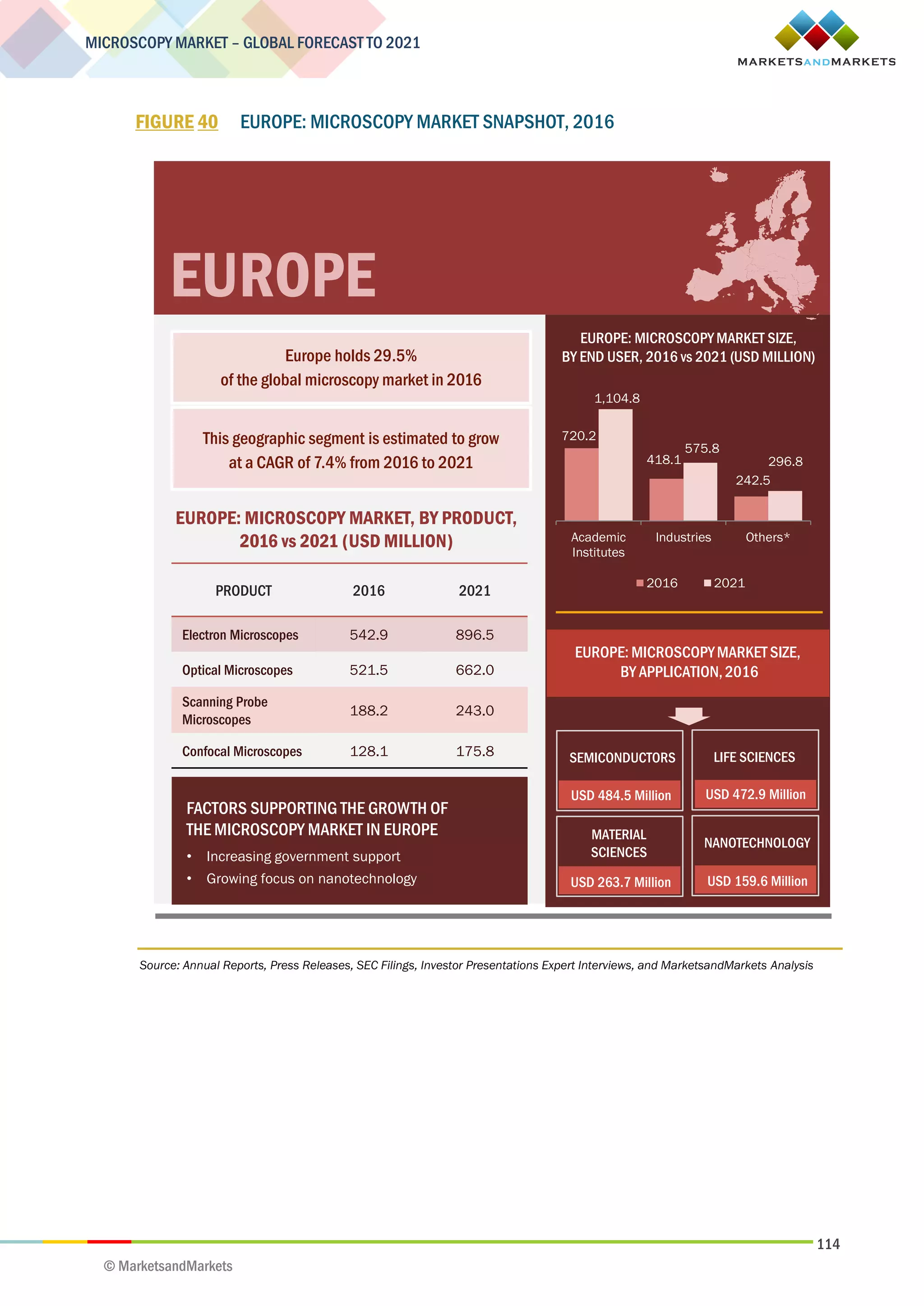 114
MICROSCOPY MARKET – GLOBAL FORECAST TO 2021
© MarketsandMarkets
FIGURE 40 EUROPE: MICROSCOPY MARKET SNAPSHOT, 2016
Source: Annual Reports, Press Releases, SEC Filings, Investor Presentations Expert Interviews, and MarketsandMarkets Analysis
EUROPE
EUROPE: MICROSCOPY MARKET SIZE,
BY END USER, 2016 vs 2021 (USD MILLION)
EUROPE: MICROSCOPY MARKET, BY PRODUCT,
2016 vs 2021 (USD MILLION)
PRODUCT 2016 2021
Electron Microscopes 542.9 896.5
Optical Microscopes 521.5 662.0
Scanning Probe
Microscopes
188.2 243.0
Confocal Microscopes 128.1 175.8
FACTORS SUPPORTING THE GROWTH OF
THE MICROSCOPY MARKET IN EUROPE
• Increasing government support
• Growing focus on nanotechnology
EUROPE: MICROSCOPYMARKET SIZE,
BY APPLICATION,2016
This geographic segment is estimated to grow
at a CAGR of 7.4% from 2016 to 2021
Europe holds 29.5%
of the global microscopy market in 2016
USD 484.5 Million USD 253.8 Million
SEMICONDUCTORS LIFE SCIENCES
720.2
418.1
242.5
1,104.8
575.8
296.8
Academic
Institutes
Industries Others*
2016 2021
USD 263.7 Million USD 253.8 Million
MATERIAL
SCIENCES
NANOTECHNOLOGY
USD 159.6 Million
USD 472.9 Million
 