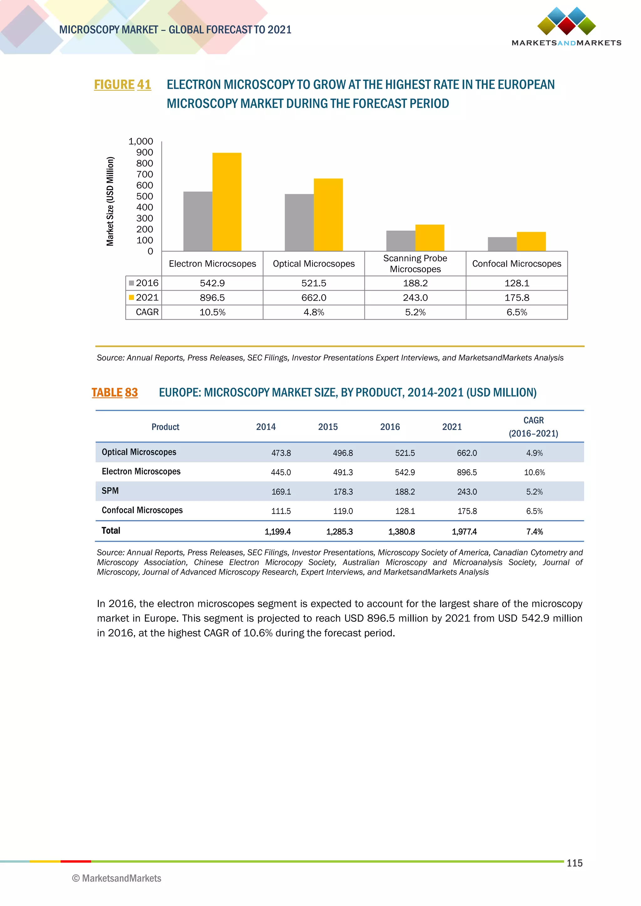 115
MICROSCOPY MARKET – GLOBAL FORECAST TO 2021
© MarketsandMarkets
FIGURE 41 ELECTRON MICROSCOPY TO GROW AT THE HIGHEST RATE IN THE EUROPEAN
MICROSCOPY MARKET DURING THE FORECAST PERIOD
Source: Annual Reports, Press Releases, SEC Filings, Investor Presentations Expert Interviews, and MarketsandMarkets Analysis
TABLE 83 EUROPE: MICROSCOPY MARKET SIZE, BY PRODUCT, 2014-2021 (USD MILLION)
Product 2014 2015 2016 2021
CAGR
(2016–2021)
Optical Microscopes 473.8 496.8 521.5 662.0 4.9%
Electron Microscopes 445.0 491.3 542.9 896.5 10.6%
SPM 169.1 178.3 188.2 243.0 5.2%
Confocal Microscopes 111.5 119.0 128.1 175.8 6.5%
Total 1,199.4 1,285.3 1,380.8 1,977.4 7.4%
Source: Annual Reports, Press Releases, SEC Filings, Investor Presentations, Microscopy Society of America, Canadian Cytometry and
Microscopy Association, Chinese Electron Microcopy Society, Australian Microscopy and Microanalysis Society, Journal of
Microscopy, Journal of Advanced Microscopy Research, Expert Interviews, and MarketsandMarkets Analysis
In 2016, the electron microscopes segment is expected to account for the largest share of the microscopy
market in Europe. This segment is projected to reach USD 896.5 million by 2021 from USD 542.9 million
in 2016, at the highest CAGR of 10.6% during the forecast period.
Electron Microcsopes Optical Microcsopes
Scanning Probe
Microcsopes
Confocal Microcsopes
2016 542.9 521.5 188.2 128.1
2021 896.5 662.0 243.0 175.8
CAGR 10.5% 4.8% 5.2% 6.5%
0
100
200
300
400
500
600
700
800
900
1,000
MarketSize(USDMillion)
 
