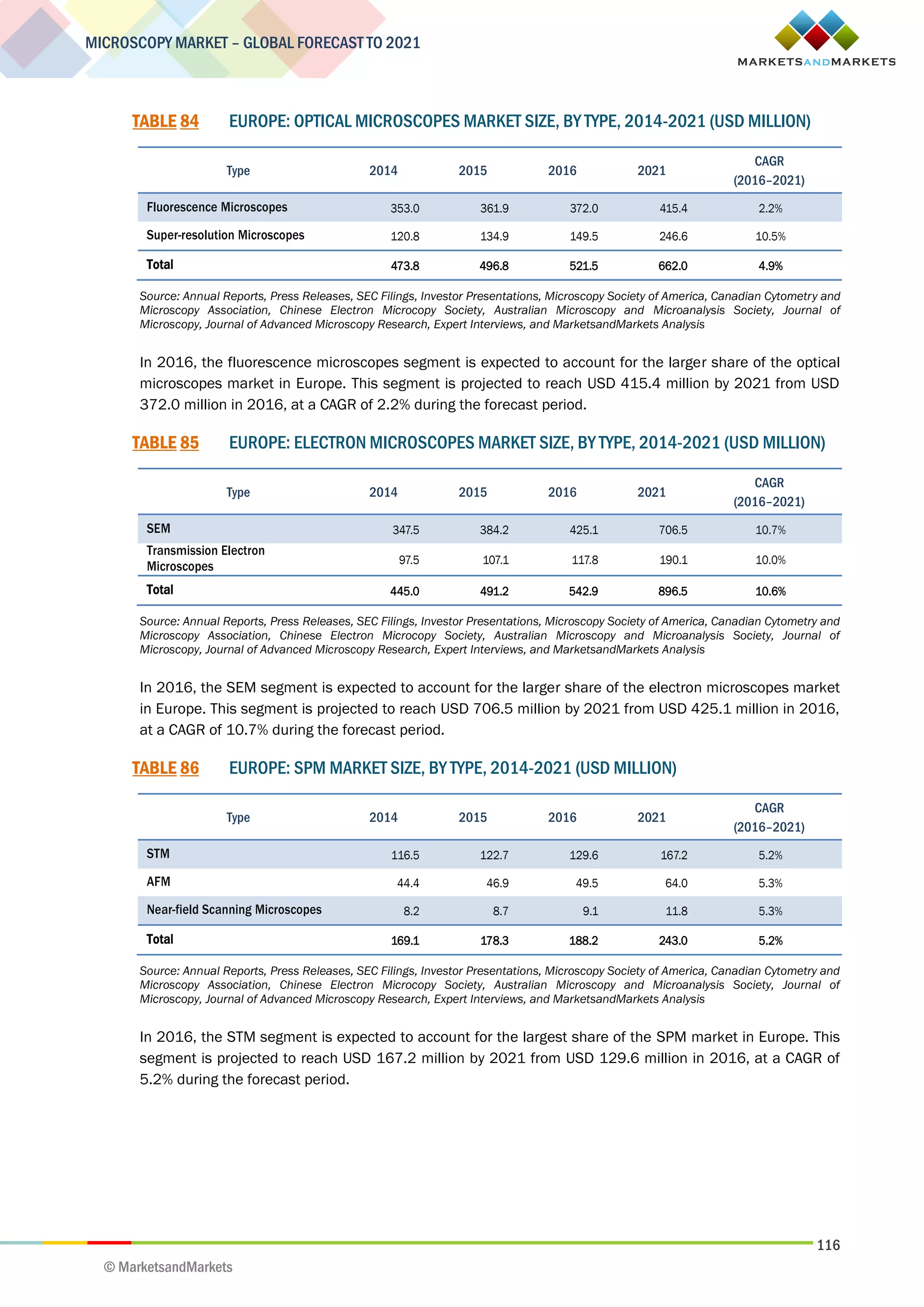 116
MICROSCOPY MARKET – GLOBAL FORECAST TO 2021
© MarketsandMarkets
TABLE 84 EUROPE: OPTICAL MICROSCOPES MARKET SIZE, BY TYPE, 2014-2021 (USD MILLION)
Type 2014 2015 2016 2021
CAGR
(2016–2021)
Fluorescence Microscopes 353.0 361.9 372.0 415.4 2.2%
Super-resolution Microscopes 120.8 134.9 149.5 246.6 10.5%
Total 473.8 496.8 521.5 662.0 4.9%
Source: Annual Reports, Press Releases, SEC Filings, Investor Presentations, Microscopy Society of America, Canadian Cytometry and
Microscopy Association, Chinese Electron Microcopy Society, Australian Microscopy and Microanalysis Society, Journal of
Microscopy, Journal of Advanced Microscopy Research, Expert Interviews, and MarketsandMarkets Analysis
In 2016, the fluorescence microscopes segment is expected to account for the larger share of the optical
microscopes market in Europe. This segment is projected to reach USD 415.4 million by 2021 from USD
372.0 million in 2016, at a CAGR of 2.2% during the forecast period.
TABLE 85 EUROPE: ELECTRON MICROSCOPES MARKET SIZE, BY TYPE, 2014-2021 (USD MILLION)
Type 2014 2015 2016 2021
CAGR
(2016–2021)
SEM 347.5 384.2 425.1 706.5 10.7%
Transmission Electron
Microscopes 97.5 107.1 117.8 190.1 10.0%
Total 445.0 491.2 542.9 896.5 10.6%
Source: Annual Reports, Press Releases, SEC Filings, Investor Presentations, Microscopy Society of America, Canadian Cytometry and
Microscopy Association, Chinese Electron Microcopy Society, Australian Microscopy and Microanalysis Society, Journal of
Microscopy, Journal of Advanced Microscopy Research, Expert Interviews, and MarketsandMarkets Analysis
In 2016, the SEM segment is expected to account for the larger share of the electron microscopes market
in Europe. This segment is projected to reach USD 706.5 million by 2021 from USD 425.1 million in 2016,
at a CAGR of 10.7% during the forecast period.
TABLE 86 EUROPE: SPM MARKET SIZE, BY TYPE, 2014-2021 (USD MILLION)
Type 2014 2015 2016 2021
CAGR
(2016–2021)
STM 116.5 122.7 129.6 167.2 5.2%
AFM 44.4 46.9 49.5 64.0 5.3%
Near-field Scanning Microscopes 8.2 8.7 9.1 11.8 5.3%
Total 169.1 178.3 188.2 243.0 5.2%
Source: Annual Reports, Press Releases, SEC Filings, Investor Presentations, Microscopy Society of America, Canadian Cytometry and
Microscopy Association, Chinese Electron Microcopy Society, Australian Microscopy and Microanalysis Society, Journal of
Microscopy, Journal of Advanced Microscopy Research, Expert Interviews, and MarketsandMarkets Analysis
In 2016, the STM segment is expected to account for the largest share of the SPM market in Europe. This
segment is projected to reach USD 167.2 million by 2021 from USD 129.6 million in 2016, at a CAGR of
5.2% during the forecast period.
 