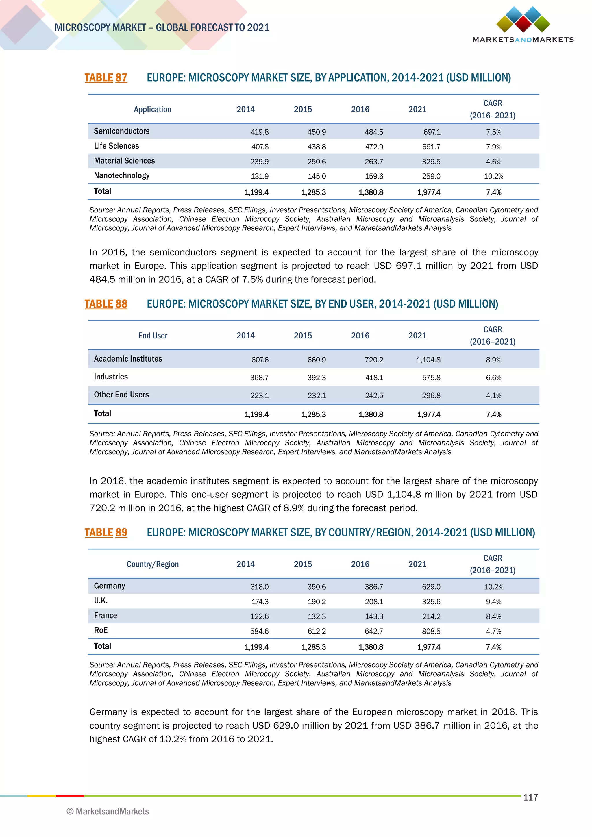 117
MICROSCOPY MARKET – GLOBAL FORECAST TO 2021
© MarketsandMarkets
TABLE 87 EUROPE: MICROSCOPY MARKET SIZE, BY APPLICATION, 2014-2021 (USD MILLION)
Application 2014 2015 2016 2021
CAGR
(2016–2021)
Semiconductors 419.8 450.9 484.5 697.1 7.5%
Life Sciences 407.8 438.8 472.9 691.7 7.9%
Material Sciences 239.9 250.6 263.7 329.5 4.6%
Nanotechnology 131.9 145.0 159.6 259.0 10.2%
Total 1,199.4 1,285.3 1,380.8 1,977.4 7.4%
Source: Annual Reports, Press Releases, SEC Filings, Investor Presentations, Microscopy Society of America, Canadian Cytometry and
Microscopy Association, Chinese Electron Microcopy Society, Australian Microscopy and Microanalysis Society, Journal of
Microscopy, Journal of Advanced Microscopy Research, Expert Interviews, and MarketsandMarkets Analysis
In 2016, the semiconductors segment is expected to account for the largest share of the microscopy
market in Europe. This application segment is projected to reach USD 697.1 million by 2021 from USD
484.5 million in 2016, at a CAGR of 7.5% during the forecast period.
TABLE 88 EUROPE: MICROSCOPY MARKET SIZE, BY END USER, 2014-2021 (USD MILLION)
End User 2014 2015 2016 2021
CAGR
(2016–2021)
Academic Institutes 607.6 660.9 720.2 1,104.8 8.9%
Industries 368.7 392.3 418.1 575.8 6.6%
Other End Users 223.1 232.1 242.5 296.8 4.1%
Total 1,199.4 1,285.3 1,380.8 1,977.4 7.4%
Source: Annual Reports, Press Releases, SEC Filings, Investor Presentations, Microscopy Society of America, Canadian Cytometry and
Microscopy Association, Chinese Electron Microcopy Society, Australian Microscopy and Microanalysis Society, Journal of
Microscopy, Journal of Advanced Microscopy Research, Expert Interviews, and MarketsandMarkets Analysis
In 2016, the academic institutes segment is expected to account for the largest share of the microscopy
market in Europe. This end-user segment is projected to reach USD 1,104.8 million by 2021 from USD
720.2 million in 2016, at the highest CAGR of 8.9% during the forecast period.
TABLE 89 EUROPE: MICROSCOPY MARKET SIZE, BY COUNTRY/REGION, 2014-2021 (USD MILLION)
Country/Region 2014 2015 2016 2021
CAGR
(2016–2021)
Germany 318.0 350.6 386.7 629.0 10.2%
U.K. 174.3 190.2 208.1 325.6 9.4%
France 122.6 132.3 143.3 214.2 8.4%
RoE 584.6 612.2 642.7 808.5 4.7%
Total 1,199.4 1,285.3 1,380.8 1,977.4 7.4%
Source: Annual Reports, Press Releases, SEC Filings, Investor Presentations, Microscopy Society of America, Canadian Cytometry and
Microscopy Association, Chinese Electron Microcopy Society, Australian Microscopy and Microanalysis Society, Journal of
Microscopy, Journal of Advanced Microscopy Research, Expert Interviews, and MarketsandMarkets Analysis
Germany is expected to account for the largest share of the European microscopy market in 2016. This
country segment is projected to reach USD 629.0 million by 2021 from USD 386.7 million in 2016, at the
highest CAGR of 10.2% from 2016 to 2021.
 