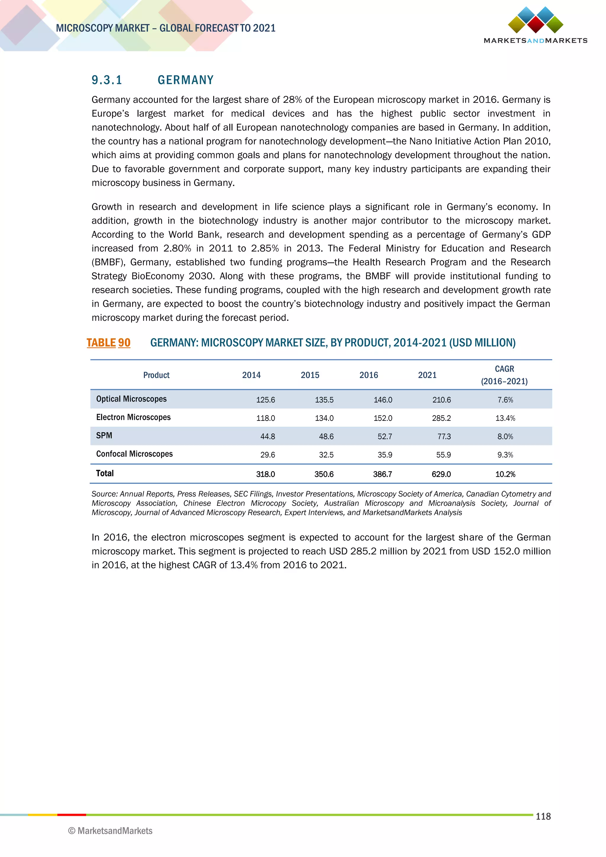 118
MICROSCOPY MARKET – GLOBAL FORECAST TO 2021
© MarketsandMarkets
9.3.1 GERMANY
Germany accounted for the largest share of 28% of the European microscopy market in 2016. Germany is
Europe’s largest market for medical devices and has the highest public sector investment in
nanotechnology. About half of all European nanotechnology companies are based in Germany. In addition,
the country has a national program for nanotechnology development—the Nano Initiative Action Plan 2010,
which aims at providing common goals and plans for nanotechnology development throughout the nation.
Due to favorable government and corporate support, many key industry participants are expanding their
microscopy business in Germany.
Growth in research and development in life science plays a significant role in Germany’s economy. In
addition, growth in the biotechnology industry is another major contributor to the microscopy market.
According to the World Bank, research and development spending as a percentage of Germany’s GDP
increased from 2.80% in 2011 to 2.85% in 2013. The Federal Ministry for Education and Research
(BMBF), Germany, established two funding programs—the Health Research Program and the Research
Strategy BioEconomy 2030. Along with these programs, the BMBF will provide institutional funding to
research societies. These funding programs, coupled with the high research and development growth rate
in Germany, are expected to boost the country’s biotechnology industry and positively impact the German
microscopy market during the forecast period.
TABLE 90 GERMANY: MICROSCOPY MARKET SIZE, BY PRODUCT, 2014-2021 (USD MILLION)
Product 2014 2015 2016 2021
CAGR
(2016–2021)
Optical Microscopes 125.6 135.5 146.0 210.6 7.6%
Electron Microscopes 118.0 134.0 152.0 285.2 13.4%
SPM 44.8 48.6 52.7 77.3 8.0%
Confocal Microscopes 29.6 32.5 35.9 55.9 9.3%
Total 318.0 350.6 386.7 629.0 10.2%
Source: Annual Reports, Press Releases, SEC Filings, Investor Presentations, Microscopy Society of America, Canadian Cytometry and
Microscopy Association, Chinese Electron Microcopy Society, Australian Microscopy and Microanalysis Society, Journal of
Microscopy, Journal of Advanced Microscopy Research, Expert Interviews, and MarketsandMarkets Analysis
In 2016, the electron microscopes segment is expected to account for the largest share of the German
microscopy market. This segment is projected to reach USD 285.2 million by 2021 from USD 152.0 million
in 2016, at the highest CAGR of 13.4% from 2016 to 2021.
 