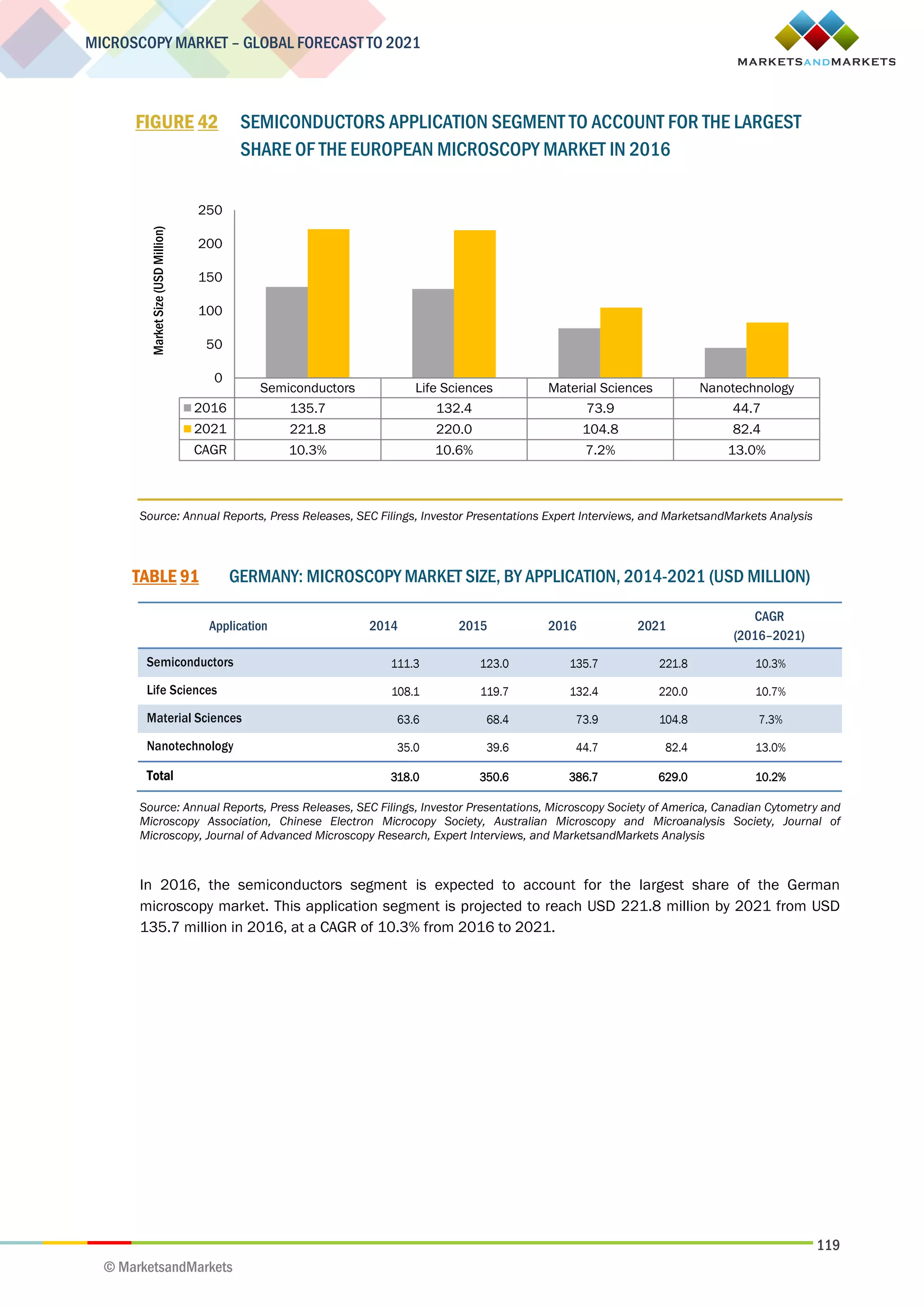 119
MICROSCOPY MARKET – GLOBAL FORECAST TO 2021
© MarketsandMarkets
FIGURE 42 SEMICONDUCTORS APPLICATION SEGMENT TO ACCOUNT FOR THE LARGEST
SHARE OF THE EUROPEAN MICROSCOPY MARKET IN 2016
Source: Annual Reports, Press Releases, SEC Filings, Investor Presentations Expert Interviews, and MarketsandMarkets Analysis
TABLE 91 GERMANY: MICROSCOPY MARKET SIZE, BY APPLICATION, 2014-2021 (USD MILLION)
Application 2014 2015 2016 2021
CAGR
(2016–2021)
Semiconductors 111.3 123.0 135.7 221.8 10.3%
Life Sciences 108.1 119.7 132.4 220.0 10.7%
Material Sciences 63.6 68.4 73.9 104.8 7.3%
Nanotechnology 35.0 39.6 44.7 82.4 13.0%
Total 318.0 350.6 386.7 629.0 10.2%
Source: Annual Reports, Press Releases, SEC Filings, Investor Presentations, Microscopy Society of America, Canadian Cytometry and
Microscopy Association, Chinese Electron Microcopy Society, Australian Microscopy and Microanalysis Society, Journal of
Microscopy, Journal of Advanced Microscopy Research, Expert Interviews, and MarketsandMarkets Analysis
In 2016, the semiconductors segment is expected to account for the largest share of the German
microscopy market. This application segment is projected to reach USD 221.8 million by 2021 from USD
135.7 million in 2016, at a CAGR of 10.3% from 2016 to 2021.
Semiconductors Life Sciences Material Sciences Nanotechnology
2016 135.7 132.4 73.9 44.7
2021 221.8 220.0 104.8 82.4
CAGR 10.3% 10.6% 7.2% 13.0%
0
50
100
150
200
250
MarketSize(USDMillion)
 
