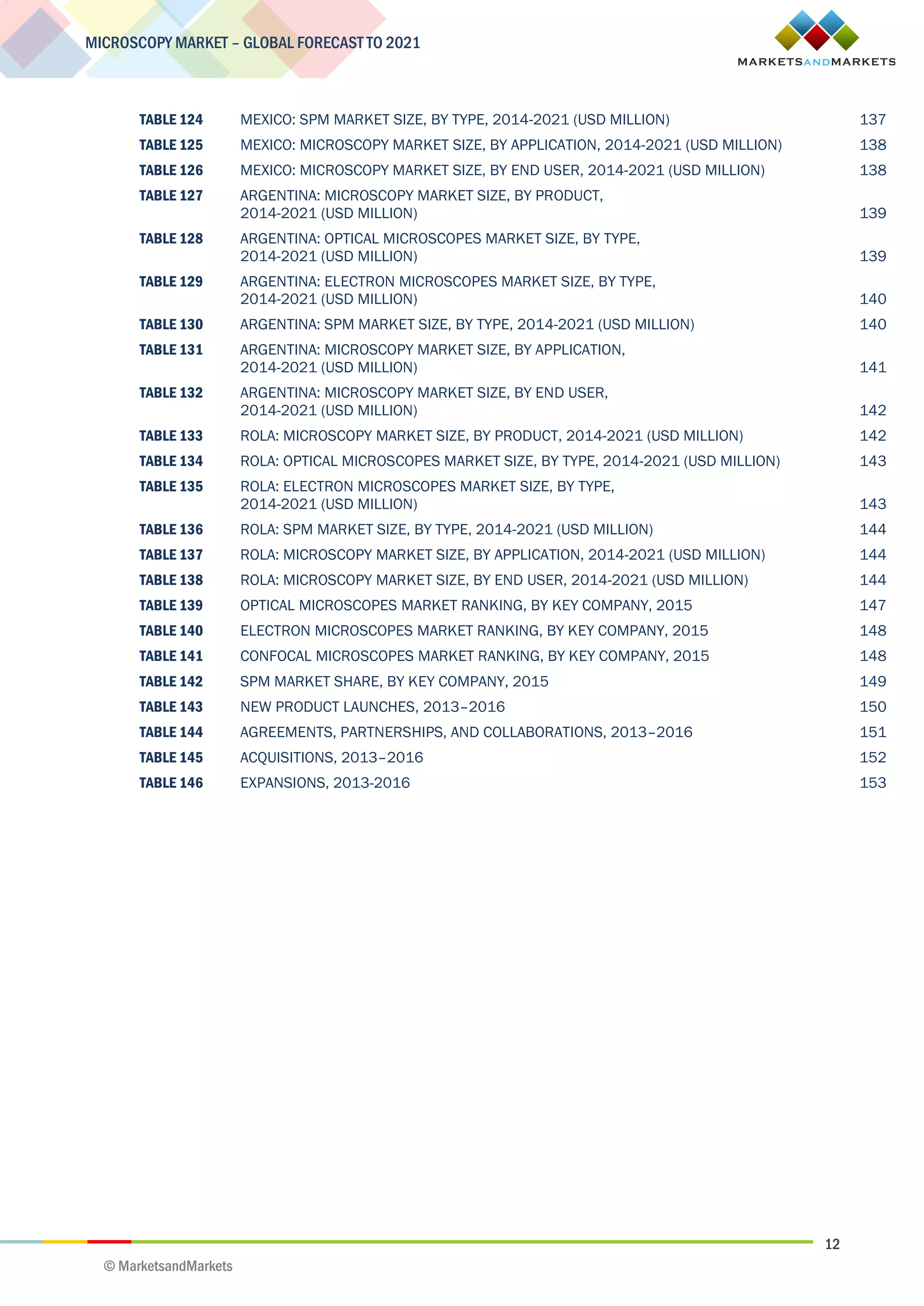 12
MICROSCOPY MARKET – GLOBAL FORECAST TO 2021
© MarketsandMarkets
TABLE 124 MEXICO: SPM MARKET SIZE, BY TYPE, 2014-2021 (USD MILLION) 137
TABLE 125 MEXICO: MICROSCOPY MARKET SIZE, BY APPLICATION, 2014-2021 (USD MILLION) 138
TABLE 126 MEXICO: MICROSCOPY MARKET SIZE, BY END USER, 2014-2021 (USD MILLION) 138
TABLE 127 ARGENTINA: MICROSCOPY MARKET SIZE, BY PRODUCT,
2014-2021 (USD MILLION) 139
TABLE 128 ARGENTINA: OPTICAL MICROSCOPES MARKET SIZE, BY TYPE,
2014-2021 (USD MILLION) 139
TABLE 129 ARGENTINA: ELECTRON MICROSCOPES MARKET SIZE, BY TYPE,
2014-2021 (USD MILLION) 140
TABLE 130 ARGENTINA: SPM MARKET SIZE, BY TYPE, 2014-2021 (USD MILLION) 140
TABLE 131 ARGENTINA: MICROSCOPY MARKET SIZE, BY APPLICATION,
2014-2021 (USD MILLION) 141
TABLE 132 ARGENTINA: MICROSCOPY MARKET SIZE, BY END USER,
2014-2021 (USD MILLION) 142
TABLE 133 ROLA: MICROSCOPY MARKET SIZE, BY PRODUCT, 2014-2021 (USD MILLION) 142
TABLE 134 ROLA: OPTICAL MICROSCOPES MARKET SIZE, BY TYPE, 2014-2021 (USD MILLION) 143
TABLE 135 ROLA: ELECTRON MICROSCOPES MARKET SIZE, BY TYPE,
2014-2021 (USD MILLION) 143
TABLE 136 ROLA: SPM MARKET SIZE, BY TYPE, 2014-2021 (USD MILLION) 144
TABLE 137 ROLA: MICROSCOPY MARKET SIZE, BY APPLICATION, 2014-2021 (USD MILLION) 144
TABLE 138 ROLA: MICROSCOPY MARKET SIZE, BY END USER, 2014-2021 (USD MILLION) 144
TABLE 139 OPTICAL MICROSCOPES MARKET RANKING, BY KEY COMPANY, 2015 147
TABLE 140 ELECTRON MICROSCOPES MARKET RANKING, BY KEY COMPANY, 2015 148
TABLE 141 CONFOCAL MICROSCOPES MARKET RANKING, BY KEY COMPANY, 2015 148
TABLE 142 SPM MARKET SHARE, BY KEY COMPANY, 2015 149
TABLE 143 NEW PRODUCT LAUNCHES, 2013–2016 150
TABLE 144 AGREEMENTS, PARTNERSHIPS, AND COLLABORATIONS, 2013–2016 151
TABLE 145 ACQUISITIONS, 2013–2016 152
TABLE 146 EXPANSIONS, 2013-2016 153
 