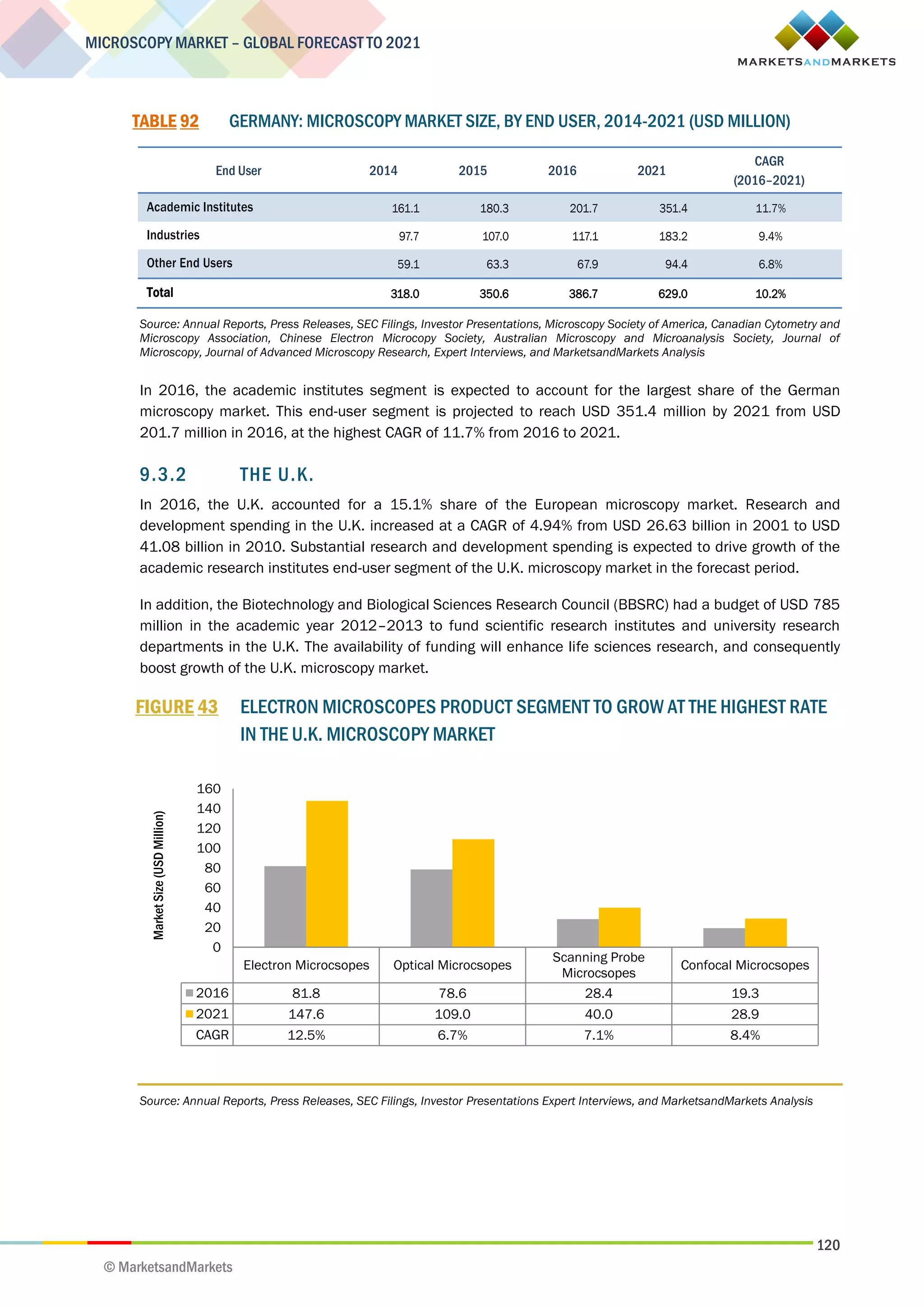 120
MICROSCOPY MARKET – GLOBAL FORECAST TO 2021
© MarketsandMarkets
TABLE 92 GERMANY: MICROSCOPY MARKET SIZE, BY END USER, 2014-2021 (USD MILLION)
End User 2014 2015 2016 2021
CAGR
(2016–2021)
Academic Institutes 161.1 180.3 201.7 351.4 11.7%
Industries 97.7 107.0 117.1 183.2 9.4%
Other End Users 59.1 63.3 67.9 94.4 6.8%
Total 318.0 350.6 386.7 629.0 10.2%
Source: Annual Reports, Press Releases, SEC Filings, Investor Presentations, Microscopy Society of America, Canadian Cytometry and
Microscopy Association, Chinese Electron Microcopy Society, Australian Microscopy and Microanalysis Society, Journal of
Microscopy, Journal of Advanced Microscopy Research, Expert Interviews, and MarketsandMarkets Analysis
In 2016, the academic institutes segment is expected to account for the largest share of the German
microscopy market. This end-user segment is projected to reach USD 351.4 million by 2021 from USD
201.7 million in 2016, at the highest CAGR of 11.7% from 2016 to 2021.
9.3.2 THE U.K.
In 2016, the U.K. accounted for a 15.1% share of the European microscopy market. Research and
development spending in the U.K. increased at a CAGR of 4.94% from USD 26.63 billion in 2001 to USD
41.08 billion in 2010. Substantial research and development spending is expected to drive growth of the
academic research institutes end-user segment of the U.K. microscopy market in the forecast period.
In addition, the Biotechnology and Biological Sciences Research Council (BBSRC) had a budget of USD 785
million in the academic year 2012–2013 to fund scientific research institutes and university research
departments in the U.K. The availability of funding will enhance life sciences research, and consequently
boost growth of the U.K. microscopy market.
FIGURE 43 ELECTRON MICROSCOPES PRODUCT SEGMENT TO GROW AT THE HIGHEST RATE
IN THE U.K. MICROSCOPY MARKET
Source: Annual Reports, Press Releases, SEC Filings, Investor Presentations Expert Interviews, and MarketsandMarkets Analysis
Electron Microcsopes Optical Microcsopes
Scanning Probe
Microcsopes
Confocal Microcsopes
2016 81.8 78.6 28.4 19.3
2021 147.6 109.0 40.0 28.9
CAGR 12.5% 6.7% 7.1% 8.4%
0
20
40
60
80
100
120
140
160
MarketSize(USDMillion)
 