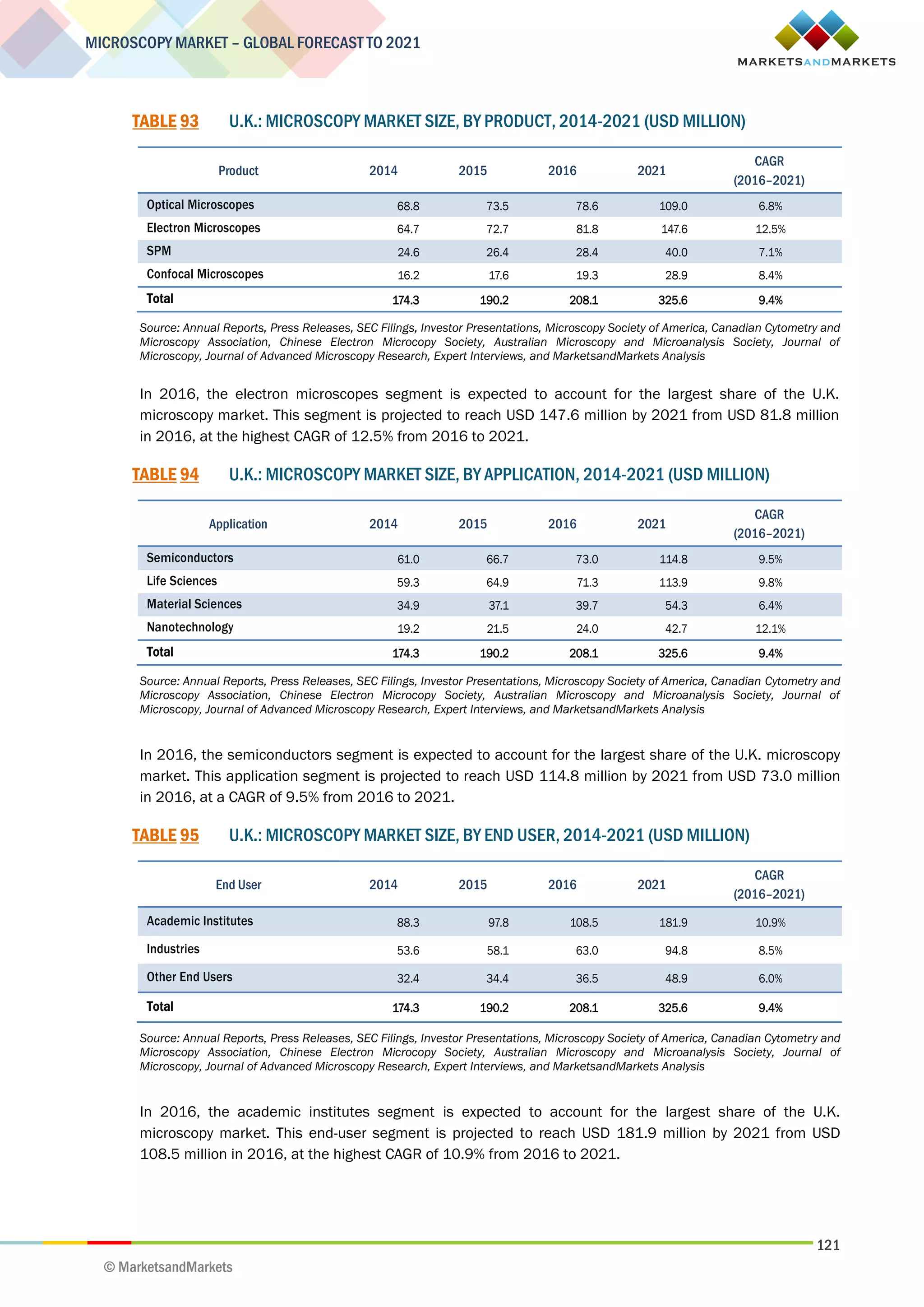 121
MICROSCOPY MARKET – GLOBAL FORECAST TO 2021
© MarketsandMarkets
TABLE 93 U.K.: MICROSCOPY MARKET SIZE, BY PRODUCT, 2014-2021 (USD MILLION)
Product 2014 2015 2016 2021
CAGR
(2016–2021)
Optical Microscopes 68.8 73.5 78.6 109.0 6.8%
Electron Microscopes 64.7 72.7 81.8 147.6 12.5%
SPM 24.6 26.4 28.4 40.0 7.1%
Confocal Microscopes 16.2 17.6 19.3 28.9 8.4%
Total 174.3 190.2 208.1 325.6 9.4%
Source: Annual Reports, Press Releases, SEC Filings, Investor Presentations, Microscopy Society of America, Canadian Cytometry and
Microscopy Association, Chinese Electron Microcopy Society, Australian Microscopy and Microanalysis Society, Journal of
Microscopy, Journal of Advanced Microscopy Research, Expert Interviews, and MarketsandMarkets Analysis
In 2016, the electron microscopes segment is expected to account for the largest share of the U.K.
microscopy market. This segment is projected to reach USD 147.6 million by 2021 from USD 81.8 million
in 2016, at the highest CAGR of 12.5% from 2016 to 2021.
TABLE 94 U.K.: MICROSCOPY MARKET SIZE, BY APPLICATION, 2014-2021 (USD MILLION)
Application 2014 2015 2016 2021
CAGR
(2016–2021)
Semiconductors 61.0 66.7 73.0 114.8 9.5%
Life Sciences 59.3 64.9 71.3 113.9 9.8%
Material Sciences 34.9 37.1 39.7 54.3 6.4%
Nanotechnology 19.2 21.5 24.0 42.7 12.1%
Total 174.3 190.2 208.1 325.6 9.4%
Source: Annual Reports, Press Releases, SEC Filings, Investor Presentations, Microscopy Society of America, Canadian Cytometry and
Microscopy Association, Chinese Electron Microcopy Society, Australian Microscopy and Microanalysis Society, Journal of
Microscopy, Journal of Advanced Microscopy Research, Expert Interviews, and MarketsandMarkets Analysis
In 2016, the semiconductors segment is expected to account for the largest share of the U.K. microscopy
market. This application segment is projected to reach USD 114.8 million by 2021 from USD 73.0 million
in 2016, at a CAGR of 9.5% from 2016 to 2021.
TABLE 95 U.K.: MICROSCOPY MARKET SIZE, BY END USER, 2014-2021 (USD MILLION)
End User 2014 2015 2016 2021
CAGR
(2016–2021)
Academic Institutes 88.3 97.8 108.5 181.9 10.9%
Industries 53.6 58.1 63.0 94.8 8.5%
Other End Users 32.4 34.4 36.5 48.9 6.0%
Total 174.3 190.2 208.1 325.6 9.4%
Source: Annual Reports, Press Releases, SEC Filings, Investor Presentations, Microscopy Society of America, Canadian Cytometry and
Microscopy Association, Chinese Electron Microcopy Society, Australian Microscopy and Microanalysis Society, Journal of
Microscopy, Journal of Advanced Microscopy Research, Expert Interviews, and MarketsandMarkets Analysis
In 2016, the academic institutes segment is expected to account for the largest share of the U.K.
microscopy market. This end-user segment is projected to reach USD 181.9 million by 2021 from USD
108.5 million in 2016, at the highest CAGR of 10.9% from 2016 to 2021.
 