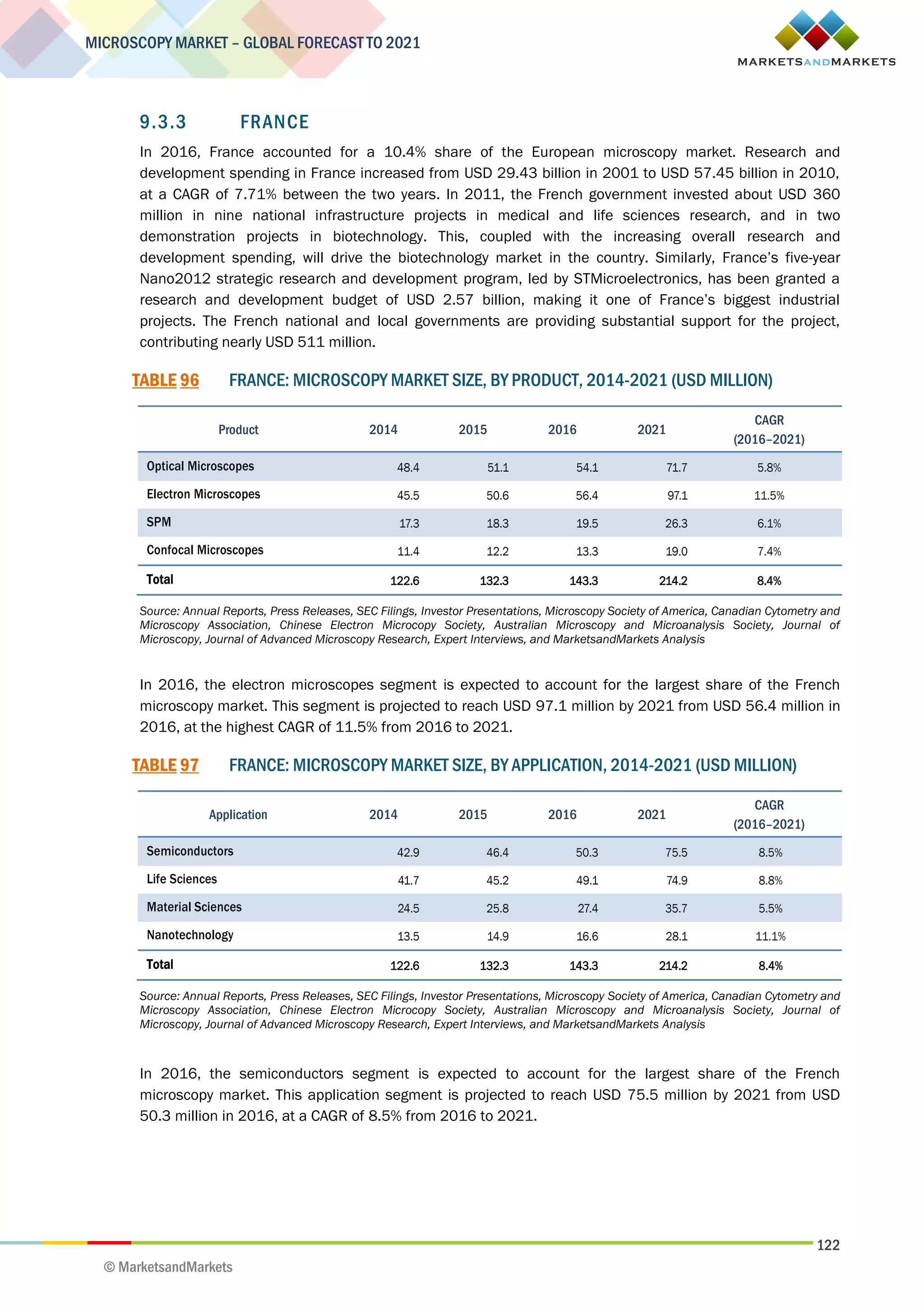 122
MICROSCOPY MARKET – GLOBAL FORECAST TO 2021
© MarketsandMarkets
9.3.3 FRANCE
In 2016, France accounted for a 10.4% share of the European microscopy market. Research and
development spending in France increased from USD 29.43 billion in 2001 to USD 57.45 billion in 2010,
at a CAGR of 7.71% between the two years. In 2011, the French government invested about USD 360
million in nine national infrastructure projects in medical and life sciences research, and in two
demonstration projects in biotechnology. This, coupled with the increasing overall research and
development spending, will drive the biotechnology market in the country. Similarly, France’s five-year
Nano2012 strategic research and development program, led by STMicroelectronics, has been granted a
research and development budget of USD 2.57 billion, making it one of France’s biggest industrial
projects. The French national and local governments are providing substantial support for the project,
contributing nearly USD 511 million.
TABLE 96 FRANCE: MICROSCOPY MARKET SIZE, BY PRODUCT, 2014-2021 (USD MILLION)
Product 2014 2015 2016 2021
CAGR
(2016–2021)
Optical Microscopes 48.4 51.1 54.1 71.7 5.8%
Electron Microscopes 45.5 50.6 56.4 97.1 11.5%
SPM 17.3 18.3 19.5 26.3 6.1%
Confocal Microscopes 11.4 12.2 13.3 19.0 7.4%
Total 122.6 132.3 143.3 214.2 8.4%
Source: Annual Reports, Press Releases, SEC Filings, Investor Presentations, Microscopy Society of America, Canadian Cytometry and
Microscopy Association, Chinese Electron Microcopy Society, Australian Microscopy and Microanalysis Society, Journal of
Microscopy, Journal of Advanced Microscopy Research, Expert Interviews, and MarketsandMarkets Analysis
In 2016, the electron microscopes segment is expected to account for the largest share of the French
microscopy market. This segment is projected to reach USD 97.1 million by 2021 from USD 56.4 million in
2016, at the highest CAGR of 11.5% from 2016 to 2021.
TABLE 97 FRANCE: MICROSCOPY MARKET SIZE, BY APPLICATION, 2014-2021 (USD MILLION)
Application 2014 2015 2016 2021
CAGR
(2016–2021)
Semiconductors 42.9 46.4 50.3 75.5 8.5%
Life Sciences 41.7 45.2 49.1 74.9 8.8%
Material Sciences 24.5 25.8 27.4 35.7 5.5%
Nanotechnology 13.5 14.9 16.6 28.1 11.1%
Total 122.6 132.3 143.3 214.2 8.4%
Source: Annual Reports, Press Releases, SEC Filings, Investor Presentations, Microscopy Society of America, Canadian Cytometry and
Microscopy Association, Chinese Electron Microcopy Society, Australian Microscopy and Microanalysis Society, Journal of
Microscopy, Journal of Advanced Microscopy Research, Expert Interviews, and MarketsandMarkets Analysis
In 2016, the semiconductors segment is expected to account for the largest share of the French
microscopy market. This application segment is projected to reach USD 75.5 million by 2021 from USD
50.3 million in 2016, at a CAGR of 8.5% from 2016 to 2021.
 