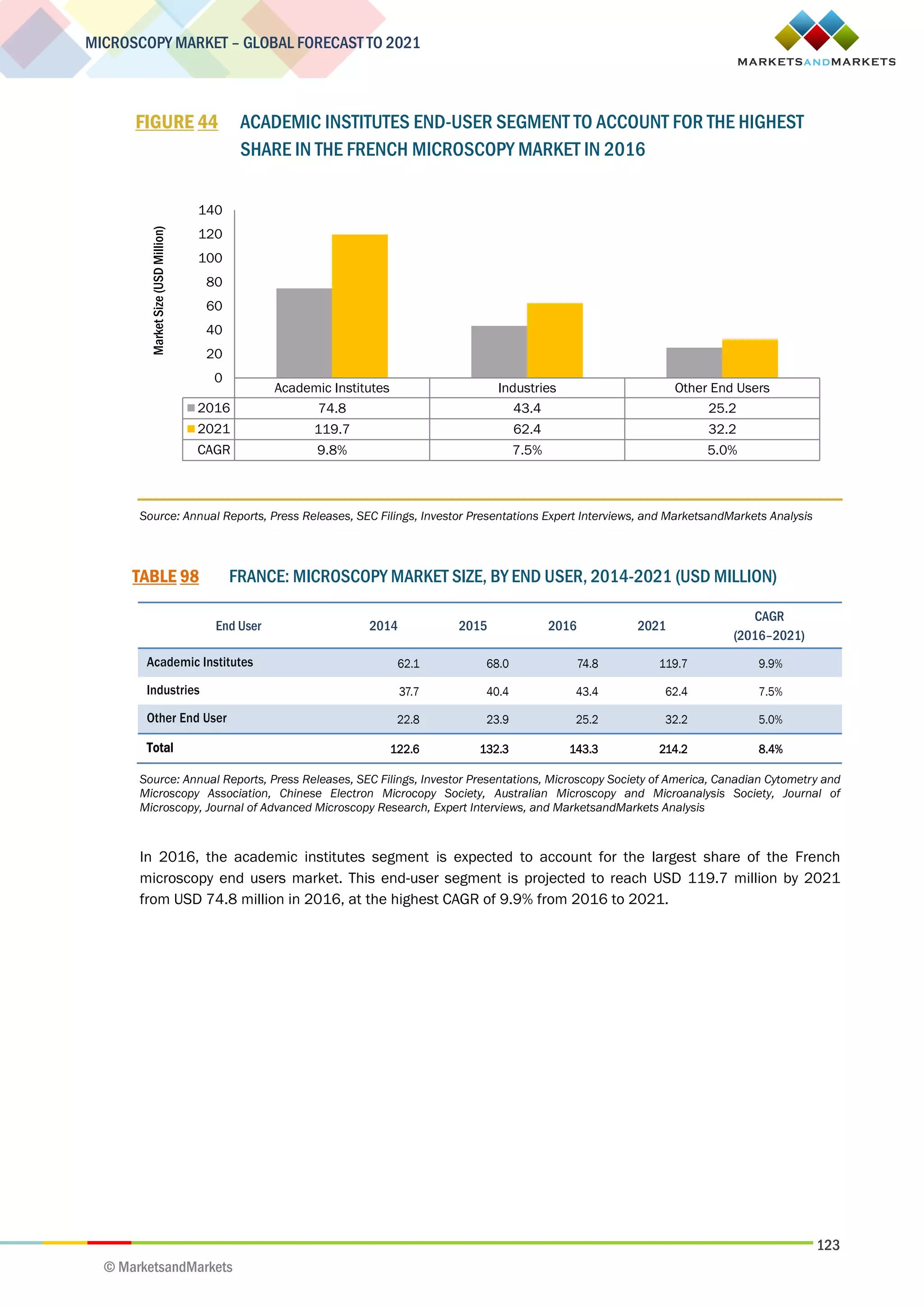 123
MICROSCOPY MARKET – GLOBAL FORECAST TO 2021
© MarketsandMarkets
FIGURE 44 ACADEMIC INSTITUTES END-USER SEGMENT TO ACCOUNT FOR THE HIGHEST
SHARE IN THE FRENCH MICROSCOPY MARKET IN 2016
Source: Annual Reports, Press Releases, SEC Filings, Investor Presentations Expert Interviews, and MarketsandMarkets Analysis
TABLE 98 FRANCE: MICROSCOPY MARKET SIZE, BY END USER, 2014-2021 (USD MILLION)
End User 2014 2015 2016 2021
CAGR
(2016–2021)
Academic Institutes 62.1 68.0 74.8 119.7 9.9%
Industries 37.7 40.4 43.4 62.4 7.5%
Other End User 22.8 23.9 25.2 32.2 5.0%
Total 122.6 132.3 143.3 214.2 8.4%
Source: Annual Reports, Press Releases, SEC Filings, Investor Presentations, Microscopy Society of America, Canadian Cytometry and
Microscopy Association, Chinese Electron Microcopy Society, Australian Microscopy and Microanalysis Society, Journal of
Microscopy, Journal of Advanced Microscopy Research, Expert Interviews, and MarketsandMarkets Analysis
In 2016, the academic institutes segment is expected to account for the largest share of the French
microscopy end users market. This end-user segment is projected to reach USD 119.7 million by 2021
from USD 74.8 million in 2016, at the highest CAGR of 9.9% from 2016 to 2021.
Academic Institutes Industries Other End Users
2016 74.8 43.4 25.2
2021 119.7 62.4 32.2
CAGR 9.8% 7.5% 5.0%
0
20
40
60
80
100
120
140
MarketSize(USDMillion)
 