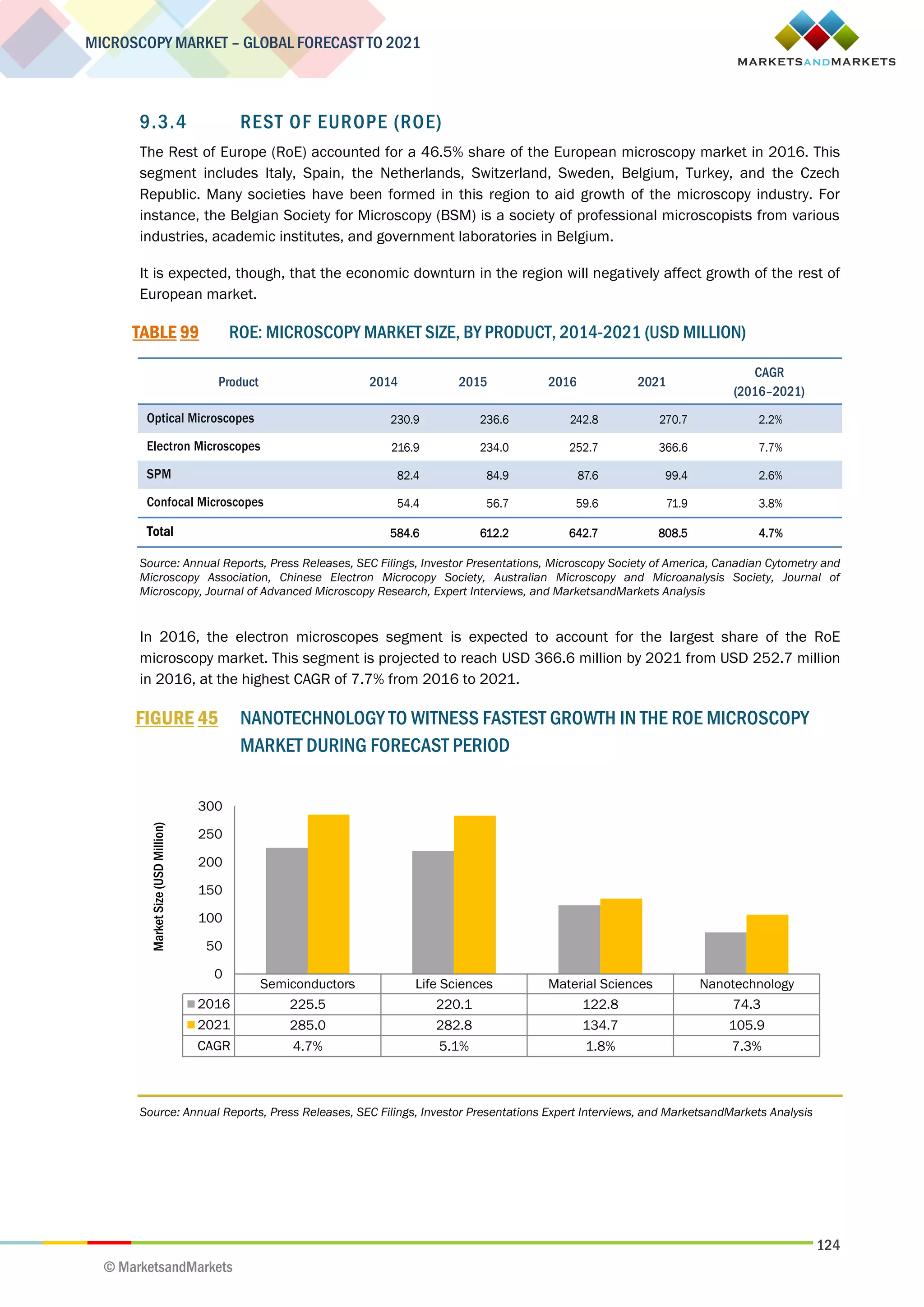 124
MICROSCOPY MARKET – GLOBAL FORECAST TO 2021
© MarketsandMarkets
9.3.4 REST OF EUROPE (ROE)
The Rest of Europe (RoE) accounted for a 46.5% share of the European microscopy market in 2016. This
segment includes Italy, Spain, the Netherlands, Switzerland, Sweden, Belgium, Turkey, and the Czech
Republic. Many societies have been formed in this region to aid growth of the microscopy industry. For
instance, the Belgian Society for Microscopy (BSM) is a society of professional microscopists from various
industries, academic institutes, and government laboratories in Belgium.
It is expected, though, that the economic downturn in the region will negatively affect growth of the rest of
European market.
TABLE 99 ROE: MICROSCOPY MARKET SIZE, BY PRODUCT, 2014-2021 (USD MILLION)
Product 2014 2015 2016 2021
CAGR
(2016–2021)
Optical Microscopes 230.9 236.6 242.8 270.7 2.2%
Electron Microscopes 216.9 234.0 252.7 366.6 7.7%
SPM 82.4 84.9 87.6 99.4 2.6%
Confocal Microscopes 54.4 56.7 59.6 71.9 3.8%
Total 584.6 612.2 642.7 808.5 4.7%
Source: Annual Reports, Press Releases, SEC Filings, Investor Presentations, Microscopy Society of America, Canadian Cytometry and
Microscopy Association, Chinese Electron Microcopy Society, Australian Microscopy and Microanalysis Society, Journal of
Microscopy, Journal of Advanced Microscopy Research, Expert Interviews, and MarketsandMarkets Analysis
In 2016, the electron microscopes segment is expected to account for the largest share of the RoE
microscopy market. This segment is projected to reach USD 366.6 million by 2021 from USD 252.7 million
in 2016, at the highest CAGR of 7.7% from 2016 to 2021.
FIGURE 45 NANOTECHNOLOGY TO WITNESS FASTEST GROWTH IN THE ROE MICROSCOPY
MARKET DURING FORECAST PERIOD
Source: Annual Reports, Press Releases, SEC Filings, Investor Presentations Expert Interviews, and MarketsandMarkets Analysis
Semiconductors Life Sciences Material Sciences Nanotechnology
2016 225.5 220.1 122.8 74.3
2021 285.0 282.8 134.7 105.9
CAGR 4.7% 5.1% 1.8% 7.3%
0
50
100
150
200
250
300
MarketSize(USDMillion)
 