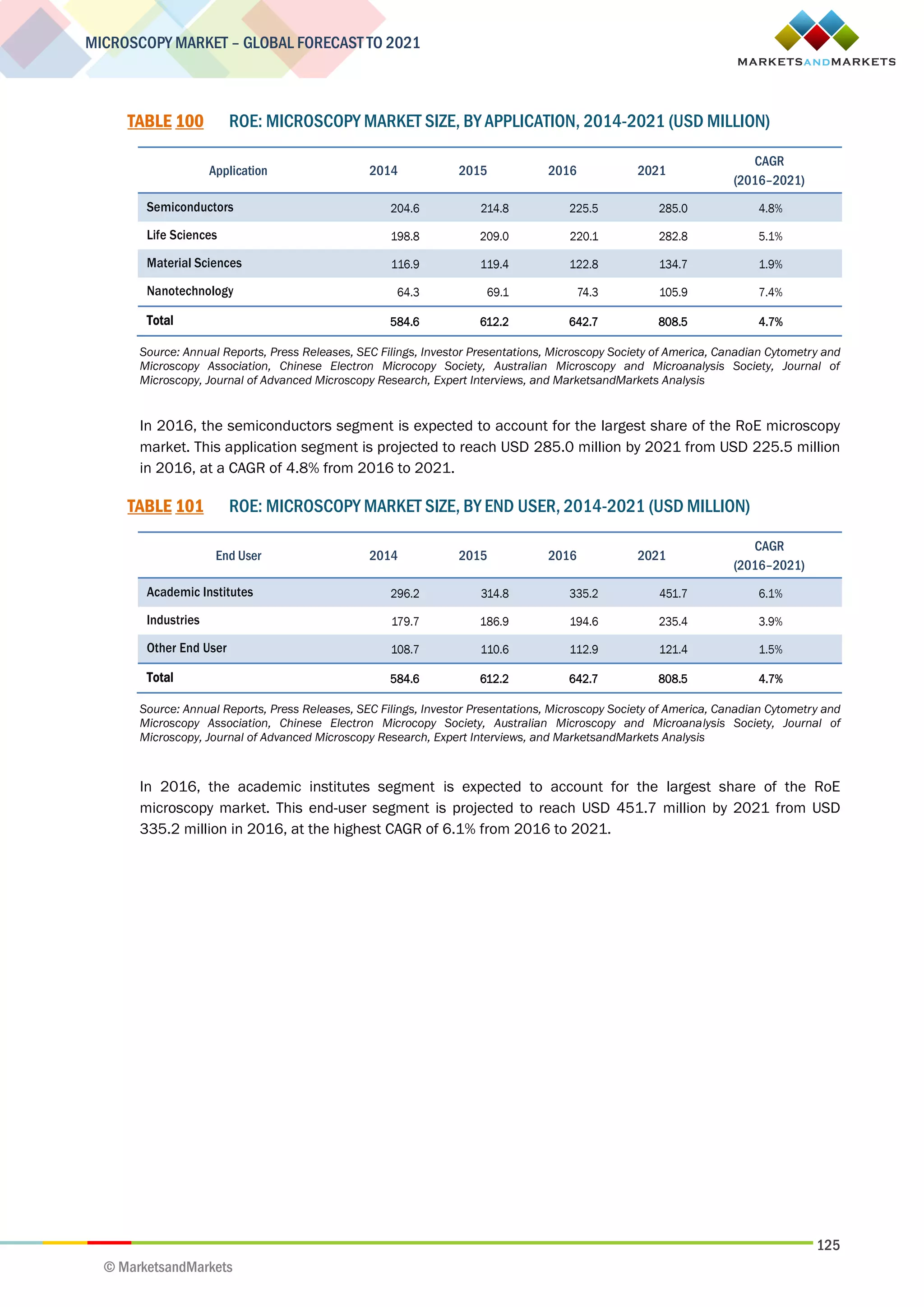 125
MICROSCOPY MARKET – GLOBAL FORECAST TO 2021
© MarketsandMarkets
TABLE 100 ROE: MICROSCOPY MARKET SIZE, BY APPLICATION, 2014-2021 (USD MILLION)
Application 2014 2015 2016 2021
CAGR
(2016–2021)
Semiconductors 204.6 214.8 225.5 285.0 4.8%
Life Sciences 198.8 209.0 220.1 282.8 5.1%
Material Sciences 116.9 119.4 122.8 134.7 1.9%
Nanotechnology 64.3 69.1 74.3 105.9 7.4%
Total 584.6 612.2 642.7 808.5 4.7%
Source: Annual Reports, Press Releases, SEC Filings, Investor Presentations, Microscopy Society of America, Canadian Cytometry and
Microscopy Association, Chinese Electron Microcopy Society, Australian Microscopy and Microanalysis Society, Journal of
Microscopy, Journal of Advanced Microscopy Research, Expert Interviews, and MarketsandMarkets Analysis
In 2016, the semiconductors segment is expected to account for the largest share of the RoE microscopy
market. This application segment is projected to reach USD 285.0 million by 2021 from USD 225.5 million
in 2016, at a CAGR of 4.8% from 2016 to 2021.
TABLE 101 ROE: MICROSCOPY MARKET SIZE, BY END USER, 2014-2021 (USD MILLION)
End User 2014 2015 2016 2021
CAGR
(2016–2021)
Academic Institutes 296.2 314.8 335.2 451.7 6.1%
Industries 179.7 186.9 194.6 235.4 3.9%
Other End User 108.7 110.6 112.9 121.4 1.5%
Total 584.6 612.2 642.7 808.5 4.7%
Source: Annual Reports, Press Releases, SEC Filings, Investor Presentations, Microscopy Society of America, Canadian Cytometry and
Microscopy Association, Chinese Electron Microcopy Society, Australian Microscopy and Microanalysis Society, Journal of
Microscopy, Journal of Advanced Microscopy Research, Expert Interviews, and MarketsandMarkets Analysis
In 2016, the academic institutes segment is expected to account for the largest share of the RoE
microscopy market. This end-user segment is projected to reach USD 451.7 million by 2021 from USD
335.2 million in 2016, at the highest CAGR of 6.1% from 2016 to 2021.
 