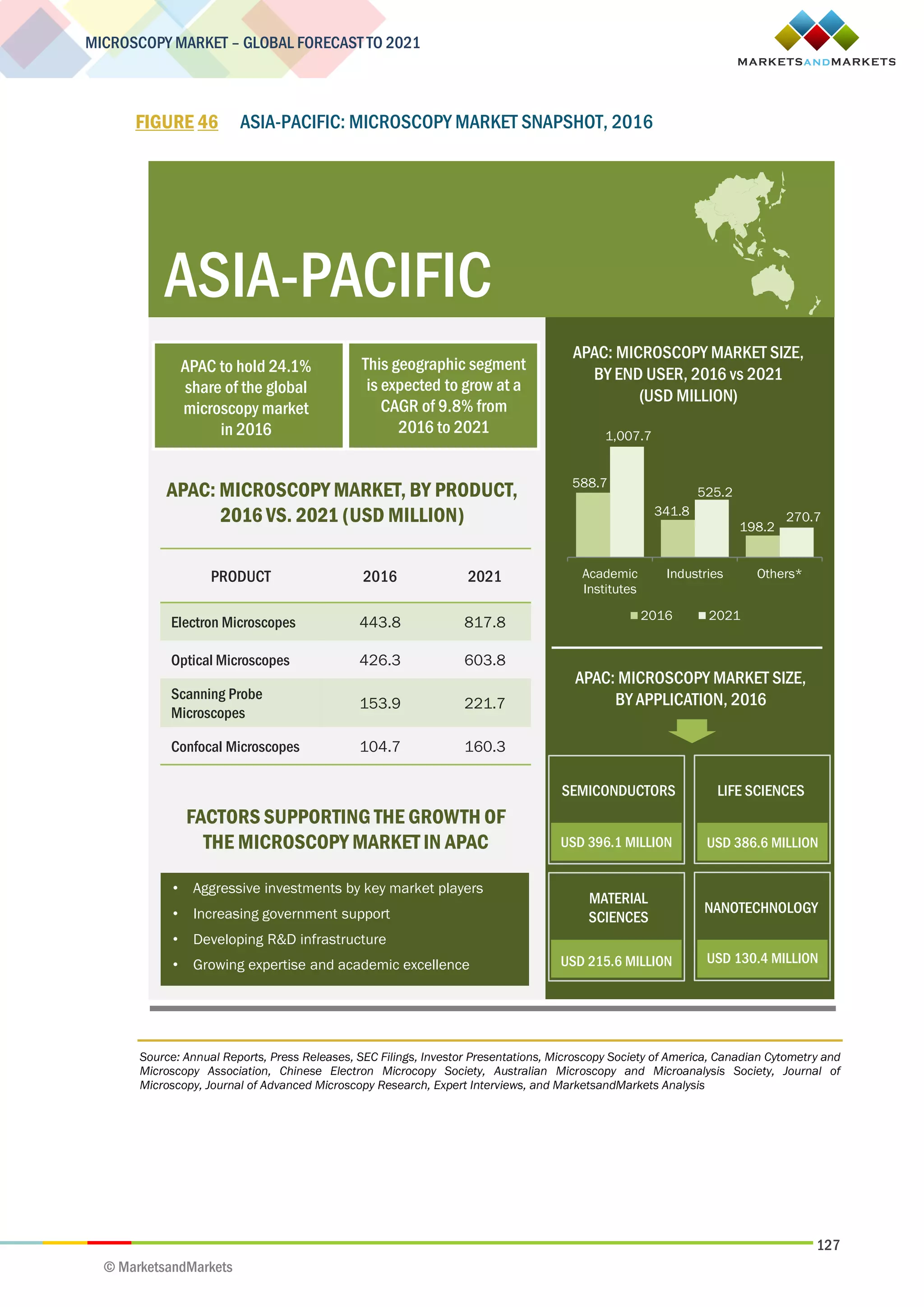 127
MICROSCOPY MARKET – GLOBAL FORECAST TO 2021
© MarketsandMarkets
FIGURE 46 ASIA-PACIFIC: MICROSCOPY MARKET SNAPSHOT, 2016
Source: Annual Reports, Press Releases, SEC Filings, Investor Presentations, Microscopy Society of America, Canadian Cytometry and
Microscopy Association, Chinese Electron Microcopy Society, Australian Microscopy and Microanalysis Society, Journal of
Microscopy, Journal of Advanced Microscopy Research, Expert Interviews, and MarketsandMarkets Analysis
ASIA-PACIFIC
APAC: MICROSCOPY MARKET SIZE,
BY END USER, 2016 vs 2021
(USD MILLION)
APAC: MICROSCOPY MARKET, BY PRODUCT,
2016 VS. 2021 (USD MILLION)
PRODUCT 2016 2021
Electron Microscopes 443.8 817.8
Optical Microscopes 426.3 603.8
Scanning Probe
Microscopes
153.9 221.7
Confocal Microscopes 104.7 160.3
APAC: MICROSCOPY MARKET SIZE,
BY APPLICATION, 2016
• Aggressive investments by key market players
• Increasing government support
• Developing R&D infrastructure
• Growing expertise and academic excellence
FACTORS SUPPORTING THE GROWTH OF
THE MICROSCOPY MARKET IN APAC
APAC to hold 24.1%
share of the global
microscopy market
in 2016
This geographic segment
is expected to grow at a
CAGR of 9.8% from
2016 to 2021
SEMICONDUCTORS LIFE SCIENCES
USD 396.1 MILLION USD 386.6 MILLION
MATERIAL
SCIENCES
NANOTECHNOLOGY
USD 215.6 MILLION USD 130.4 MILLION
588.7
341.8
198.2
1,007.7
525.2
270.7
Academic
Institutes
Industries Others*
2016 2021
 