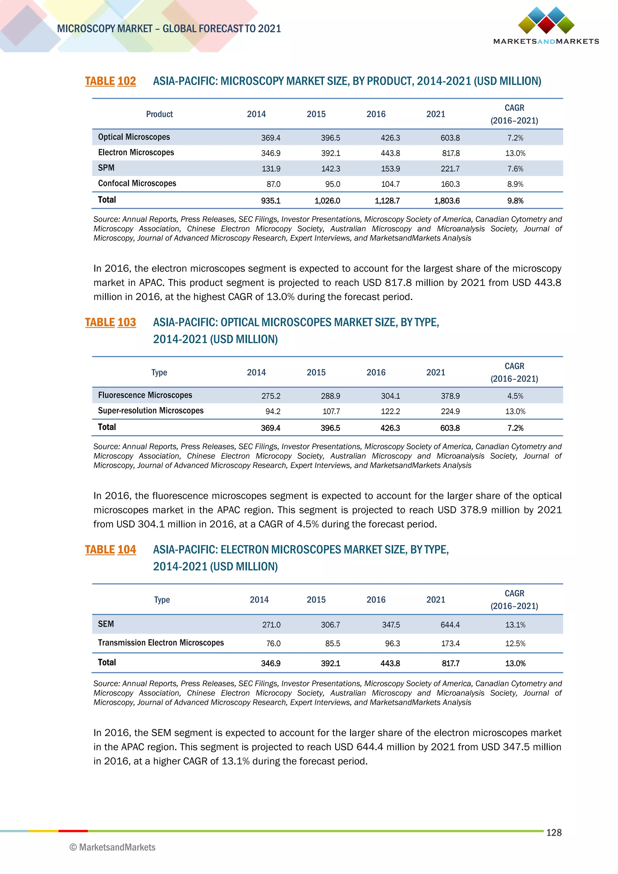 128
MICROSCOPY MARKET – GLOBAL FORECAST TO 2021
© MarketsandMarkets
TABLE 102 ASIA-PACIFIC: MICROSCOPY MARKET SIZE, BY PRODUCT, 2014-2021 (USD MILLION)
Product 2014 2015 2016 2021
CAGR
(2016–2021)
Optical Microscopes 369.4 396.5 426.3 603.8 7.2%
Electron Microscopes 346.9 392.1 443.8 817.8 13.0%
SPM 131.9 142.3 153.9 221.7 7.6%
Confocal Microscopes 87.0 95.0 104.7 160.3 8.9%
Total 935.1 1,026.0 1,128.7 1,803.6 9.8%
Source: Annual Reports, Press Releases, SEC Filings, Investor Presentations, Microscopy Society of America, Canadian Cytometry and
Microscopy Association, Chinese Electron Microcopy Society, Australian Microscopy and Microanalysis Society, Journal of
Microscopy, Journal of Advanced Microscopy Research, Expert Interviews, and MarketsandMarkets Analysis
In 2016, the electron microscopes segment is expected to account for the largest share of the microscopy
market in APAC. This product segment is projected to reach USD 817.8 million by 2021 from USD 443.8
million in 2016, at the highest CAGR of 13.0% during the forecast period.
TABLE 103 ASIA-PACIFIC: OPTICAL MICROSCOPES MARKET SIZE, BY TYPE,
2014-2021 (USD MILLION)
Type 2014 2015 2016 2021
CAGR
(2016–2021)
Fluorescence Microscopes 275.2 288.9 304.1 378.9 4.5%
Super-resolution Microscopes 94.2 107.7 122.2 224.9 13.0%
Total 369.4 396.5 426.3 603.8 7.2%
Source: Annual Reports, Press Releases, SEC Filings, Investor Presentations, Microscopy Society of America, Canadian Cytometry and
Microscopy Association, Chinese Electron Microcopy Society, Australian Microscopy and Microanalysis Society, Journal of
Microscopy, Journal of Advanced Microscopy Research, Expert Interviews, and MarketsandMarkets Analysis
In 2016, the fluorescence microscopes segment is expected to account for the larger share of the optical
microscopes market in the APAC region. This segment is projected to reach USD 378.9 million by 2021
from USD 304.1 million in 2016, at a CAGR of 4.5% during the forecast period.
TABLE 104 ASIA-PACIFIC: ELECTRON MICROSCOPES MARKET SIZE, BY TYPE,
2014-2021 (USD MILLION)
Type 2014 2015 2016 2021
CAGR
(2016–2021)
SEM 271.0 306.7 347.5 644.4 13.1%
Transmission Electron Microscopes 76.0 85.5 96.3 173.4 12.5%
Total 346.9 392.1 443.8 817.7 13.0%
Source: Annual Reports, Press Releases, SEC Filings, Investor Presentations, Microscopy Society of America, Canadian Cytometry and
Microscopy Association, Chinese Electron Microcopy Society, Australian Microscopy and Microanalysis Society, Journal of
Microscopy, Journal of Advanced Microscopy Research, Expert Interviews, and MarketsandMarkets Analysis
In 2016, the SEM segment is expected to account for the larger share of the electron microscopes market
in the APAC region. This segment is projected to reach USD 644.4 million by 2021 from USD 347.5 million
in 2016, at a higher CAGR of 13.1% during the forecast period.
 