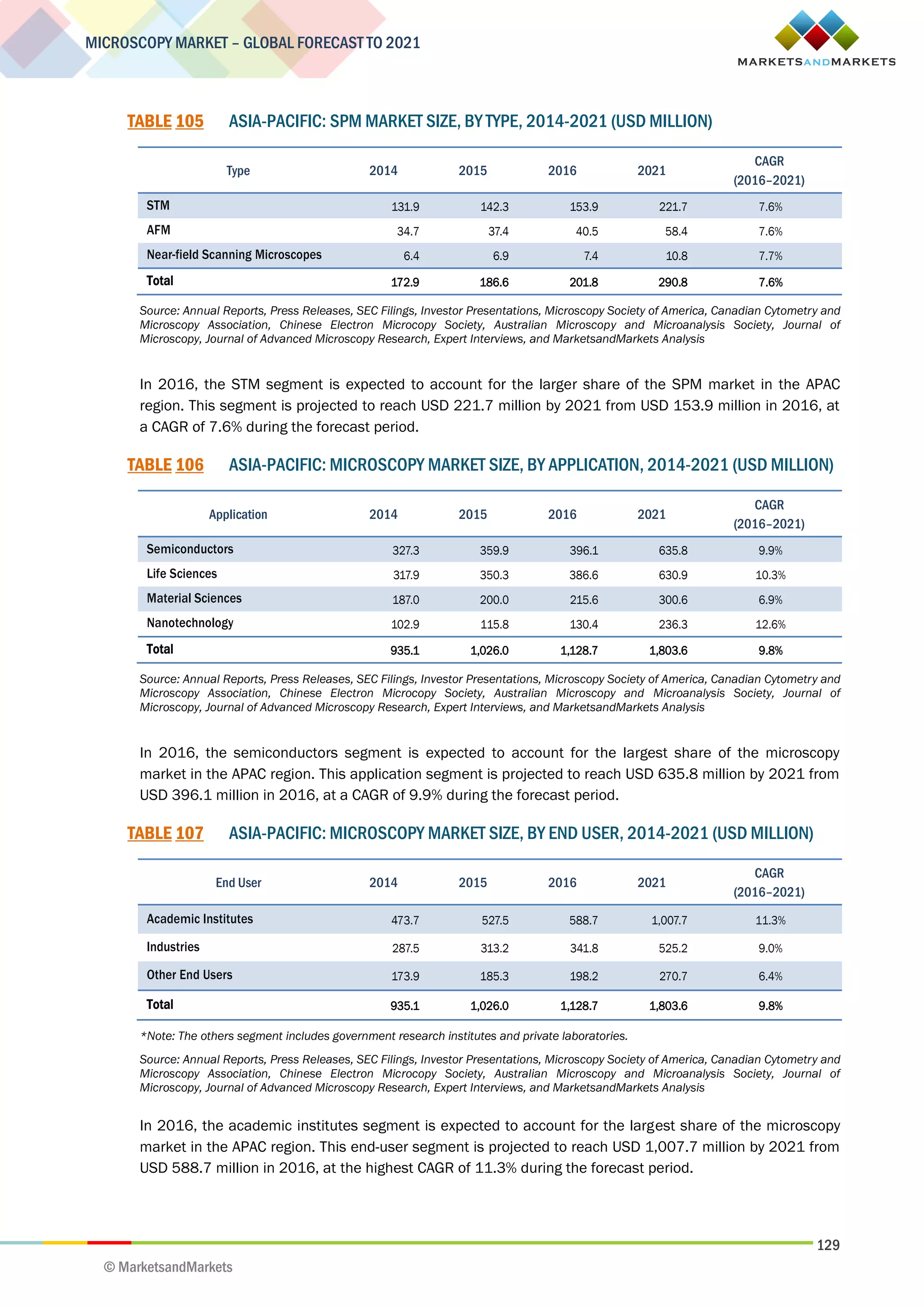 129
MICROSCOPY MARKET – GLOBAL FORECAST TO 2021
© MarketsandMarkets
TABLE 105 ASIA-PACIFIC: SPM MARKET SIZE, BY TYPE, 2014-2021 (USD MILLION)
Type 2014 2015 2016 2021
CAGR
(2016–2021)
STM 131.9 142.3 153.9 221.7 7.6%
AFM 34.7 37.4 40.5 58.4 7.6%
Near-field Scanning Microscopes 6.4 6.9 7.4 10.8 7.7%
Total 172.9 186.6 201.8 290.8 7.6%
Source: Annual Reports, Press Releases, SEC Filings, Investor Presentations, Microscopy Society of America, Canadian Cytometry and
Microscopy Association, Chinese Electron Microcopy Society, Australian Microscopy and Microanalysis Society, Journal of
Microscopy, Journal of Advanced Microscopy Research, Expert Interviews, and MarketsandMarkets Analysis
In 2016, the STM segment is expected to account for the larger share of the SPM market in the APAC
region. This segment is projected to reach USD 221.7 million by 2021 from USD 153.9 million in 2016, at
a CAGR of 7.6% during the forecast period.
TABLE 106 ASIA-PACIFIC: MICROSCOPY MARKET SIZE, BY APPLICATION, 2014-2021 (USD MILLION)
Application 2014 2015 2016 2021
CAGR
(2016–2021)
Semiconductors 327.3 359.9 396.1 635.8 9.9%
Life Sciences 317.9 350.3 386.6 630.9 10.3%
Material Sciences 187.0 200.0 215.6 300.6 6.9%
Nanotechnology 102.9 115.8 130.4 236.3 12.6%
Total 935.1 1,026.0 1,128.7 1,803.6 9.8%
Source: Annual Reports, Press Releases, SEC Filings, Investor Presentations, Microscopy Society of America, Canadian Cytometry and
Microscopy Association, Chinese Electron Microcopy Society, Australian Microscopy and Microanalysis Society, Journal of
Microscopy, Journal of Advanced Microscopy Research, Expert Interviews, and MarketsandMarkets Analysis
In 2016, the semiconductors segment is expected to account for the largest share of the microscopy
market in the APAC region. This application segment is projected to reach USD 635.8 million by 2021 from
USD 396.1 million in 2016, at a CAGR of 9.9% during the forecast period.
TABLE 107 ASIA-PACIFIC: MICROSCOPY MARKET SIZE, BY END USER, 2014-2021 (USD MILLION)
End User 2014 2015 2016 2021
CAGR
(2016–2021)
Academic Institutes 473.7 527.5 588.7 1,007.7 11.3%
Industries 287.5 313.2 341.8 525.2 9.0%
Other End Users 173.9 185.3 198.2 270.7 6.4%
Total 935.1 1,026.0 1,128.7 1,803.6 9.8%
*Note: The others segment includes government research institutes and private laboratories.
Source: Annual Reports, Press Releases, SEC Filings, Investor Presentations, Microscopy Society of America, Canadian Cytometry and
Microscopy Association, Chinese Electron Microcopy Society, Australian Microscopy and Microanalysis Society, Journal of
Microscopy, Journal of Advanced Microscopy Research, Expert Interviews, and MarketsandMarkets Analysis
In 2016, the academic institutes segment is expected to account for the largest share of the microscopy
market in the APAC region. This end-user segment is projected to reach USD 1,007.7 million by 2021 from
USD 588.7 million in 2016, at the highest CAGR of 11.3% during the forecast period.
 