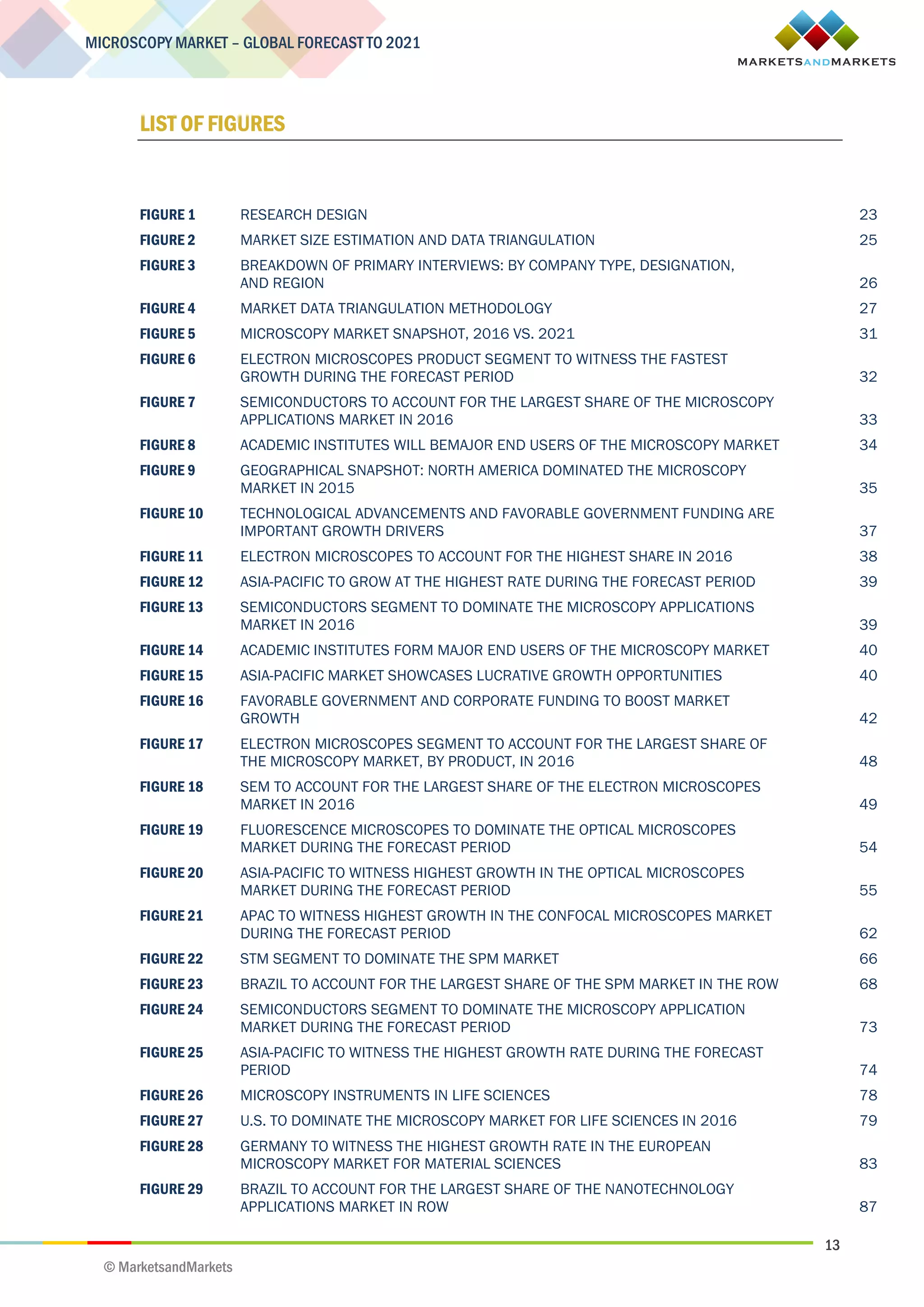 13
MICROSCOPY MARKET – GLOBAL FORECAST TO 2021
© MarketsandMarkets
LIST OF FIGURES
FIGURE 1 RESEARCH DESIGN 23
FIGURE 2 MARKET SIZE ESTIMATION AND DATA TRIANGULATION 25
FIGURE 3 BREAKDOWN OF PRIMARY INTERVIEWS: BY COMPANY TYPE, DESIGNATION,
AND REGION 26
FIGURE 4 MARKET DATA TRIANGULATION METHODOLOGY 27
FIGURE 5 MICROSCOPY MARKET SNAPSHOT, 2016 VS. 2021 31
FIGURE 6 ELECTRON MICROSCOPES PRODUCT SEGMENT TO WITNESS THE FASTEST
GROWTH DURING THE FORECAST PERIOD 32
FIGURE 7 SEMICONDUCTORS TO ACCOUNT FOR THE LARGEST SHARE OF THE MICROSCOPY
APPLICATIONS MARKET IN 2016 33
FIGURE 8 ACADEMIC INSTITUTES WILL BEMAJOR END USERS OF THE MICROSCOPY MARKET 34
FIGURE 9 GEOGRAPHICAL SNAPSHOT: NORTH AMERICA DOMINATED THE MICROSCOPY
MARKET IN 2015 35
FIGURE 10 TECHNOLOGICAL ADVANCEMENTS AND FAVORABLE GOVERNMENT FUNDING ARE
IMPORTANT GROWTH DRIVERS 37
FIGURE 11 ELECTRON MICROSCOPES TO ACCOUNT FOR THE HIGHEST SHARE IN 2016 38
FIGURE 12 ASIA-PACIFIC TO GROW AT THE HIGHEST RATE DURING THE FORECAST PERIOD 39
FIGURE 13 SEMICONDUCTORS SEGMENT TO DOMINATE THE MICROSCOPY APPLICATIONS
MARKET IN 2016 39
FIGURE 14 ACADEMIC INSTITUTES FORM MAJOR END USERS OF THE MICROSCOPY MARKET 40
FIGURE 15 ASIA-PACIFIC MARKET SHOWCASES LUCRATIVE GROWTH OPPORTUNITIES 40
FIGURE 16 FAVORABLE GOVERNMENT AND CORPORATE FUNDING TO BOOST MARKET
GROWTH 42
FIGURE 17 ELECTRON MICROSCOPES SEGMENT TO ACCOUNT FOR THE LARGEST SHARE OF
THE MICROSCOPY MARKET, BY PRODUCT, IN 2016 48
FIGURE 18 SEM TO ACCOUNT FOR THE LARGEST SHARE OF THE ELECTRON MICROSCOPES
MARKET IN 2016 49
FIGURE 19 FLUORESCENCE MICROSCOPES TO DOMINATE THE OPTICAL MICROSCOPES
MARKET DURING THE FORECAST PERIOD 54
FIGURE 20 ASIA-PACIFIC TO WITNESS HIGHEST GROWTH IN THE OPTICAL MICROSCOPES
MARKET DURING THE FORECAST PERIOD 55
FIGURE 21 APAC TO WITNESS HIGHEST GROWTH IN THE CONFOCAL MICROSCOPES MARKET
DURING THE FORECAST PERIOD 62
FIGURE 22 STM SEGMENT TO DOMINATE THE SPM MARKET 66
FIGURE 23 BRAZIL TO ACCOUNT FOR THE LARGEST SHARE OF THE SPM MARKET IN THE ROW 68
FIGURE 24 SEMICONDUCTORS SEGMENT TO DOMINATE THE MICROSCOPY APPLICATION
MARKET DURING THE FORECAST PERIOD 73
FIGURE 25 ASIA-PACIFIC TO WITNESS THE HIGHEST GROWTH RATE DURING THE FORECAST
PERIOD 74
FIGURE 26 MICROSCOPY INSTRUMENTS IN LIFE SCIENCES 78
FIGURE 27 U.S. TO DOMINATE THE MICROSCOPY MARKET FOR LIFE SCIENCES IN 2016 79
FIGURE 28 GERMANY TO WITNESS THE HIGHEST GROWTH RATE IN THE EUROPEAN
MICROSCOPY MARKET FOR MATERIAL SCIENCES 83
FIGURE 29 BRAZIL TO ACCOUNT FOR THE LARGEST SHARE OF THE NANOTECHNOLOGY
APPLICATIONS MARKET IN ROW 87
 
