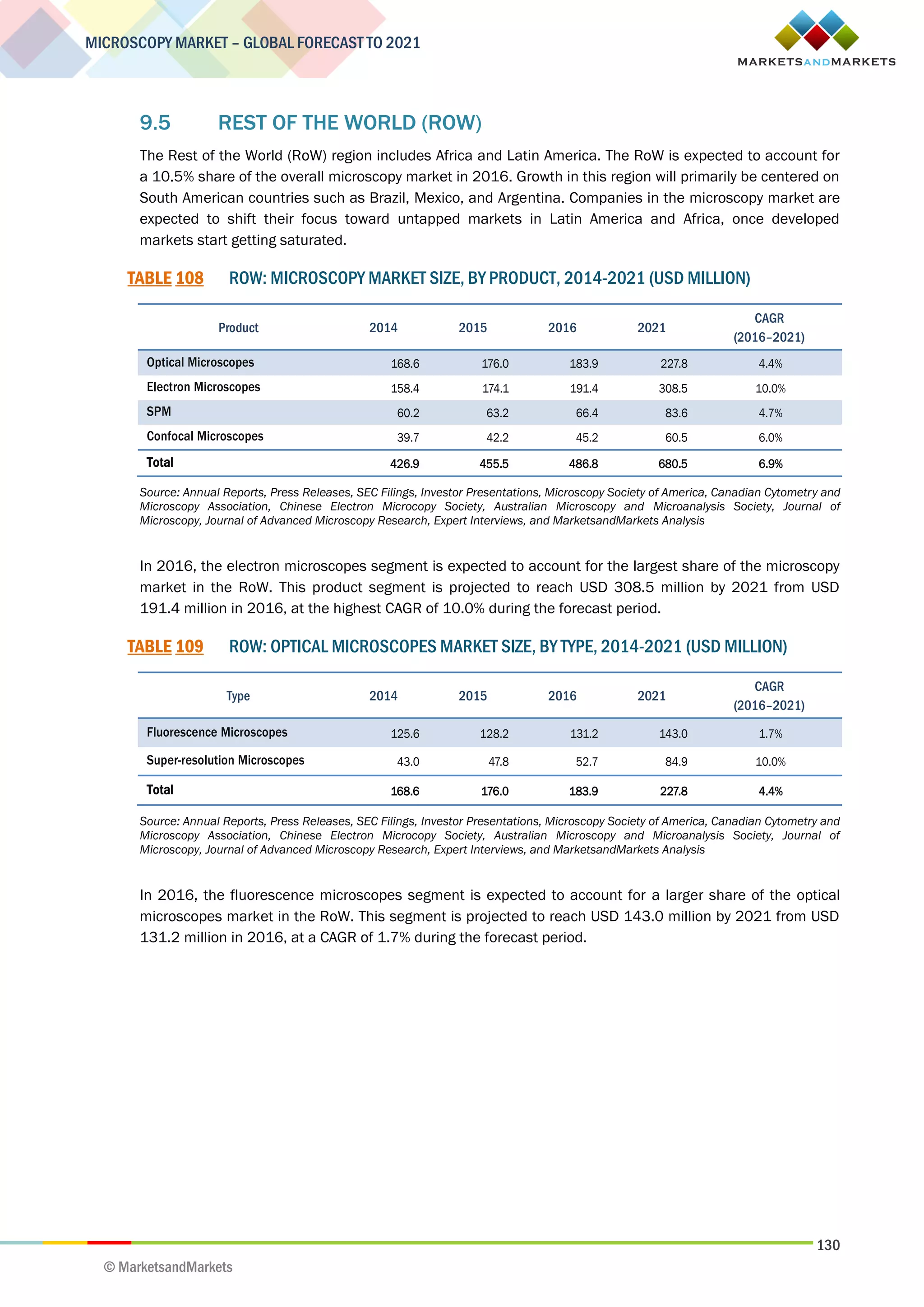 130
MICROSCOPY MARKET – GLOBAL FORECAST TO 2021
© MarketsandMarkets
9.5 REST OF THE WORLD (ROW)
The Rest of the World (RoW) region includes Africa and Latin America. The RoW is expected to account for
a 10.5% share of the overall microscopy market in 2016. Growth in this region will primarily be centered on
South American countries such as Brazil, Mexico, and Argentina. Companies in the microscopy market are
expected to shift their focus toward untapped markets in Latin America and Africa, once developed
markets start getting saturated.
TABLE 108 ROW: MICROSCOPY MARKET SIZE, BY PRODUCT, 2014-2021 (USD MILLION)
Product 2014 2015 2016 2021
CAGR
(2016–2021)
Optical Microscopes 168.6 176.0 183.9 227.8 4.4%
Electron Microscopes 158.4 174.1 191.4 308.5 10.0%
SPM 60.2 63.2 66.4 83.6 4.7%
Confocal Microscopes 39.7 42.2 45.2 60.5 6.0%
Total 426.9 455.5 486.8 680.5 6.9%
Source: Annual Reports, Press Releases, SEC Filings, Investor Presentations, Microscopy Society of America, Canadian Cytometry and
Microscopy Association, Chinese Electron Microcopy Society, Australian Microscopy and Microanalysis Society, Journal of
Microscopy, Journal of Advanced Microscopy Research, Expert Interviews, and MarketsandMarkets Analysis
In 2016, the electron microscopes segment is expected to account for the largest share of the microscopy
market in the RoW. This product segment is projected to reach USD 308.5 million by 2021 from USD
191.4 million in 2016, at the highest CAGR of 10.0% during the forecast period.
TABLE 109 ROW: OPTICAL MICROSCOPES MARKET SIZE, BY TYPE, 2014-2021 (USD MILLION)
Type 2014 2015 2016 2021
CAGR
(2016–2021)
Fluorescence Microscopes 125.6 128.2 131.2 143.0 1.7%
Super-resolution Microscopes 43.0 47.8 52.7 84.9 10.0%
Total 168.6 176.0 183.9 227.8 4.4%
Source: Annual Reports, Press Releases, SEC Filings, Investor Presentations, Microscopy Society of America, Canadian Cytometry and
Microscopy Association, Chinese Electron Microcopy Society, Australian Microscopy and Microanalysis Society, Journal of
Microscopy, Journal of Advanced Microscopy Research, Expert Interviews, and MarketsandMarkets Analysis
In 2016, the fluorescence microscopes segment is expected to account for a larger share of the optical
microscopes market in the RoW. This segment is projected to reach USD 143.0 million by 2021 from USD
131.2 million in 2016, at a CAGR of 1.7% during the forecast period.
 