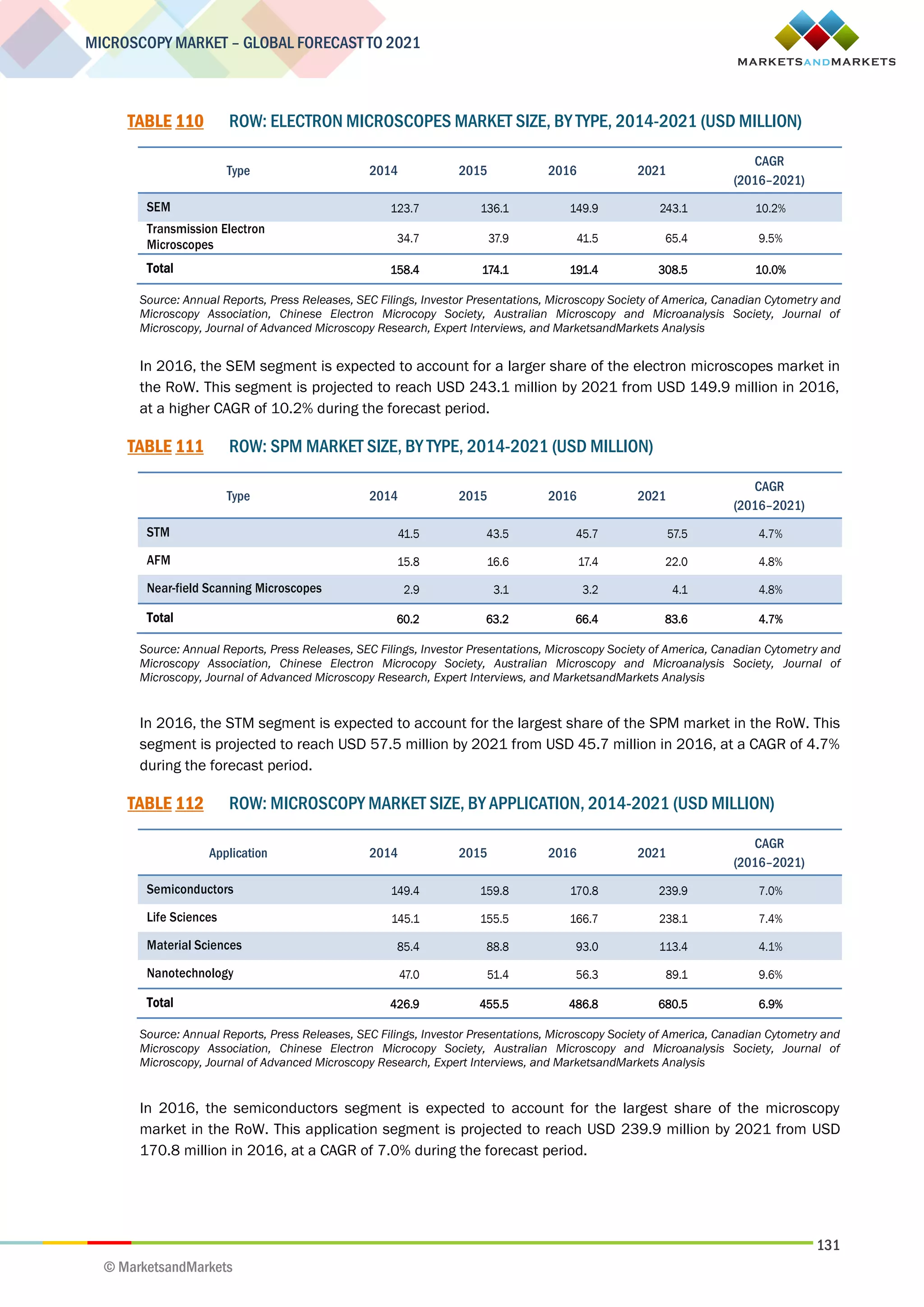 131
MICROSCOPY MARKET – GLOBAL FORECAST TO 2021
© MarketsandMarkets
TABLE 110 ROW: ELECTRON MICROSCOPES MARKET SIZE, BY TYPE, 2014-2021 (USD MILLION)
Type 2014 2015 2016 2021
CAGR
(2016–2021)
SEM 123.7 136.1 149.9 243.1 10.2%
Transmission Electron
Microscopes 34.7 37.9 41.5 65.4 9.5%
Total 158.4 174.1 191.4 308.5 10.0%
Source: Annual Reports, Press Releases, SEC Filings, Investor Presentations, Microscopy Society of America, Canadian Cytometry and
Microscopy Association, Chinese Electron Microcopy Society, Australian Microscopy and Microanalysis Society, Journal of
Microscopy, Journal of Advanced Microscopy Research, Expert Interviews, and MarketsandMarkets Analysis
In 2016, the SEM segment is expected to account for a larger share of the electron microscopes market in
the RoW. This segment is projected to reach USD 243.1 million by 2021 from USD 149.9 million in 2016,
at a higher CAGR of 10.2% during the forecast period.
TABLE 111 ROW: SPM MARKET SIZE, BY TYPE, 2014-2021 (USD MILLION)
Type 2014 2015 2016 2021
CAGR
(2016–2021)
STM 41.5 43.5 45.7 57.5 4.7%
AFM 15.8 16.6 17.4 22.0 4.8%
Near-field Scanning Microscopes 2.9 3.1 3.2 4.1 4.8%
Total 60.2 63.2 66.4 83.6 4.7%
Source: Annual Reports, Press Releases, SEC Filings, Investor Presentations, Microscopy Society of America, Canadian Cytometry and
Microscopy Association, Chinese Electron Microcopy Society, Australian Microscopy and Microanalysis Society, Journal of
Microscopy, Journal of Advanced Microscopy Research, Expert Interviews, and MarketsandMarkets Analysis
In 2016, the STM segment is expected to account for the largest share of the SPM market in the RoW. This
segment is projected to reach USD 57.5 million by 2021 from USD 45.7 million in 2016, at a CAGR of 4.7%
during the forecast period.
TABLE 112 ROW: MICROSCOPY MARKET SIZE, BY APPLICATION, 2014-2021 (USD MILLION)
Application 2014 2015 2016 2021
CAGR
(2016–2021)
Semiconductors 149.4 159.8 170.8 239.9 7.0%
Life Sciences 145.1 155.5 166.7 238.1 7.4%
Material Sciences 85.4 88.8 93.0 113.4 4.1%
Nanotechnology 47.0 51.4 56.3 89.1 9.6%
Total 426.9 455.5 486.8 680.5 6.9%
Source: Annual Reports, Press Releases, SEC Filings, Investor Presentations, Microscopy Society of America, Canadian Cytometry and
Microscopy Association, Chinese Electron Microcopy Society, Australian Microscopy and Microanalysis Society, Journal of
Microscopy, Journal of Advanced Microscopy Research, Expert Interviews, and MarketsandMarkets Analysis
In 2016, the semiconductors segment is expected to account for the largest share of the microscopy
market in the RoW. This application segment is projected to reach USD 239.9 million by 2021 from USD
170.8 million in 2016, at a CAGR of 7.0% during the forecast period.
 