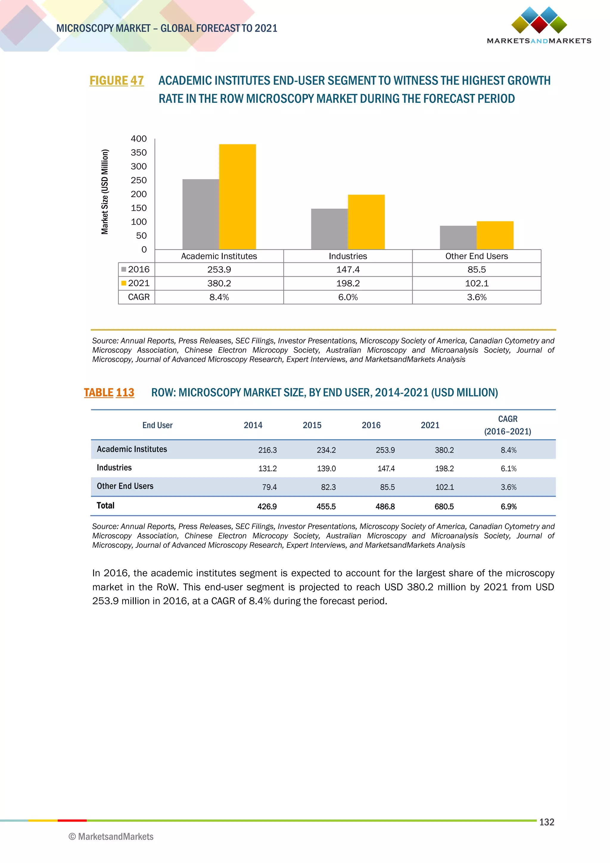 132
MICROSCOPY MARKET – GLOBAL FORECAST TO 2021
© MarketsandMarkets
FIGURE 47 ACADEMIC INSTITUTES END-USER SEGMENT TO WITNESS THE HIGHEST GROWTH
RATE IN THE ROW MICROSCOPY MARKET DURING THE FORECAST PERIOD
Source: Annual Reports, Press Releases, SEC Filings, Investor Presentations, Microscopy Society of America, Canadian Cytometry and
Microscopy Association, Chinese Electron Microcopy Society, Australian Microscopy and Microanalysis Society, Journal of
Microscopy, Journal of Advanced Microscopy Research, Expert Interviews, and MarketsandMarkets Analysis
TABLE 113 ROW: MICROSCOPY MARKET SIZE, BY END USER, 2014-2021 (USD MILLION)
End User 2014 2015 2016 2021
CAGR
(2016–2021)
Academic Institutes 216.3 234.2 253.9 380.2 8.4%
Industries 131.2 139.0 147.4 198.2 6.1%
Other End Users 79.4 82.3 85.5 102.1 3.6%
Total 426.9 455.5 486.8 680.5 6.9%
Source: Annual Reports, Press Releases, SEC Filings, Investor Presentations, Microscopy Society of America, Canadian Cytometry and
Microscopy Association, Chinese Electron Microcopy Society, Australian Microscopy and Microanalysis Society, Journal of
Microscopy, Journal of Advanced Microscopy Research, Expert Interviews, and MarketsandMarkets Analysis
In 2016, the academic institutes segment is expected to account for the largest share of the microscopy
market in the RoW. This end-user segment is projected to reach USD 380.2 million by 2021 from USD
253.9 million in 2016, at a CAGR of 8.4% during the forecast period.
Academic Institutes Industries Other End Users
2016 253.9 147.4 85.5
2021 380.2 198.2 102.1
CAGR 8.4% 6.0% 3.6%
0
50
100
150
200
250
300
350
400
MarketSize(USDMillion)
 