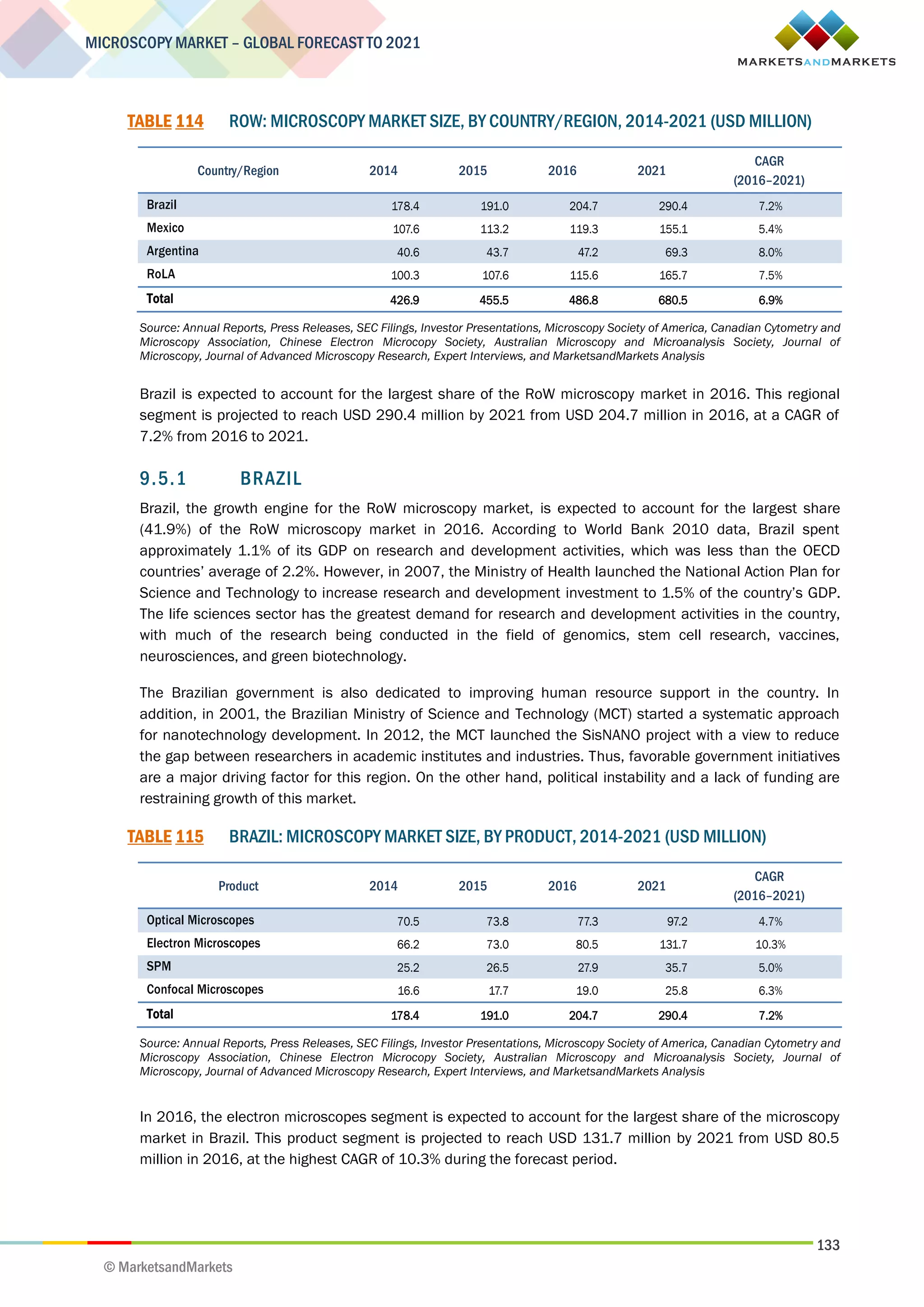 133
MICROSCOPY MARKET – GLOBAL FORECAST TO 2021
© MarketsandMarkets
TABLE 114 ROW: MICROSCOPY MARKET SIZE, BY COUNTRY/REGION, 2014-2021 (USD MILLION)
Country/Region 2014 2015 2016 2021
CAGR
(2016–2021)
Brazil 178.4 191.0 204.7 290.4 7.2%
Mexico 107.6 113.2 119.3 155.1 5.4%
Argentina 40.6 43.7 47.2 69.3 8.0%
RoLA 100.3 107.6 115.6 165.7 7.5%
Total 426.9 455.5 486.8 680.5 6.9%
Source: Annual Reports, Press Releases, SEC Filings, Investor Presentations, Microscopy Society of America, Canadian Cytometry and
Microscopy Association, Chinese Electron Microcopy Society, Australian Microscopy and Microanalysis Society, Journal of
Microscopy, Journal of Advanced Microscopy Research, Expert Interviews, and MarketsandMarkets Analysis
Brazil is expected to account for the largest share of the RoW microscopy market in 2016. This regional
segment is projected to reach USD 290.4 million by 2021 from USD 204.7 million in 2016, at a CAGR of
7.2% from 2016 to 2021.
9.5.1 BRAZIL
Brazil, the growth engine for the RoW microscopy market, is expected to account for the largest share
(41.9%) of the RoW microscopy market in 2016. According to World Bank 2010 data, Brazil spent
approximately 1.1% of its GDP on research and development activities, which was less than the OECD
countries’ average of 2.2%. However, in 2007, the Ministry of Health launched the National Action Plan for
Science and Technology to increase research and development investment to 1.5% of the country’s GDP.
The life sciences sector has the greatest demand for research and development activities in the country,
with much of the research being conducted in the field of genomics, stem cell research, vaccines,
neurosciences, and green biotechnology.
The Brazilian government is also dedicated to improving human resource support in the country. In
addition, in 2001, the Brazilian Ministry of Science and Technology (MCT) started a systematic approach
for nanotechnology development. In 2012, the MCT launched the SisNANO project with a view to reduce
the gap between researchers in academic institutes and industries. Thus, favorable government initiatives
are a major driving factor for this region. On the other hand, political instability and a lack of funding are
restraining growth of this market.
TABLE 115 BRAZIL: MICROSCOPY MARKET SIZE, BY PRODUCT, 2014-2021 (USD MILLION)
Product 2014 2015 2016 2021
CAGR
(2016–2021)
Optical Microscopes 70.5 73.8 77.3 97.2 4.7%
Electron Microscopes 66.2 73.0 80.5 131.7 10.3%
SPM 25.2 26.5 27.9 35.7 5.0%
Confocal Microscopes 16.6 17.7 19.0 25.8 6.3%
Total 178.4 191.0 204.7 290.4 7.2%
Source: Annual Reports, Press Releases, SEC Filings, Investor Presentations, Microscopy Society of America, Canadian Cytometry and
Microscopy Association, Chinese Electron Microcopy Society, Australian Microscopy and Microanalysis Society, Journal of
Microscopy, Journal of Advanced Microscopy Research, Expert Interviews, and MarketsandMarkets Analysis
In 2016, the electron microscopes segment is expected to account for the largest share of the microscopy
market in Brazil. This product segment is projected to reach USD 131.7 million by 2021 from USD 80.5
million in 2016, at the highest CAGR of 10.3% during the forecast period.
 