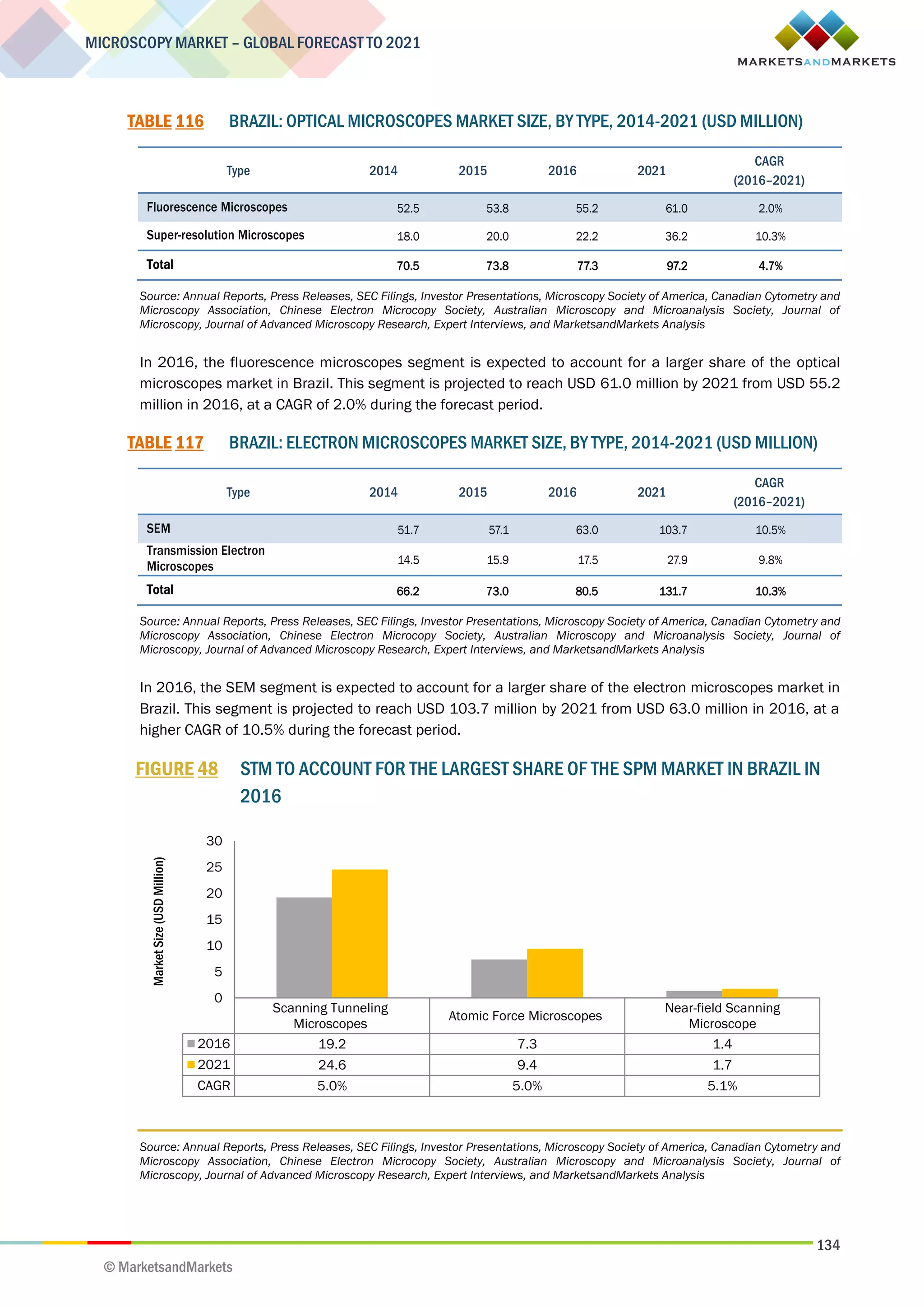134
MICROSCOPY MARKET – GLOBAL FORECAST TO 2021
© MarketsandMarkets
TABLE 116 BRAZIL: OPTICAL MICROSCOPES MARKET SIZE, BY TYPE, 2014-2021 (USD MILLION)
Type 2014 2015 2016 2021
CAGR
(2016–2021)
Fluorescence Microscopes 52.5 53.8 55.2 61.0 2.0%
Super-resolution Microscopes 18.0 20.0 22.2 36.2 10.3%
Total 70.5 73.8 77.3 97.2 4.7%
Source: Annual Reports, Press Releases, SEC Filings, Investor Presentations, Microscopy Society of America, Canadian Cytometry and
Microscopy Association, Chinese Electron Microcopy Society, Australian Microscopy and Microanalysis Society, Journal of
Microscopy, Journal of Advanced Microscopy Research, Expert Interviews, and MarketsandMarkets Analysis
In 2016, the fluorescence microscopes segment is expected to account for a larger share of the optical
microscopes market in Brazil. This segment is projected to reach USD 61.0 million by 2021 from USD 55.2
million in 2016, at a CAGR of 2.0% during the forecast period.
TABLE 117 BRAZIL: ELECTRON MICROSCOPES MARKET SIZE, BY TYPE, 2014-2021 (USD MILLION)
Type 2014 2015 2016 2021
CAGR
(2016–2021)
SEM 51.7 57.1 63.0 103.7 10.5%
Transmission Electron
Microscopes 14.5 15.9 17.5 27.9 9.8%
Total 66.2 73.0 80.5 131.7 10.3%
Source: Annual Reports, Press Releases, SEC Filings, Investor Presentations, Microscopy Society of America, Canadian Cytometry and
Microscopy Association, Chinese Electron Microcopy Society, Australian Microscopy and Microanalysis Society, Journal of
Microscopy, Journal of Advanced Microscopy Research, Expert Interviews, and MarketsandMarkets Analysis
In 2016, the SEM segment is expected to account for a larger share of the electron microscopes market in
Brazil. This segment is projected to reach USD 103.7 million by 2021 from USD 63.0 million in 2016, at a
higher CAGR of 10.5% during the forecast period.
FIGURE 48 STM TO ACCOUNT FOR THE LARGEST SHARE OF THE SPM MARKET IN BRAZIL IN
2016
Source: Annual Reports, Press Releases, SEC Filings, Investor Presentations, Microscopy Society of America, Canadian Cytometry and
Microscopy Association, Chinese Electron Microcopy Society, Australian Microscopy and Microanalysis Society, Journal of
Microscopy, Journal of Advanced Microscopy Research, Expert Interviews, and MarketsandMarkets Analysis
Scanning Tunneling
Microscopes
Atomic Force Microscopes
Near-field Scanning
Microscope
2016 19.2 7.3 1.4
2021 24.6 9.4 1.7
CAGR 5.0% 5.0% 5.1%
0
5
10
15
20
25
30
MarketSize(USDMillion)
 
