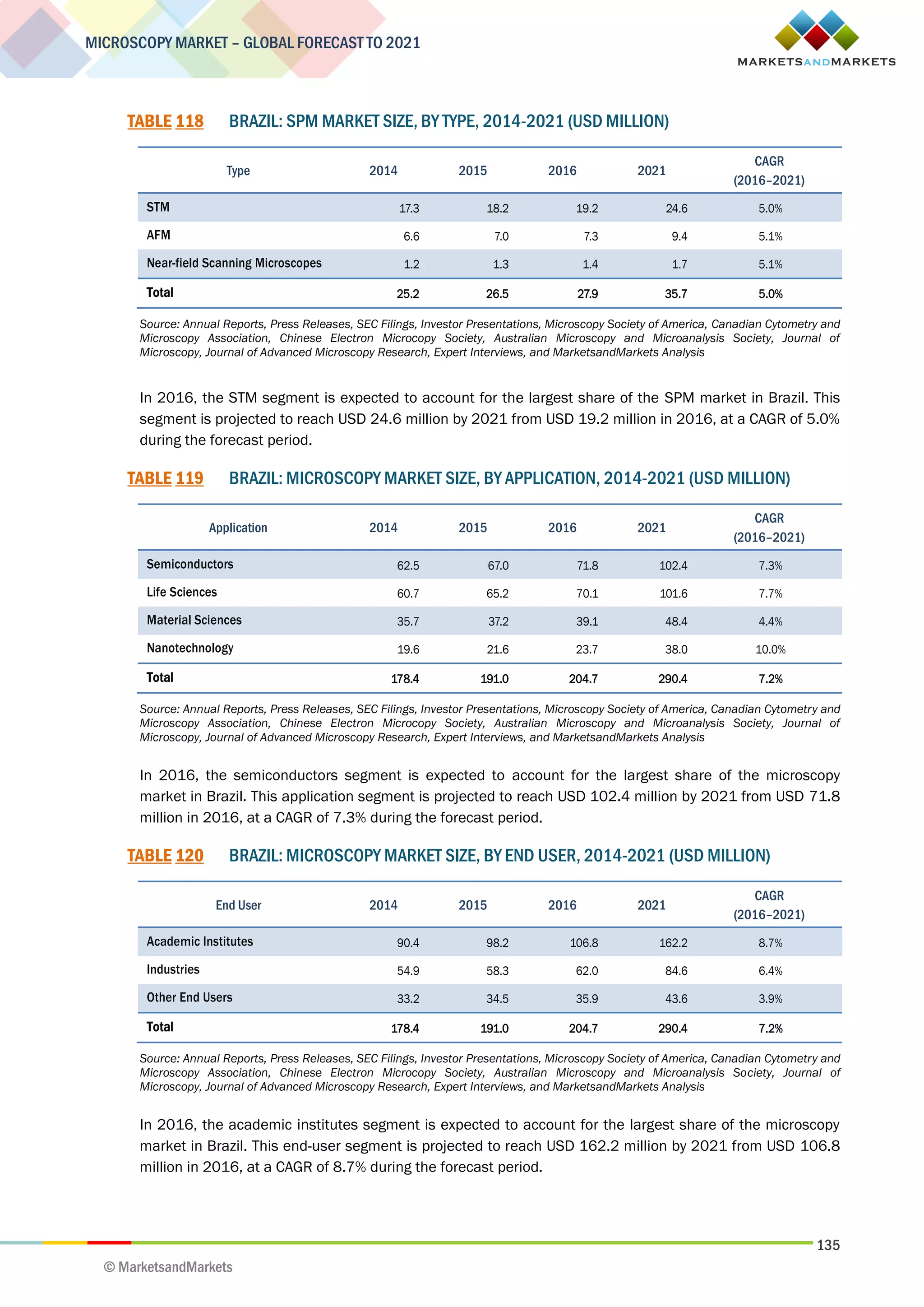 135
MICROSCOPY MARKET – GLOBAL FORECAST TO 2021
© MarketsandMarkets
TABLE 118 BRAZIL: SPM MARKET SIZE, BY TYPE, 2014-2021 (USD MILLION)
Type 2014 2015 2016 2021
CAGR
(2016–2021)
STM 17.3 18.2 19.2 24.6 5.0%
AFM 6.6 7.0 7.3 9.4 5.1%
Near-field Scanning Microscopes 1.2 1.3 1.4 1.7 5.1%
Total 25.2 26.5 27.9 35.7 5.0%
Source: Annual Reports, Press Releases, SEC Filings, Investor Presentations, Microscopy Society of America, Canadian Cytometry and
Microscopy Association, Chinese Electron Microcopy Society, Australian Microscopy and Microanalysis Society, Journal of
Microscopy, Journal of Advanced Microscopy Research, Expert Interviews, and MarketsandMarkets Analysis
In 2016, the STM segment is expected to account for the largest share of the SPM market in Brazil. This
segment is projected to reach USD 24.6 million by 2021 from USD 19.2 million in 2016, at a CAGR of 5.0%
during the forecast period.
TABLE 119 BRAZIL: MICROSCOPY MARKET SIZE, BY APPLICATION, 2014-2021 (USD MILLION)
Application 2014 2015 2016 2021
CAGR
(2016–2021)
Semiconductors 62.5 67.0 71.8 102.4 7.3%
Life Sciences 60.7 65.2 70.1 101.6 7.7%
Material Sciences 35.7 37.2 39.1 48.4 4.4%
Nanotechnology 19.6 21.6 23.7 38.0 10.0%
Total 178.4 191.0 204.7 290.4 7.2%
Source: Annual Reports, Press Releases, SEC Filings, Investor Presentations, Microscopy Society of America, Canadian Cytometry and
Microscopy Association, Chinese Electron Microcopy Society, Australian Microscopy and Microanalysis Society, Journal of
Microscopy, Journal of Advanced Microscopy Research, Expert Interviews, and MarketsandMarkets Analysis
In 2016, the semiconductors segment is expected to account for the largest share of the microscopy
market in Brazil. This application segment is projected to reach USD 102.4 million by 2021 from USD 71.8
million in 2016, at a CAGR of 7.3% during the forecast period.
TABLE 120 BRAZIL: MICROSCOPY MARKET SIZE, BY END USER, 2014-2021 (USD MILLION)
End User 2014 2015 2016 2021
CAGR
(2016–2021)
Academic Institutes 90.4 98.2 106.8 162.2 8.7%
Industries 54.9 58.3 62.0 84.6 6.4%
Other End Users 33.2 34.5 35.9 43.6 3.9%
Total 178.4 191.0 204.7 290.4 7.2%
Source: Annual Reports, Press Releases, SEC Filings, Investor Presentations, Microscopy Society of America, Canadian Cytometry and
Microscopy Association, Chinese Electron Microcopy Society, Australian Microscopy and Microanalysis Society, Journal of
Microscopy, Journal of Advanced Microscopy Research, Expert Interviews, and MarketsandMarkets Analysis
In 2016, the academic institutes segment is expected to account for the largest share of the microscopy
market in Brazil. This end-user segment is projected to reach USD 162.2 million by 2021 from USD 106.8
million in 2016, at a CAGR of 8.7% during the forecast period.
 