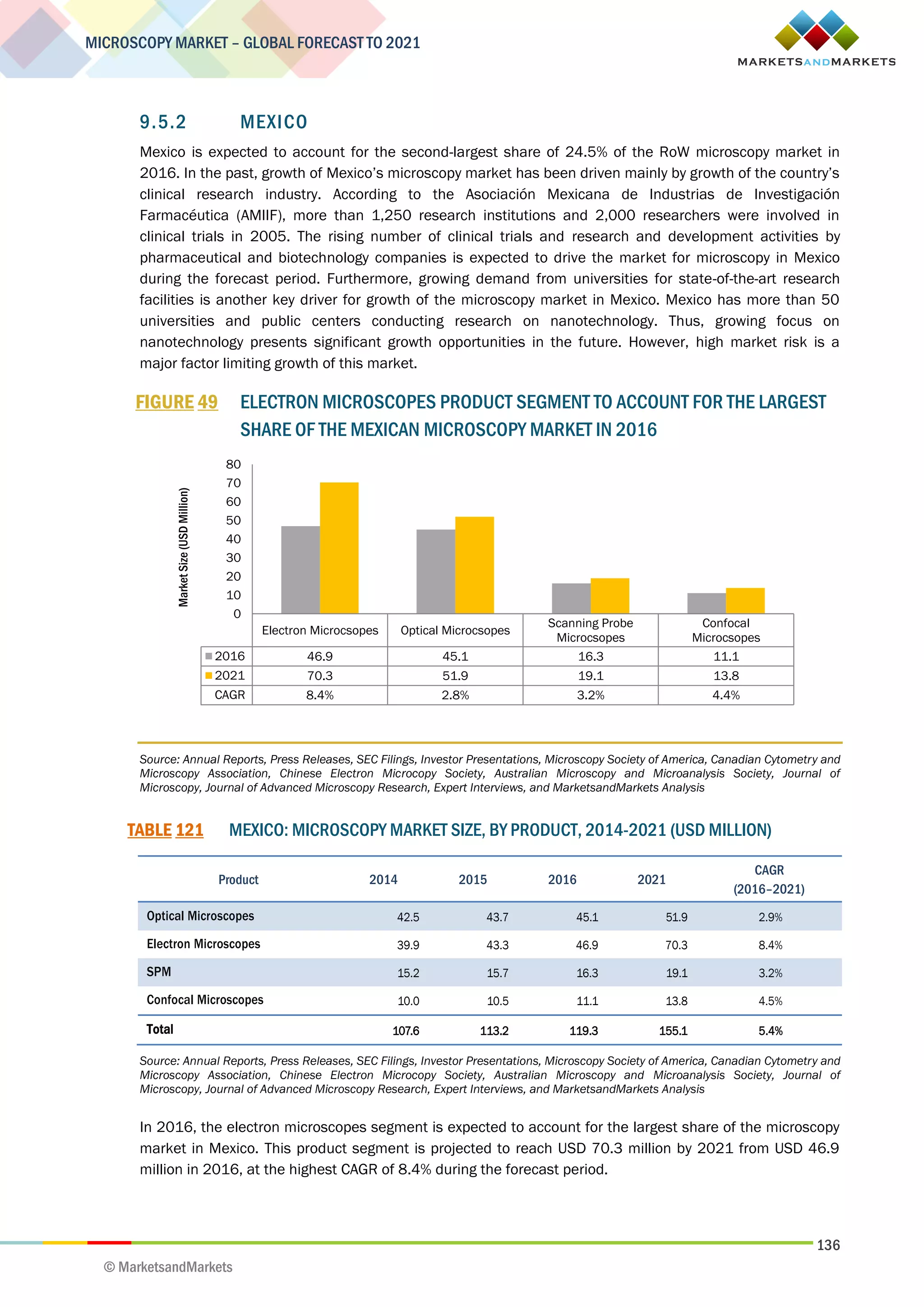 136
MICROSCOPY MARKET – GLOBAL FORECAST TO 2021
© MarketsandMarkets
9.5.2 MEXICO
Mexico is expected to account for the second-largest share of 24.5% of the RoW microscopy market in
2016. In the past, growth of Mexico’s microscopy market has been driven mainly by growth of the country’s
clinical research industry. According to the Asociación Mexicana de Industrias de Investigación
Farmacéutica (AMIIF), more than 1,250 research institutions and 2,000 researchers were involved in
clinical trials in 2005. The rising number of clinical trials and research and development activities by
pharmaceutical and biotechnology companies is expected to drive the market for microscopy in Mexico
during the forecast period. Furthermore, growing demand from universities for state-of-the-art research
facilities is another key driver for growth of the microscopy market in Mexico. Mexico has more than 50
universities and public centers conducting research on nanotechnology. Thus, growing focus on
nanotechnology presents significant growth opportunities in the future. However, high market risk is a
major factor limiting growth of this market.
FIGURE 49 ELECTRON MICROSCOPES PRODUCT SEGMENT TO ACCOUNT FOR THE LARGEST
SHARE OF THE MEXICAN MICROSCOPY MARKET IN 2016
Source: Annual Reports, Press Releases, SEC Filings, Investor Presentations, Microscopy Society of America, Canadian Cytometry and
Microscopy Association, Chinese Electron Microcopy Society, Australian Microscopy and Microanalysis Society, Journal of
Microscopy, Journal of Advanced Microscopy Research, Expert Interviews, and MarketsandMarkets Analysis
TABLE 121 MEXICO: MICROSCOPY MARKET SIZE, BY PRODUCT, 2014-2021 (USD MILLION)
Product 2014 2015 2016 2021
CAGR
(2016–2021)
Optical Microscopes 42.5 43.7 45.1 51.9 2.9%
Electron Microscopes 39.9 43.3 46.9 70.3 8.4%
SPM 15.2 15.7 16.3 19.1 3.2%
Confocal Microscopes 10.0 10.5 11.1 13.8 4.5%
Total 107.6 113.2 119.3 155.1 5.4%
Source: Annual Reports, Press Releases, SEC Filings, Investor Presentations, Microscopy Society of America, Canadian Cytometry and
Microscopy Association, Chinese Electron Microcopy Society, Australian Microscopy and Microanalysis Society, Journal of
Microscopy, Journal of Advanced Microscopy Research, Expert Interviews, and MarketsandMarkets Analysis
In 2016, the electron microscopes segment is expected to account for the largest share of the microscopy
market in Mexico. This product segment is projected to reach USD 70.3 million by 2021 from USD 46.9
million in 2016, at the highest CAGR of 8.4% during the forecast period.
Electron Microcsopes Optical Microcsopes
Scanning Probe
Microcsopes
Confocal
Microcsopes
2016 46.9 45.1 16.3 11.1
2021 70.3 51.9 19.1 13.8
CAGR 8.4% 2.8% 3.2% 4.4%
0
10
20
30
40
50
60
70
80
MarketSize(USDMillion)
 