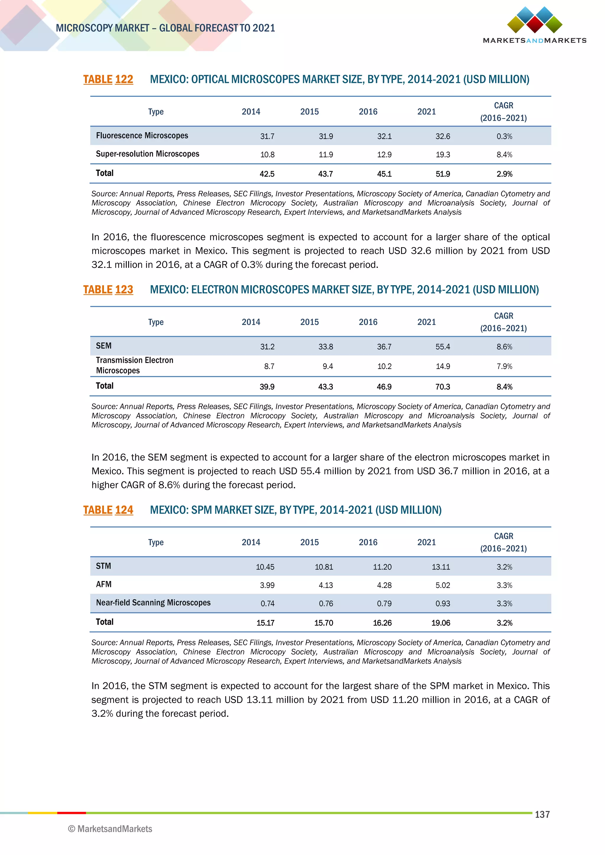 137
MICROSCOPY MARKET – GLOBAL FORECAST TO 2021
© MarketsandMarkets
TABLE 122 MEXICO: OPTICAL MICROSCOPES MARKET SIZE, BY TYPE, 2014-2021 (USD MILLION)
Type 2014 2015 2016 2021
CAGR
(2016–2021)
Fluorescence Microscopes 31.7 31.9 32.1 32.6 0.3%
Super-resolution Microscopes 10.8 11.9 12.9 19.3 8.4%
Total 42.5 43.7 45.1 51.9 2.9%
Source: Annual Reports, Press Releases, SEC Filings, Investor Presentations, Microscopy Society of America, Canadian Cytometry and
Microscopy Association, Chinese Electron Microcopy Society, Australian Microscopy and Microanalysis Society, Journal of
Microscopy, Journal of Advanced Microscopy Research, Expert Interviews, and MarketsandMarkets Analysis
In 2016, the fluorescence microscopes segment is expected to account for a larger share of the optical
microscopes market in Mexico. This segment is projected to reach USD 32.6 million by 2021 from USD
32.1 million in 2016, at a CAGR of 0.3% during the forecast period.
TABLE 123 MEXICO: ELECTRON MICROSCOPES MARKET SIZE, BY TYPE, 2014-2021 (USD MILLION)
Type 2014 2015 2016 2021
CAGR
(2016–2021)
SEM 31.2 33.8 36.7 55.4 8.6%
Transmission Electron
Microscopes 8.7 9.4 10.2 14.9 7.9%
Total 39.9 43.3 46.9 70.3 8.4%
Source: Annual Reports, Press Releases, SEC Filings, Investor Presentations, Microscopy Society of America, Canadian Cytometry and
Microscopy Association, Chinese Electron Microcopy Society, Australian Microscopy and Microanalysis Society, Journal of
Microscopy, Journal of Advanced Microscopy Research, Expert Interviews, and MarketsandMarkets Analysis
In 2016, the SEM segment is expected to account for a larger share of the electron microscopes market in
Mexico. This segment is projected to reach USD 55.4 million by 2021 from USD 36.7 million in 2016, at a
higher CAGR of 8.6% during the forecast period.
TABLE 124 MEXICO: SPM MARKET SIZE, BY TYPE, 2014-2021 (USD MILLION)
Type 2014 2015 2016 2021
CAGR
(2016–2021)
STM 10.45 10.81 11.20 13.11 3.2%
AFM 3.99 4.13 4.28 5.02 3.3%
Near-field Scanning Microscopes 0.74 0.76 0.79 0.93 3.3%
Total 15.17 15.70 16.26 19.06 3.2%
Source: Annual Reports, Press Releases, SEC Filings, Investor Presentations, Microscopy Society of America, Canadian Cytometry and
Microscopy Association, Chinese Electron Microcopy Society, Australian Microscopy and Microanalysis Society, Journal of
Microscopy, Journal of Advanced Microscopy Research, Expert Interviews, and MarketsandMarkets Analysis
In 2016, the STM segment is expected to account for the largest share of the SPM market in Mexico. This
segment is projected to reach USD 13.11 million by 2021 from USD 11.20 million in 2016, at a CAGR of
3.2% during the forecast period.
 
