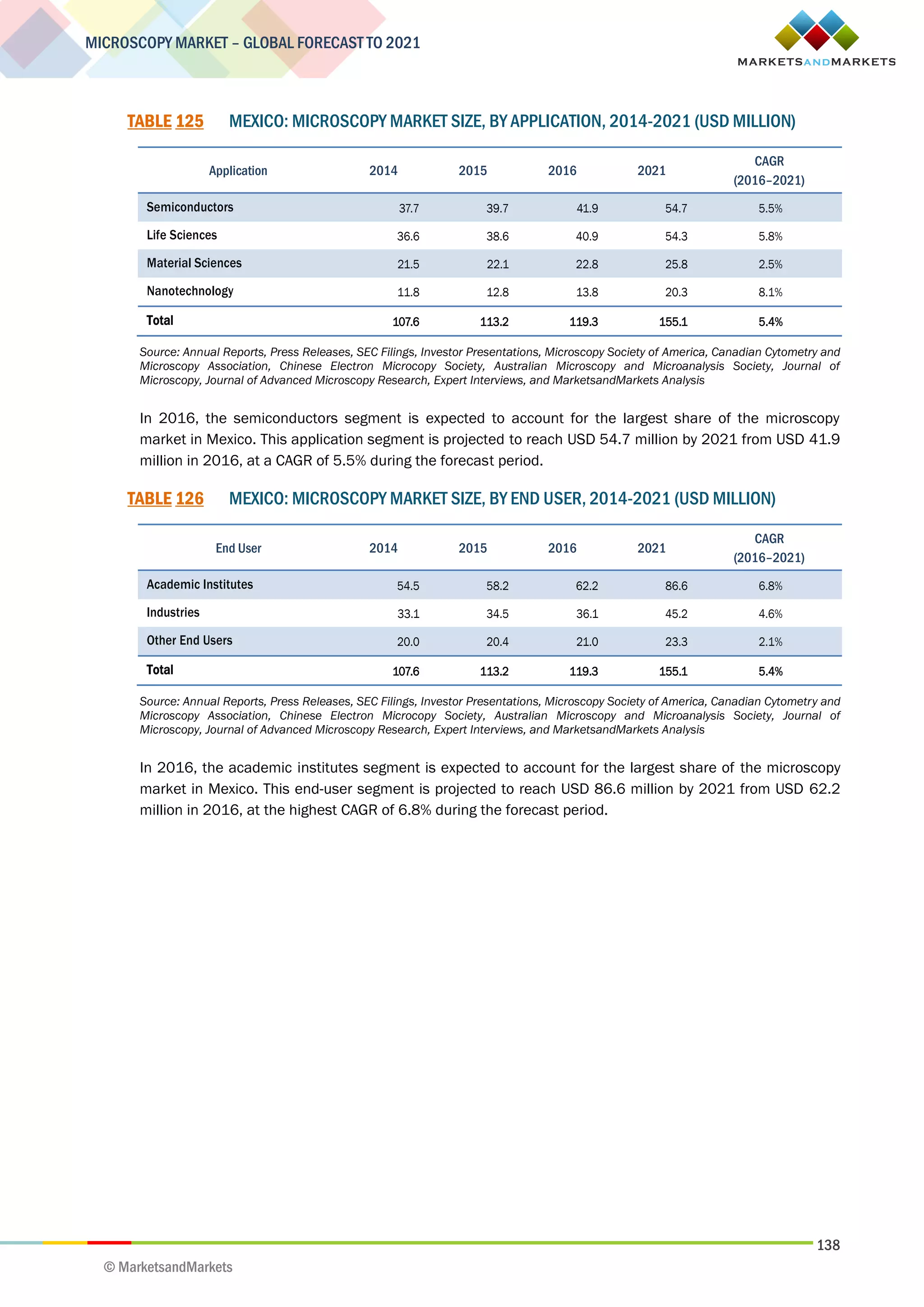 138
MICROSCOPY MARKET – GLOBAL FORECAST TO 2021
© MarketsandMarkets
TABLE 125 MEXICO: MICROSCOPY MARKET SIZE, BY APPLICATION, 2014-2021 (USD MILLION)
Application 2014 2015 2016 2021
CAGR
(2016–2021)
Semiconductors 37.7 39.7 41.9 54.7 5.5%
Life Sciences 36.6 38.6 40.9 54.3 5.8%
Material Sciences 21.5 22.1 22.8 25.8 2.5%
Nanotechnology 11.8 12.8 13.8 20.3 8.1%
Total 107.6 113.2 119.3 155.1 5.4%
Source: Annual Reports, Press Releases, SEC Filings, Investor Presentations, Microscopy Society of America, Canadian Cytometry and
Microscopy Association, Chinese Electron Microcopy Society, Australian Microscopy and Microanalysis Society, Journal of
Microscopy, Journal of Advanced Microscopy Research, Expert Interviews, and MarketsandMarkets Analysis
In 2016, the semiconductors segment is expected to account for the largest share of the microscopy
market in Mexico. This application segment is projected to reach USD 54.7 million by 2021 from USD 41.9
million in 2016, at a CAGR of 5.5% during the forecast period.
TABLE 126 MEXICO: MICROSCOPY MARKET SIZE, BY END USER, 2014-2021 (USD MILLION)
End User 2014 2015 2016 2021
CAGR
(2016–2021)
Academic Institutes 54.5 58.2 62.2 86.6 6.8%
Industries 33.1 34.5 36.1 45.2 4.6%
Other End Users 20.0 20.4 21.0 23.3 2.1%
Total 107.6 113.2 119.3 155.1 5.4%
Source: Annual Reports, Press Releases, SEC Filings, Investor Presentations, Microscopy Society of America, Canadian Cytometry and
Microscopy Association, Chinese Electron Microcopy Society, Australian Microscopy and Microanalysis Society, Journal of
Microscopy, Journal of Advanced Microscopy Research, Expert Interviews, and MarketsandMarkets Analysis
In 2016, the academic institutes segment is expected to account for the largest share of the microscopy
market in Mexico. This end-user segment is projected to reach USD 86.6 million by 2021 from USD 62.2
million in 2016, at the highest CAGR of 6.8% during the forecast period.
 