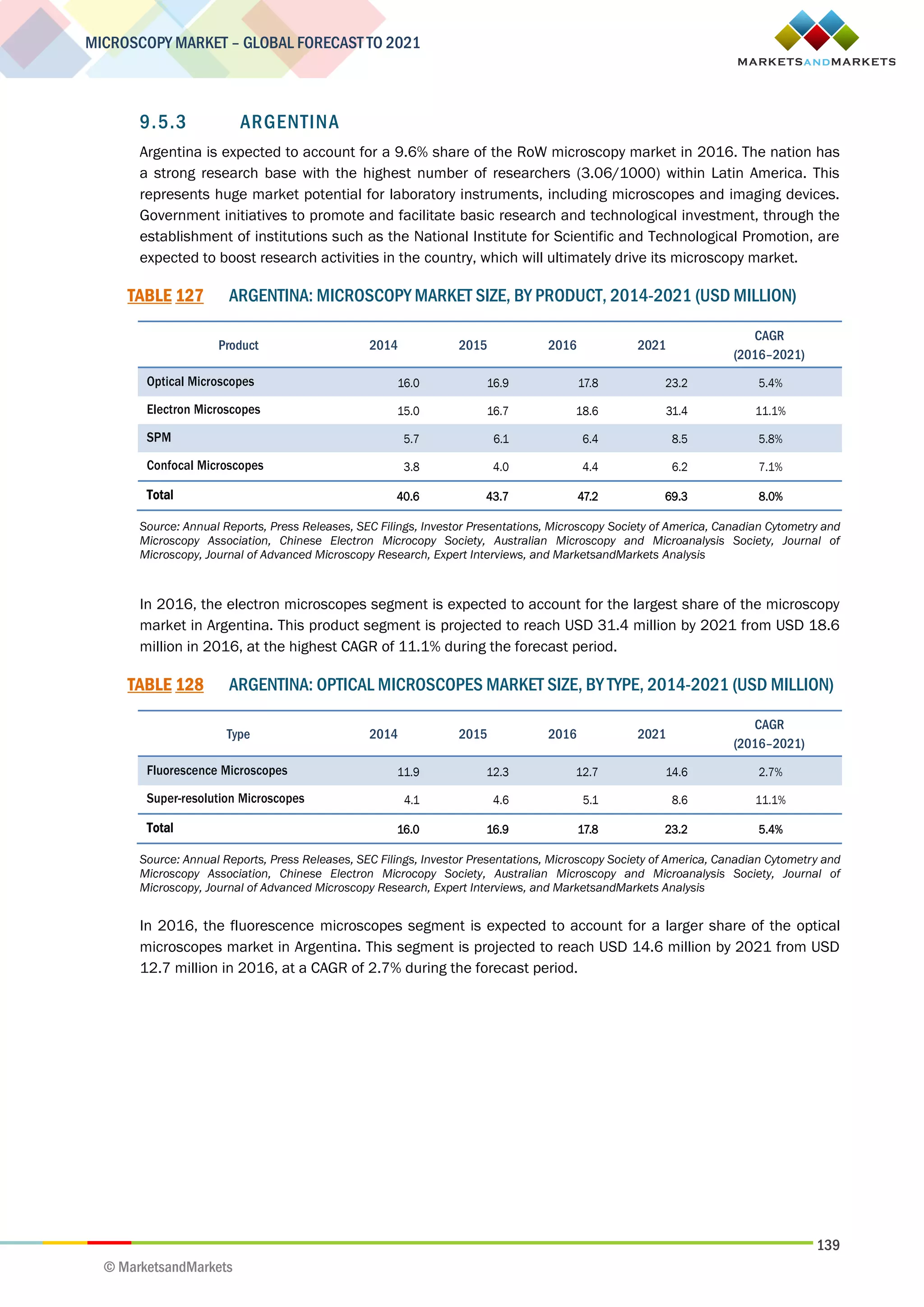 139
MICROSCOPY MARKET – GLOBAL FORECAST TO 2021
© MarketsandMarkets
9.5.3 ARGENTINA
Argentina is expected to account for a 9.6% share of the RoW microscopy market in 2016. The nation has
a strong research base with the highest number of researchers (3.06/1000) within Latin America. This
represents huge market potential for laboratory instruments, including microscopes and imaging devices.
Government initiatives to promote and facilitate basic research and technological investment, through the
establishment of institutions such as the National Institute for Scientific and Technological Promotion, are
expected to boost research activities in the country, which will ultimately drive its microscopy market.
TABLE 127 ARGENTINA: MICROSCOPY MARKET SIZE, BY PRODUCT, 2014-2021 (USD MILLION)
Product 2014 2015 2016 2021
CAGR
(2016–2021)
Optical Microscopes 16.0 16.9 17.8 23.2 5.4%
Electron Microscopes 15.0 16.7 18.6 31.4 11.1%
SPM 5.7 6.1 6.4 8.5 5.8%
Confocal Microscopes 3.8 4.0 4.4 6.2 7.1%
Total 40.6 43.7 47.2 69.3 8.0%
Source: Annual Reports, Press Releases, SEC Filings, Investor Presentations, Microscopy Society of America, Canadian Cytometry and
Microscopy Association, Chinese Electron Microcopy Society, Australian Microscopy and Microanalysis Society, Journal of
Microscopy, Journal of Advanced Microscopy Research, Expert Interviews, and MarketsandMarkets Analysis
In 2016, the electron microscopes segment is expected to account for the largest share of the microscopy
market in Argentina. This product segment is projected to reach USD 31.4 million by 2021 from USD 18.6
million in 2016, at the highest CAGR of 11.1% during the forecast period.
TABLE 128 ARGENTINA: OPTICAL MICROSCOPES MARKET SIZE, BY TYPE, 2014-2021 (USD MILLION)
Type 2014 2015 2016 2021
CAGR
(2016–2021)
Fluorescence Microscopes 11.9 12.3 12.7 14.6 2.7%
Super-resolution Microscopes 4.1 4.6 5.1 8.6 11.1%
Total 16.0 16.9 17.8 23.2 5.4%
Source: Annual Reports, Press Releases, SEC Filings, Investor Presentations, Microscopy Society of America, Canadian Cytometry and
Microscopy Association, Chinese Electron Microcopy Society, Australian Microscopy and Microanalysis Society, Journal of
Microscopy, Journal of Advanced Microscopy Research, Expert Interviews, and MarketsandMarkets Analysis
In 2016, the fluorescence microscopes segment is expected to account for a larger share of the optical
microscopes market in Argentina. This segment is projected to reach USD 14.6 million by 2021 from USD
12.7 million in 2016, at a CAGR of 2.7% during the forecast period.
 