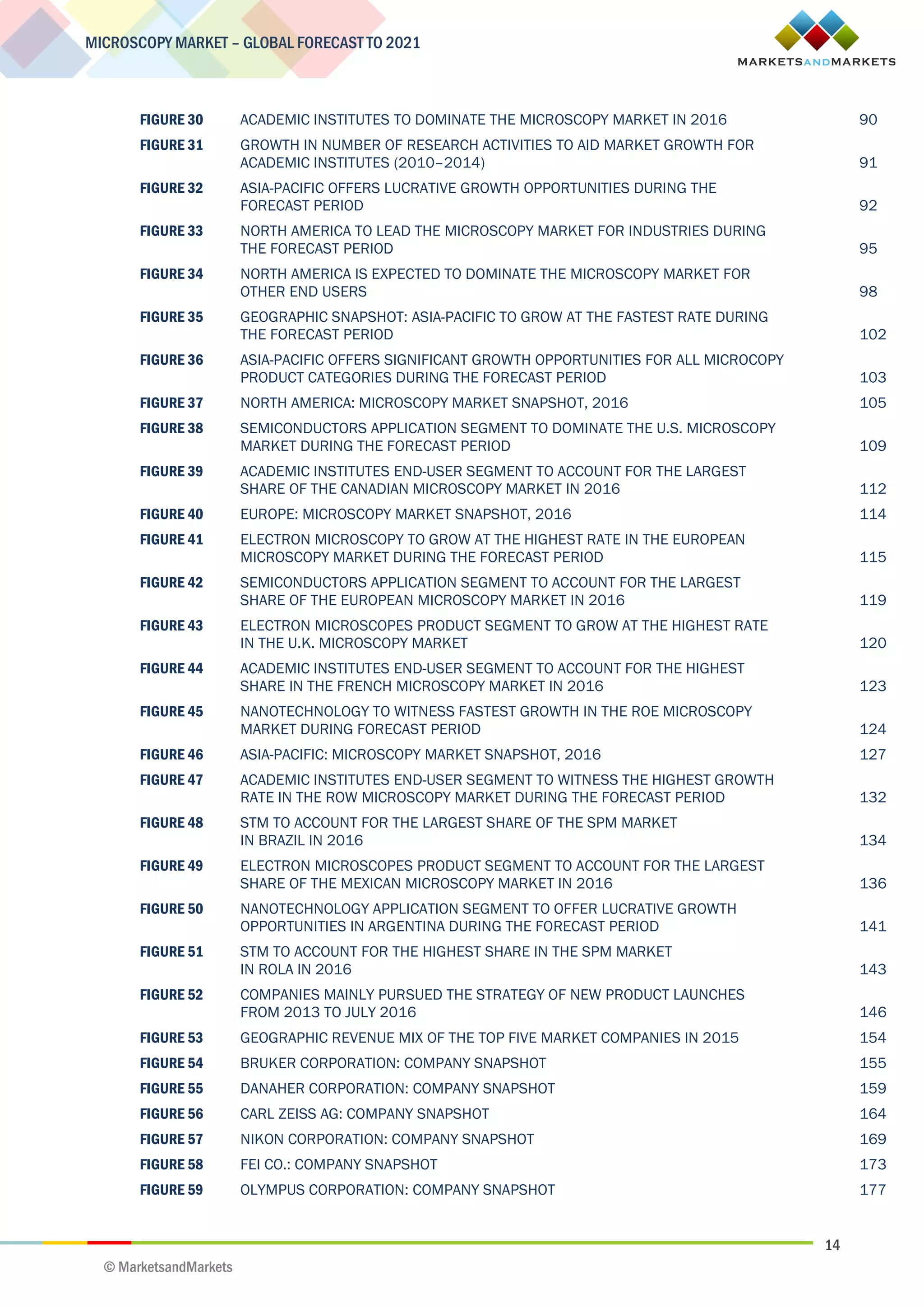 14
MICROSCOPY MARKET – GLOBAL FORECAST TO 2021
© MarketsandMarkets
FIGURE 30 ACADEMIC INSTITUTES TO DOMINATE THE MICROSCOPY MARKET IN 2016 90
FIGURE 31 GROWTH IN NUMBER OF RESEARCH ACTIVITIES TO AID MARKET GROWTH FOR
ACADEMIC INSTITUTES (2010–2014) 91
FIGURE 32 ASIA-PACIFIC OFFERS LUCRATIVE GROWTH OPPORTUNITIES DURING THE
FORECAST PERIOD 92
FIGURE 33 NORTH AMERICA TO LEAD THE MICROSCOPY MARKET FOR INDUSTRIES DURING
THE FORECAST PERIOD 95
FIGURE 34 NORTH AMERICA IS EXPECTED TO DOMINATE THE MICROSCOPY MARKET FOR
OTHER END USERS 98
FIGURE 35 GEOGRAPHIC SNAPSHOT: ASIA-PACIFIC TO GROW AT THE FASTEST RATE DURING
THE FORECAST PERIOD 102
FIGURE 36 ASIA-PACIFIC OFFERS SIGNIFICANT GROWTH OPPORTUNITIES FOR ALL MICROCOPY
PRODUCT CATEGORIES DURING THE FORECAST PERIOD 103
FIGURE 37 NORTH AMERICA: MICROSCOPY MARKET SNAPSHOT, 2016 105
FIGURE 38 SEMICONDUCTORS APPLICATION SEGMENT TO DOMINATE THE U.S. MICROSCOPY
MARKET DURING THE FORECAST PERIOD 109
FIGURE 39 ACADEMIC INSTITUTES END-USER SEGMENT TO ACCOUNT FOR THE LARGEST
SHARE OF THE CANADIAN MICROSCOPY MARKET IN 2016 112
FIGURE 40 EUROPE: MICROSCOPY MARKET SNAPSHOT, 2016 114
FIGURE 41 ELECTRON MICROSCOPY TO GROW AT THE HIGHEST RATE IN THE EUROPEAN
MICROSCOPY MARKET DURING THE FORECAST PERIOD 115
FIGURE 42 SEMICONDUCTORS APPLICATION SEGMENT TO ACCOUNT FOR THE LARGEST
SHARE OF THE EUROPEAN MICROSCOPY MARKET IN 2016 119
FIGURE 43 ELECTRON MICROSCOPES PRODUCT SEGMENT TO GROW AT THE HIGHEST RATE
IN THE U.K. MICROSCOPY MARKET 120
FIGURE 44 ACADEMIC INSTITUTES END-USER SEGMENT TO ACCOUNT FOR THE HIGHEST
SHARE IN THE FRENCH MICROSCOPY MARKET IN 2016 123
FIGURE 45 NANOTECHNOLOGY TO WITNESS FASTEST GROWTH IN THE ROE MICROSCOPY
MARKET DURING FORECAST PERIOD 124
FIGURE 46 ASIA-PACIFIC: MICROSCOPY MARKET SNAPSHOT, 2016 127
FIGURE 47 ACADEMIC INSTITUTES END-USER SEGMENT TO WITNESS THE HIGHEST GROWTH
RATE IN THE ROW MICROSCOPY MARKET DURING THE FORECAST PERIOD 132
FIGURE 48 STM TO ACCOUNT FOR THE LARGEST SHARE OF THE SPM MARKET
IN BRAZIL IN 2016 134
FIGURE 49 ELECTRON MICROSCOPES PRODUCT SEGMENT TO ACCOUNT FOR THE LARGEST
SHARE OF THE MEXICAN MICROSCOPY MARKET IN 2016 136
FIGURE 50 NANOTECHNOLOGY APPLICATION SEGMENT TO OFFER LUCRATIVE GROWTH
OPPORTUNITIES IN ARGENTINA DURING THE FORECAST PERIOD 141
FIGURE 51 STM TO ACCOUNT FOR THE HIGHEST SHARE IN THE SPM MARKET
IN ROLA IN 2016 143
FIGURE 52 COMPANIES MAINLY PURSUED THE STRATEGY OF NEW PRODUCT LAUNCHES
FROM 2013 TO JULY 2016 146
FIGURE 53 GEOGRAPHIC REVENUE MIX OF THE TOP FIVE MARKET COMPANIES IN 2015 154
FIGURE 54 BRUKER CORPORATION: COMPANY SNAPSHOT 155
FIGURE 55 DANAHER CORPORATION: COMPANY SNAPSHOT 159
FIGURE 56 CARL ZEISS AG: COMPANY SNAPSHOT 164
FIGURE 57 NIKON CORPORATION: COMPANY SNAPSHOT 169
FIGURE 58 FEI CO.: COMPANY SNAPSHOT 173
FIGURE 59 OLYMPUS CORPORATION: COMPANY SNAPSHOT 177
 