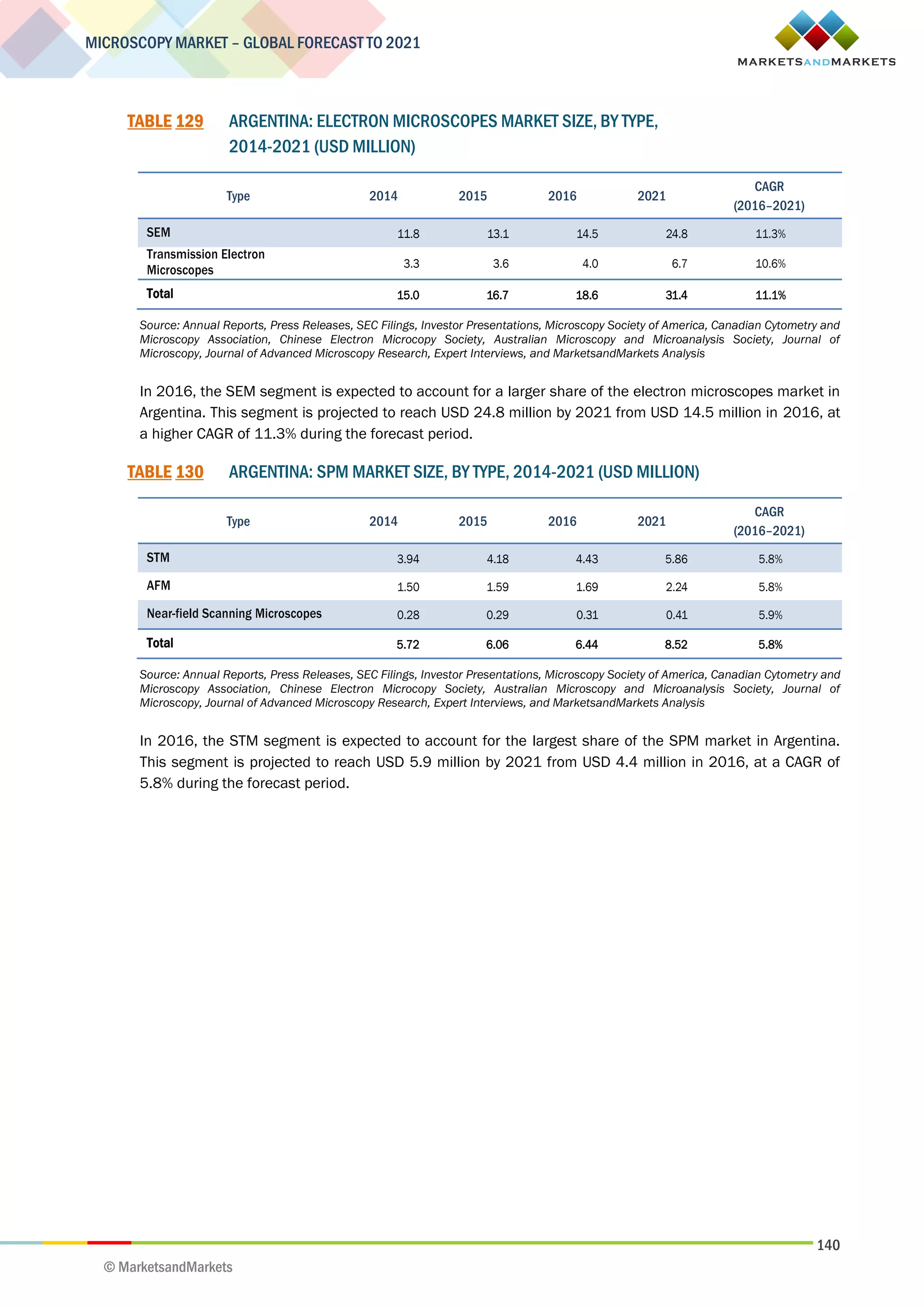 140
MICROSCOPY MARKET – GLOBAL FORECAST TO 2021
© MarketsandMarkets
TABLE 129 ARGENTINA: ELECTRON MICROSCOPES MARKET SIZE, BY TYPE,
2014-2021 (USD MILLION)
Type 2014 2015 2016 2021
CAGR
(2016–2021)
SEM 11.8 13.1 14.5 24.8 11.3%
Transmission Electron
Microscopes 3.3 3.6 4.0 6.7 10.6%
Total 15.0 16.7 18.6 31.4 11.1%
Source: Annual Reports, Press Releases, SEC Filings, Investor Presentations, Microscopy Society of America, Canadian Cytometry and
Microscopy Association, Chinese Electron Microcopy Society, Australian Microscopy and Microanalysis Society, Journal of
Microscopy, Journal of Advanced Microscopy Research, Expert Interviews, and MarketsandMarkets Analysis
In 2016, the SEM segment is expected to account for a larger share of the electron microscopes market in
Argentina. This segment is projected to reach USD 24.8 million by 2021 from USD 14.5 million in 2016, at
a higher CAGR of 11.3% during the forecast period.
TABLE 130 ARGENTINA: SPM MARKET SIZE, BY TYPE, 2014-2021 (USD MILLION)
Type 2014 2015 2016 2021
CAGR
(2016–2021)
STM 3.94 4.18 4.43 5.86 5.8%
AFM 1.50 1.59 1.69 2.24 5.8%
Near-field Scanning Microscopes 0.28 0.29 0.31 0.41 5.9%
Total 5.72 6.06 6.44 8.52 5.8%
Source: Annual Reports, Press Releases, SEC Filings, Investor Presentations, Microscopy Society of America, Canadian Cytometry and
Microscopy Association, Chinese Electron Microcopy Society, Australian Microscopy and Microanalysis Society, Journal of
Microscopy, Journal of Advanced Microscopy Research, Expert Interviews, and MarketsandMarkets Analysis
In 2016, the STM segment is expected to account for the largest share of the SPM market in Argentina.
This segment is projected to reach USD 5.9 million by 2021 from USD 4.4 million in 2016, at a CAGR of
5.8% during the forecast period.
 