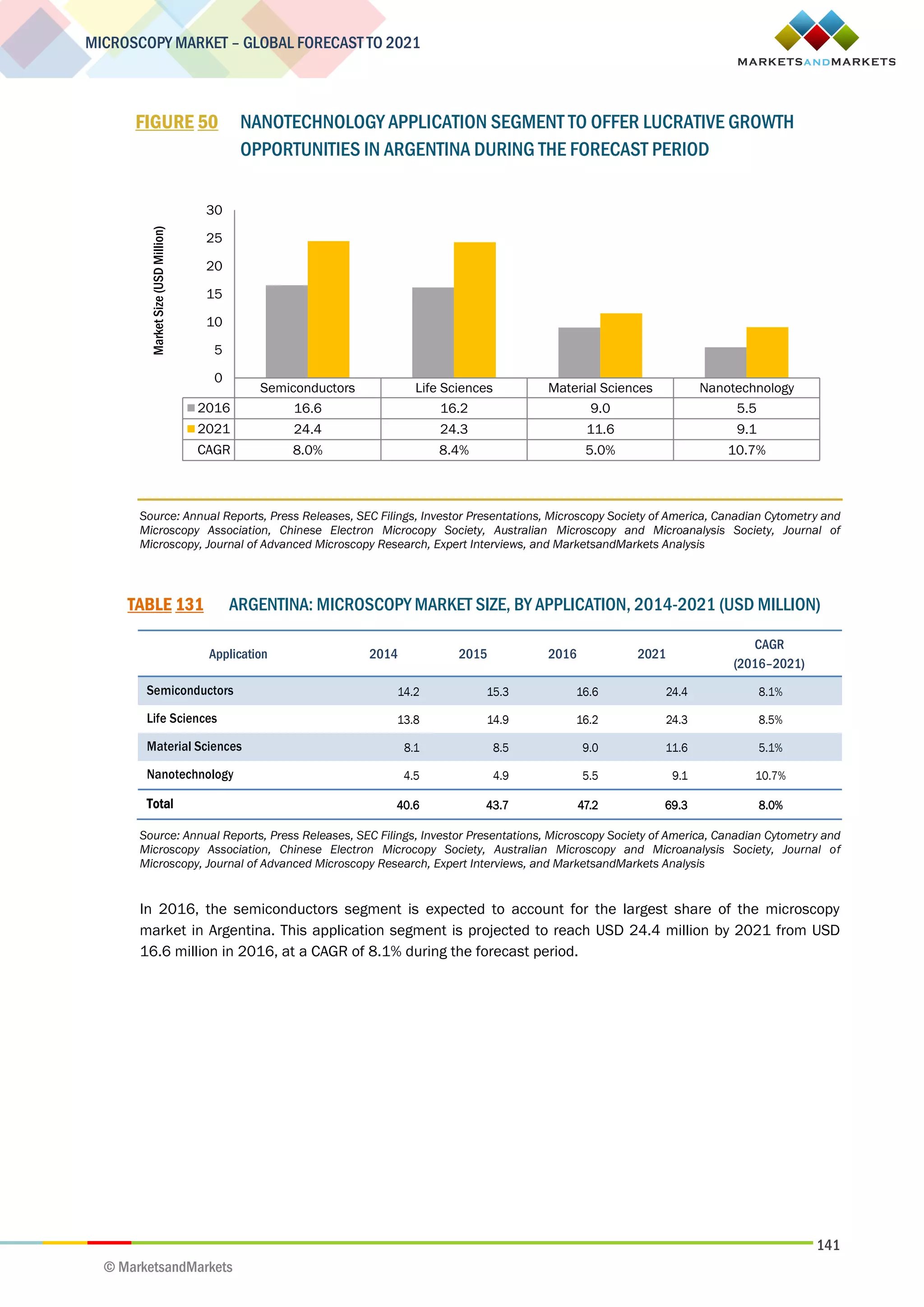 141
MICROSCOPY MARKET – GLOBAL FORECAST TO 2021
© MarketsandMarkets
FIGURE 50 NANOTECHNOLOGY APPLICATION SEGMENT TO OFFER LUCRATIVE GROWTH
OPPORTUNITIES IN ARGENTINA DURING THE FORECAST PERIOD
Source: Annual Reports, Press Releases, SEC Filings, Investor Presentations, Microscopy Society of America, Canadian Cytometry and
Microscopy Association, Chinese Electron Microcopy Society, Australian Microscopy and Microanalysis Society, Journal of
Microscopy, Journal of Advanced Microscopy Research, Expert Interviews, and MarketsandMarkets Analysis
TABLE 131 ARGENTINA: MICROSCOPY MARKET SIZE, BY APPLICATION, 2014-2021 (USD MILLION)
Application 2014 2015 2016 2021
CAGR
(2016–2021)
Semiconductors 14.2 15.3 16.6 24.4 8.1%
Life Sciences 13.8 14.9 16.2 24.3 8.5%
Material Sciences 8.1 8.5 9.0 11.6 5.1%
Nanotechnology 4.5 4.9 5.5 9.1 10.7%
Total 40.6 43.7 47.2 69.3 8.0%
Source: Annual Reports, Press Releases, SEC Filings, Investor Presentations, Microscopy Society of America, Canadian Cytometry and
Microscopy Association, Chinese Electron Microcopy Society, Australian Microscopy and Microanalysis Society, Journal of
Microscopy, Journal of Advanced Microscopy Research, Expert Interviews, and MarketsandMarkets Analysis
In 2016, the semiconductors segment is expected to account for the largest share of the microscopy
market in Argentina. This application segment is projected to reach USD 24.4 million by 2021 from USD
16.6 million in 2016, at a CAGR of 8.1% during the forecast period.
Semiconductors Life Sciences Material Sciences Nanotechnology
2016 16.6 16.2 9.0 5.5
2021 24.4 24.3 11.6 9.1
CAGR 8.0% 8.4% 5.0% 10.7%
0
5
10
15
20
25
30
MarketSize(USDMillion)
 