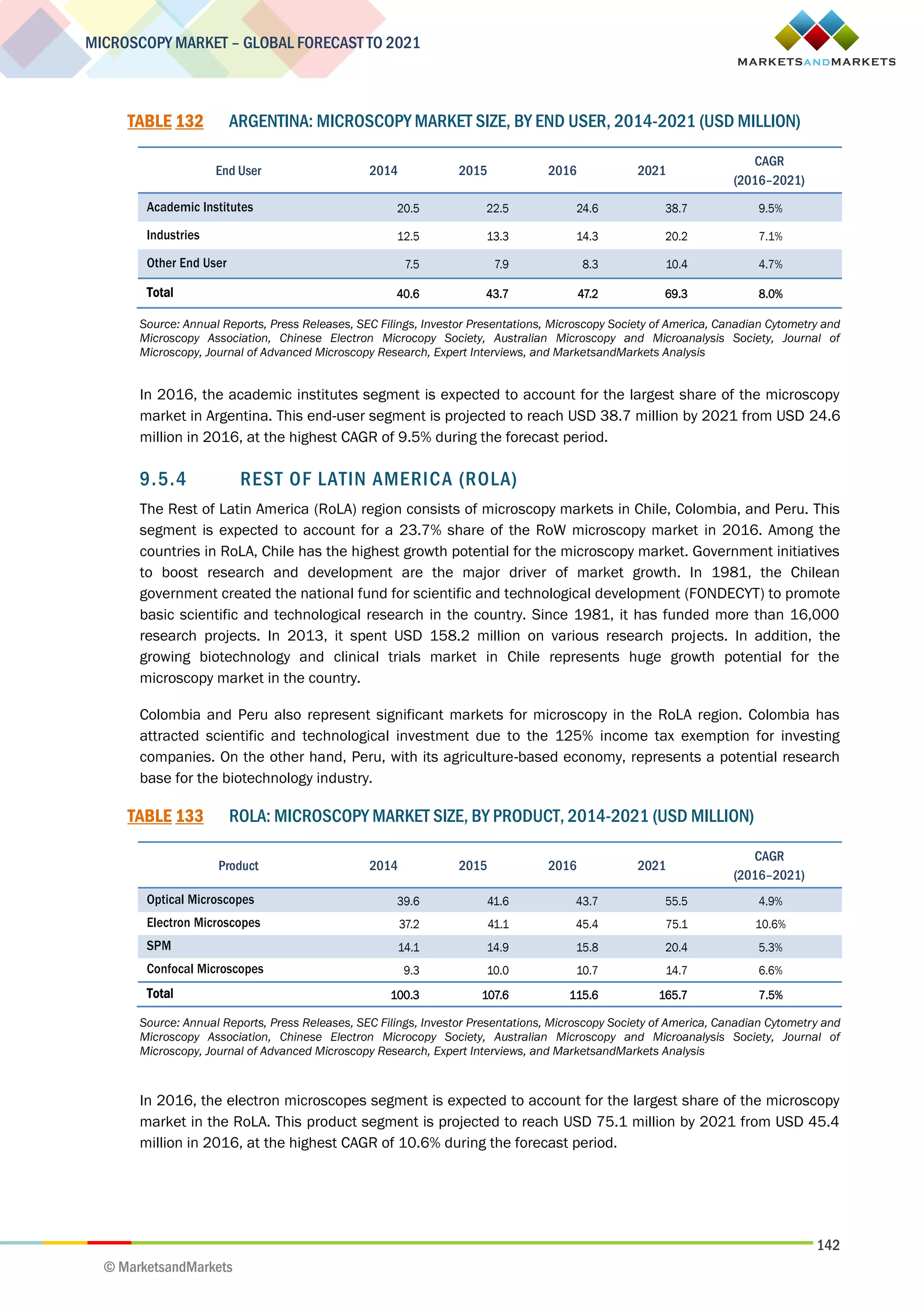 142
MICROSCOPY MARKET – GLOBAL FORECAST TO 2021
© MarketsandMarkets
TABLE 132 ARGENTINA: MICROSCOPY MARKET SIZE, BY END USER, 2014-2021 (USD MILLION)
End User 2014 2015 2016 2021
CAGR
(2016–2021)
Academic Institutes 20.5 22.5 24.6 38.7 9.5%
Industries 12.5 13.3 14.3 20.2 7.1%
Other End User 7.5 7.9 8.3 10.4 4.7%
Total 40.6 43.7 47.2 69.3 8.0%
Source: Annual Reports, Press Releases, SEC Filings, Investor Presentations, Microscopy Society of America, Canadian Cytometry and
Microscopy Association, Chinese Electron Microcopy Society, Australian Microscopy and Microanalysis Society, Journal of
Microscopy, Journal of Advanced Microscopy Research, Expert Interviews, and MarketsandMarkets Analysis
In 2016, the academic institutes segment is expected to account for the largest share of the microscopy
market in Argentina. This end-user segment is projected to reach USD 38.7 million by 2021 from USD 24.6
million in 2016, at the highest CAGR of 9.5% during the forecast period.
9.5.4 REST OF LATIN AMERICA (ROLA)
The Rest of Latin America (RoLA) region consists of microscopy markets in Chile, Colombia, and Peru. This
segment is expected to account for a 23.7% share of the RoW microscopy market in 2016. Among the
countries in RoLA, Chile has the highest growth potential for the microscopy market. Government initiatives
to boost research and development are the major driver of market growth. In 1981, the Chilean
government created the national fund for scientific and technological development (FONDECYT) to promote
basic scientific and technological research in the country. Since 1981, it has funded more than 16,000
research projects. In 2013, it spent USD 158.2 million on various research projects. In addition, the
growing biotechnology and clinical trials market in Chile represents huge growth potential for the
microscopy market in the country.
Colombia and Peru also represent significant markets for microscopy in the RoLA region. Colombia has
attracted scientific and technological investment due to the 125% income tax exemption for investing
companies. On the other hand, Peru, with its agriculture-based economy, represents a potential research
base for the biotechnology industry.
TABLE 133 ROLA: MICROSCOPY MARKET SIZE, BY PRODUCT, 2014-2021 (USD MILLION)
Product 2014 2015 2016 2021
CAGR
(2016–2021)
Optical Microscopes 39.6 41.6 43.7 55.5 4.9%
Electron Microscopes 37.2 41.1 45.4 75.1 10.6%
SPM 14.1 14.9 15.8 20.4 5.3%
Confocal Microscopes 9.3 10.0 10.7 14.7 6.6%
Total 100.3 107.6 115.6 165.7 7.5%
Source: Annual Reports, Press Releases, SEC Filings, Investor Presentations, Microscopy Society of America, Canadian Cytometry and
Microscopy Association, Chinese Electron Microcopy Society, Australian Microscopy and Microanalysis Society, Journal of
Microscopy, Journal of Advanced Microscopy Research, Expert Interviews, and MarketsandMarkets Analysis
In 2016, the electron microscopes segment is expected to account for the largest share of the microscopy
market in the RoLA. This product segment is projected to reach USD 75.1 million by 2021 from USD 45.4
million in 2016, at the highest CAGR of 10.6% during the forecast period.
 