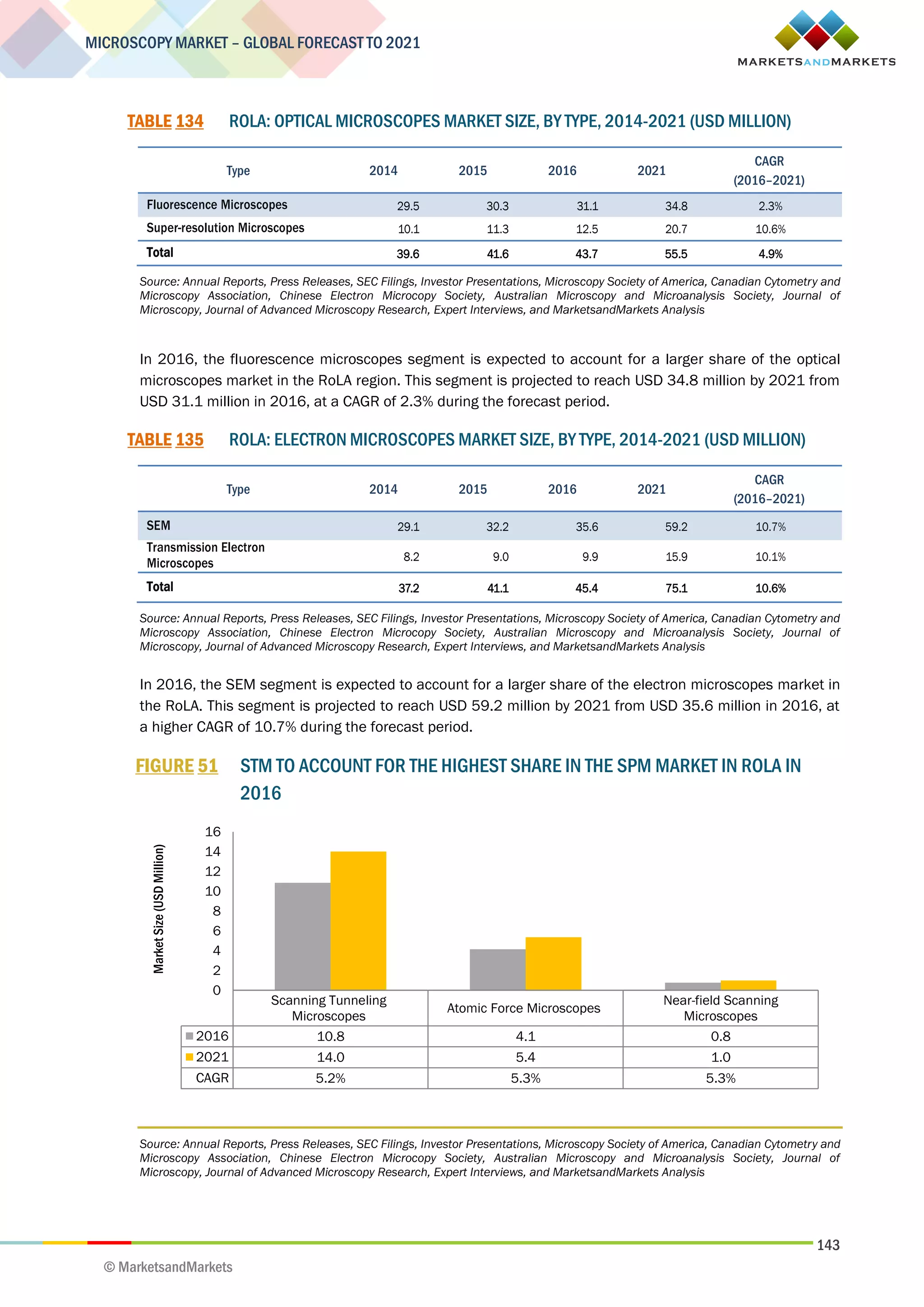 143
MICROSCOPY MARKET – GLOBAL FORECAST TO 2021
© MarketsandMarkets
TABLE 134 ROLA: OPTICAL MICROSCOPES MARKET SIZE, BY TYPE, 2014-2021 (USD MILLION)
Type 2014 2015 2016 2021
CAGR
(2016–2021)
Fluorescence Microscopes 29.5 30.3 31.1 34.8 2.3%
Super-resolution Microscopes 10.1 11.3 12.5 20.7 10.6%
Total 39.6 41.6 43.7 55.5 4.9%
Source: Annual Reports, Press Releases, SEC Filings, Investor Presentations, Microscopy Society of America, Canadian Cytometry and
Microscopy Association, Chinese Electron Microcopy Society, Australian Microscopy and Microanalysis Society, Journal of
Microscopy, Journal of Advanced Microscopy Research, Expert Interviews, and MarketsandMarkets Analysis
In 2016, the fluorescence microscopes segment is expected to account for a larger share of the optical
microscopes market in the RoLA region. This segment is projected to reach USD 34.8 million by 2021 from
USD 31.1 million in 2016, at a CAGR of 2.3% during the forecast period.
TABLE 135 ROLA: ELECTRON MICROSCOPES MARKET SIZE, BY TYPE, 2014-2021 (USD MILLION)
Type 2014 2015 2016 2021
CAGR
(2016–2021)
SEM 29.1 32.2 35.6 59.2 10.7%
Transmission Electron
Microscopes 8.2 9.0 9.9 15.9 10.1%
Total 37.2 41.1 45.4 75.1 10.6%
Source: Annual Reports, Press Releases, SEC Filings, Investor Presentations, Microscopy Society of America, Canadian Cytometry and
Microscopy Association, Chinese Electron Microcopy Society, Australian Microscopy and Microanalysis Society, Journal of
Microscopy, Journal of Advanced Microscopy Research, Expert Interviews, and MarketsandMarkets Analysis
In 2016, the SEM segment is expected to account for a larger share of the electron microscopes market in
the RoLA. This segment is projected to reach USD 59.2 million by 2021 from USD 35.6 million in 2016, at
a higher CAGR of 10.7% during the forecast period.
FIGURE 51 STM TO ACCOUNT FOR THE HIGHEST SHARE IN THE SPM MARKET IN ROLA IN
2016
Source: Annual Reports, Press Releases, SEC Filings, Investor Presentations, Microscopy Society of America, Canadian Cytometry and
Microscopy Association, Chinese Electron Microcopy Society, Australian Microscopy and Microanalysis Society, Journal of
Microscopy, Journal of Advanced Microscopy Research, Expert Interviews, and MarketsandMarkets Analysis
Scanning Tunneling
Microscopes
Atomic Force Microscopes
Near-field Scanning
Microscopes
2016 10.8 4.1 0.8
2021 14.0 5.4 1.0
CAGR 5.2% 5.3% 5.3%
0
2
4
6
8
10
12
14
16
MarketSize(USDMillion)
 