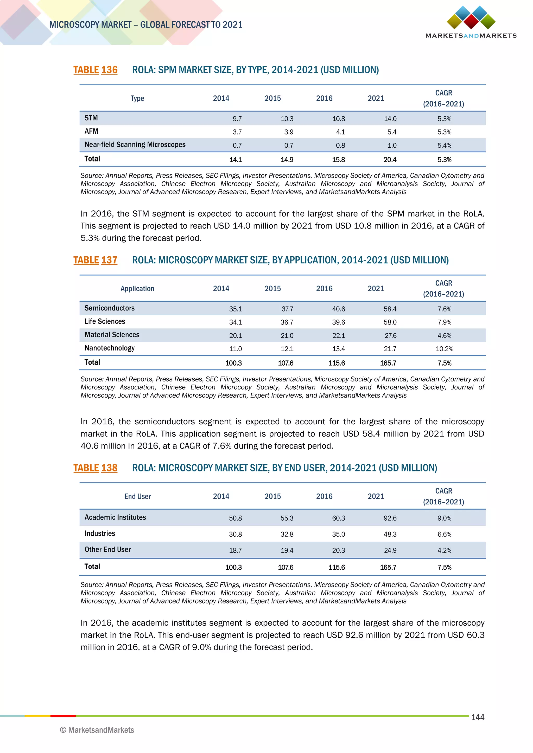 144
MICROSCOPY MARKET – GLOBAL FORECAST TO 2021
© MarketsandMarkets
TABLE 136 ROLA: SPM MARKET SIZE, BY TYPE, 2014-2021 (USD MILLION)
Type 2014 2015 2016 2021
CAGR
(2016–2021)
STM 9.7 10.3 10.8 14.0 5.3%
AFM 3.7 3.9 4.1 5.4 5.3%
Near-field Scanning Microscopes 0.7 0.7 0.8 1.0 5.4%
Total 14.1 14.9 15.8 20.4 5.3%
Source: Annual Reports, Press Releases, SEC Filings, Investor Presentations, Microscopy Society of America, Canadian Cytometry and
Microscopy Association, Chinese Electron Microcopy Society, Australian Microscopy and Microanalysis Society, Journal of
Microscopy, Journal of Advanced Microscopy Research, Expert Interviews, and MarketsandMarkets Analysis
In 2016, the STM segment is expected to account for the largest share of the SPM market in the RoLA.
This segment is projected to reach USD 14.0 million by 2021 from USD 10.8 million in 2016, at a CAGR of
5.3% during the forecast period.
TABLE 137 ROLA: MICROSCOPY MARKET SIZE, BY APPLICATION, 2014-2021 (USD MILLION)
Application 2014 2015 2016 2021
CAGR
(2016–2021)
Semiconductors 35.1 37.7 40.6 58.4 7.6%
Life Sciences 34.1 36.7 39.6 58.0 7.9%
Material Sciences 20.1 21.0 22.1 27.6 4.6%
Nanotechnology 11.0 12.1 13.4 21.7 10.2%
Total 100.3 107.6 115.6 165.7 7.5%
Source: Annual Reports, Press Releases, SEC Filings, Investor Presentations, Microscopy Society of America, Canadian Cytometry and
Microscopy Association, Chinese Electron Microcopy Society, Australian Microscopy and Microanalysis Society, Journal of
Microscopy, Journal of Advanced Microscopy Research, Expert Interviews, and MarketsandMarkets Analysis
In 2016, the semiconductors segment is expected to account for the largest share of the microscopy
market in the RoLA. This application segment is projected to reach USD 58.4 million by 2021 from USD
40.6 million in 2016, at a CAGR of 7.6% during the forecast period.
TABLE 138 ROLA: MICROSCOPY MARKET SIZE, BY END USER, 2014-2021 (USD MILLION)
End User 2014 2015 2016 2021
CAGR
(2016–2021)
Academic Institutes 50.8 55.3 60.3 92.6 9.0%
Industries 30.8 32.8 35.0 48.3 6.6%
Other End User 18.7 19.4 20.3 24.9 4.2%
Total 100.3 107.6 115.6 165.7 7.5%
Source: Annual Reports, Press Releases, SEC Filings, Investor Presentations, Microscopy Society of America, Canadian Cytometry and
Microscopy Association, Chinese Electron Microcopy Society, Australian Microscopy and Microanalysis Society, Journal of
Microscopy, Journal of Advanced Microscopy Research, Expert Interviews, and MarketsandMarkets Analysis
In 2016, the academic institutes segment is expected to account for the largest share of the microscopy
market in the RoLA. This end-user segment is projected to reach USD 92.6 million by 2021 from USD 60.3
million in 2016, at a CAGR of 9.0% during the forecast period.
 