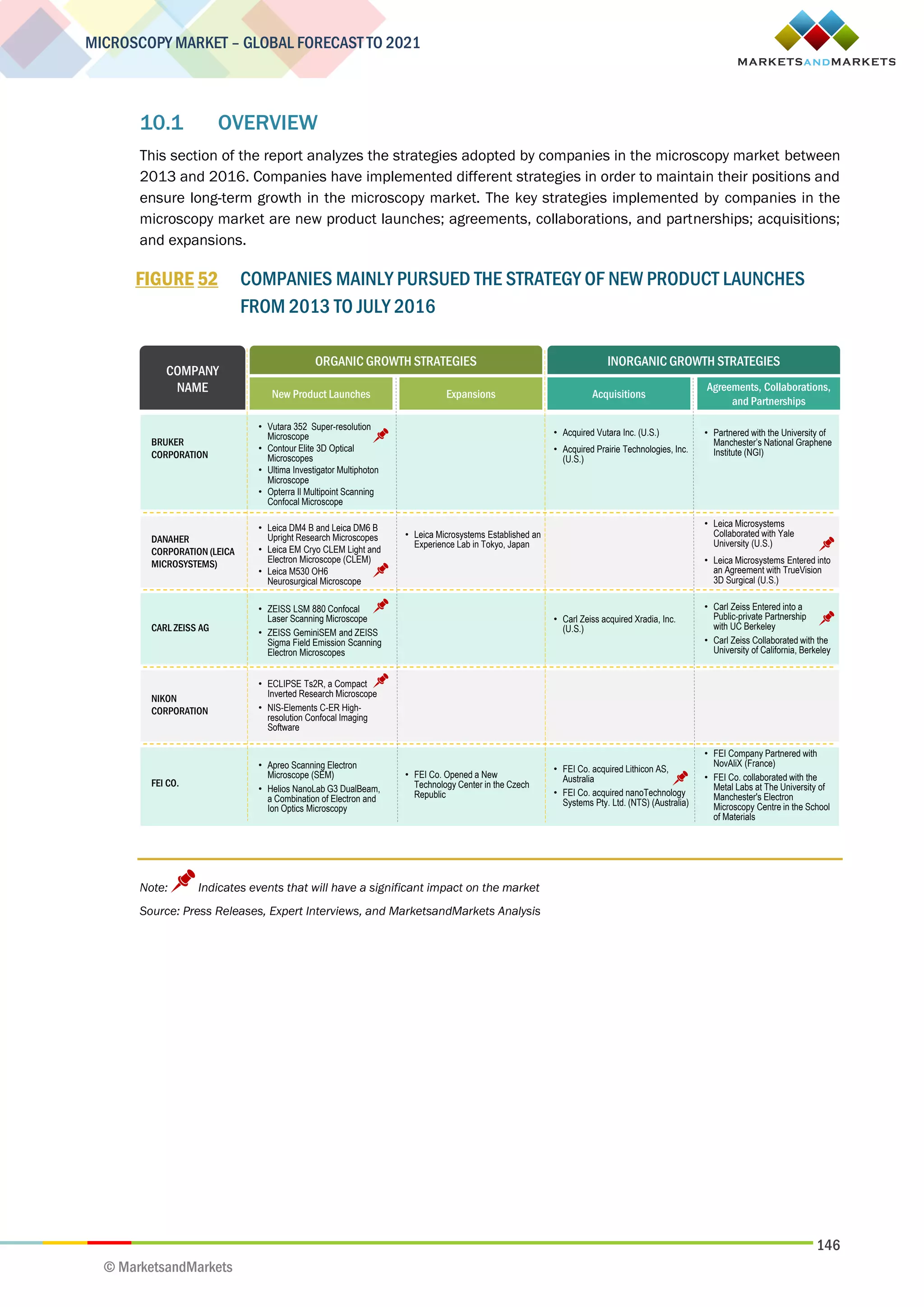 146
MICROSCOPY MARKET – GLOBAL FORECAST TO 2021
© MarketsandMarkets
10.1 OVERVIEW
This section of the report analyzes the strategies adopted by companies in the microscopy market between
2013 and 2016. Companies have implemented different strategies in order to maintain their positions and
ensure long-term growth in the microscopy market. The key strategies implemented by companies in the
microscopy market are new product launches; agreements, collaborations, and partnerships; acquisitions;
and expansions.
FIGURE 52 COMPANIES MAINLY PURSUED THE STRATEGY OF NEW PRODUCT LAUNCHES
FROM 2013 TO JULY 2016
Note: Indicates events that will have a significant impact on the market
Source: Press Releases, Expert Interviews, and MarketsandMarkets Analysis
ORGANIC GROWTH STRATEGIES INORGANIC GROWTH STRATEGIES
New Product Launches
Agreements, Collaborations,
and Partnerships
Expansions Acquisitions
DANAHER
CORPORATION (LEICA
MICROSYSTEMS)
CARL ZEISS AG
BRUKER
CORPORATION
NIKON
CORPORATION
FEI CO.
• Vutara 352 Super-resolution
Microscope
• Contour Elite 3D Optical
Microscopes
• Ultima Investigator Multiphoton
Microscope
• Opterra Il Multipoint Scanning
Confocal Microscope
COMPANY
NAME
• Carl Zeiss acquired Xradia, Inc.
(U.S.)
• Leica Microsystems
Collaborated with Yale
University (U.S.)
• Leica Microsystems Entered into
an Agreement with TrueVision
3D Surgical (U.S.)
• ZEISS LSM 880 Confocal
Laser Scanning Microscope
• ZEISS GeminiSEM and ZEISS
Sigma Field Emission Scanning
Electron Microscopes
• Apreo Scanning Electron
Microscope (SEM)
• Helios NanoLab G3 DualBeam,
a Combination of Electron and
Ion Optics Microscopy
• ECLIPSE Ts2R, a Compact
Inverted Research Microscope
• NIS-Elements C-ER High-
resolution Confocal Imaging
Software
• Leica Microsystems Established an
Experience Lab in Tokyo, Japan
• FEI Co. acquired Lithicon AS,
Australia
• FEI Co. acquired nanoTechnology
Systems Pty. Ltd. (NTS) (Australia)
• Partnered with the University of
Manchester’s National Graphene
Institute (NGI)
• Carl Zeiss Entered into a
Public-private Partnership
with UC Berkeley
• Carl Zeiss Collaborated with the
University of California, Berkeley
• Leica DM4 B and Leica DM6 B
Upright Research Microscopes
• Leica EM Cryo CLEM Light and
Electron Microscope (CLEM)
• Leica M530 OH6
Neurosurgical Microscope
• FEI Co. Opened a New
Technology Center in the Czech
Republic
• Acquired Vutara Inc. (U.S.)
• Acquired Prairie Technologies, Inc.
(U.S.)
• FEI Company Partnered with
NovAliX (France)
• FEI Co. collaborated with the
Metal Labs at The University of
Manchester's Electron
Microscopy Centre in the School
of Materials
 