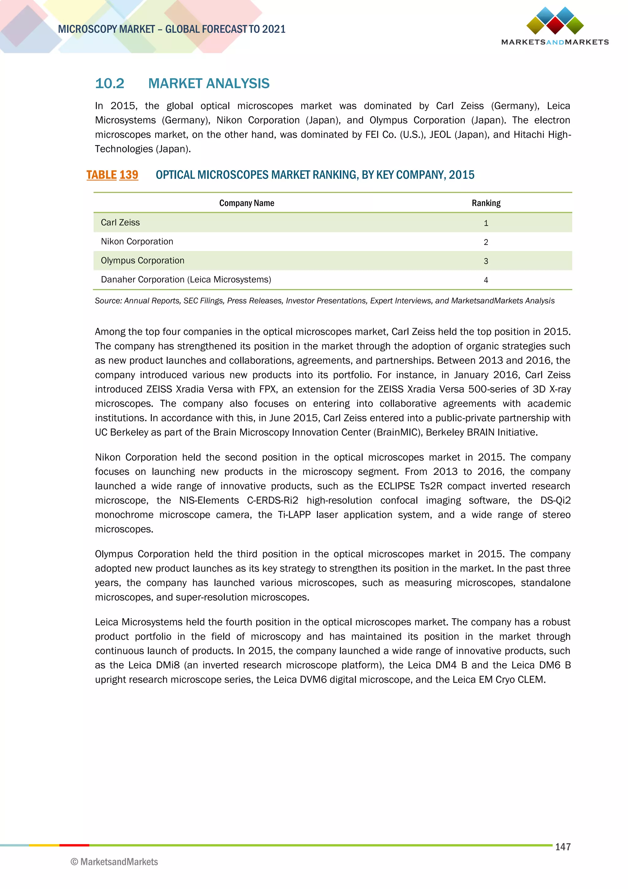147
MICROSCOPY MARKET – GLOBAL FORECAST TO 2021
© MarketsandMarkets
10.2 MARKET ANALYSIS
In 2015, the global optical microscopes market was dominated by Carl Zeiss (Germany), Leica
Microsystems (Germany), Nikon Corporation (Japan), and Olympus Corporation (Japan). The electron
microscopes market, on the other hand, was dominated by FEI Co. (U.S.), JEOL (Japan), and Hitachi High-
Technologies (Japan).
TABLE 139 OPTICAL MICROSCOPES MARKET RANKING, BY KEY COMPANY, 2015
Company Name Ranking
Carl Zeiss 1
Nikon Corporation 2
Olympus Corporation 3
Danaher Corporation (Leica Microsystems) 4
Source: Annual Reports, SEC Filings, Press Releases, Investor Presentations, Expert Interviews, and MarketsandMarkets Analysis
Among the top four companies in the optical microscopes market, Carl Zeiss held the top position in 2015.
The company has strengthened its position in the market through the adoption of organic strategies such
as new product launches and collaborations, agreements, and partnerships. Between 2013 and 2016, the
company introduced various new products into its portfolio. For instance, in January 2016, Carl Zeiss
introduced ZEISS Xradia Versa with FPX, an extension for the ZEISS Xradia Versa 500-series of 3D X-ray
microscopes. The company also focuses on entering into collaborative agreements with academic
institutions. In accordance with this, in June 2015, Carl Zeiss entered into a public-private partnership with
UC Berkeley as part of the Brain Microscopy Innovation Center (BrainMIC), Berkeley BRAIN Initiative.
Nikon Corporation held the second position in the optical microscopes market in 2015. The company
focuses on launching new products in the microscopy segment. From 2013 to 2016, the company
launched a wide range of innovative products, such as the ECLIPSE Ts2R compact inverted research
microscope, the NIS-Elements C-ERDS-Ri2 high-resolution confocal imaging software, the DS-Qi2
monochrome microscope camera, the Ti-LAPP laser application system, and a wide range of stereo
microscopes.
Olympus Corporation held the third position in the optical microscopes market in 2015. The company
adopted new product launches as its key strategy to strengthen its position in the market. In the past three
years, the company has launched various microscopes, such as measuring microscopes, standalone
microscopes, and super-resolution microscopes.
Leica Microsystems held the fourth position in the optical microscopes market. The company has a robust
product portfolio in the field of microscopy and has maintained its position in the market through
continuous launch of products. In 2015, the company launched a wide range of innovative products, such
as the Leica DMi8 (an inverted research microscope platform), the Leica DM4 B and the Leica DM6 B
upright research microscope series, the Leica DVM6 digital microscope, and the Leica EM Cryo CLEM.
 