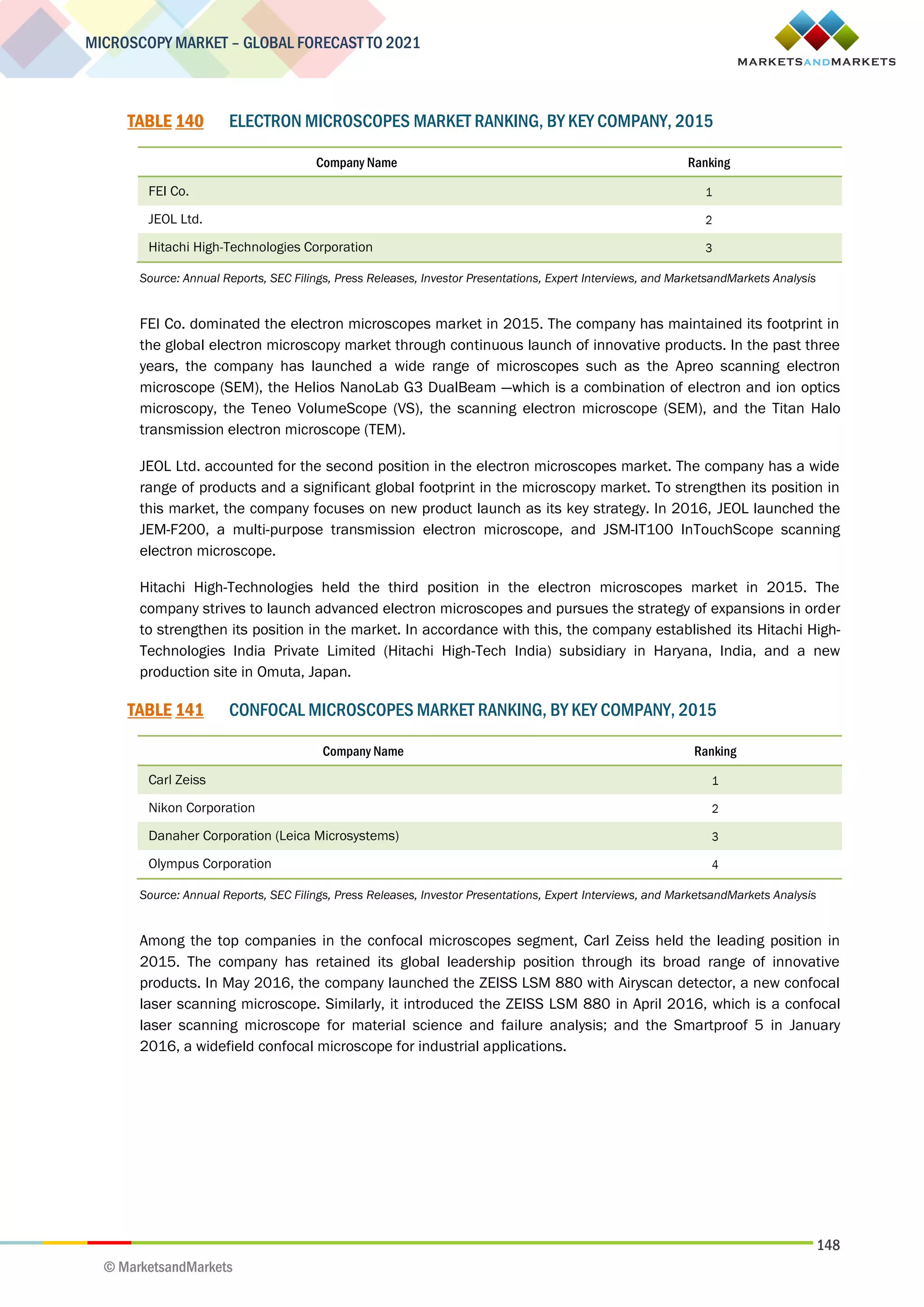 148
MICROSCOPY MARKET – GLOBAL FORECAST TO 2021
© MarketsandMarkets
TABLE 140 ELECTRON MICROSCOPES MARKET RANKING, BY KEY COMPANY, 2015
Company Name Ranking
FEI Co. 1
JEOL Ltd. 2
Hitachi High-Technologies Corporation 3
Source: Annual Reports, SEC Filings, Press Releases, Investor Presentations, Expert Interviews, and MarketsandMarkets Analysis
FEI Co. dominated the electron microscopes market in 2015. The company has maintained its footprint in
the global electron microscopy market through continuous launch of innovative products. In the past three
years, the company has launched a wide range of microscopes such as the Apreo scanning electron
microscope (SEM), the Helios NanoLab G3 DualBeam —which is a combination of electron and ion optics
microscopy, the Teneo VolumeScope (VS), the scanning electron microscope (SEM), and the Titan Halo
transmission electron microscope (TEM).
JEOL Ltd. accounted for the second position in the electron microscopes market. The company has a wide
range of products and a significant global footprint in the microscopy market. To strengthen its position in
this market, the company focuses on new product launch as its key strategy. In 2016, JEOL launched the
JEM-F200, a multi-purpose transmission electron microscope, and JSM-IT100 InTouchScope scanning
electron microscope.
Hitachi High-Technologies held the third position in the electron microscopes market in 2015. The
company strives to launch advanced electron microscopes and pursues the strategy of expansions in order
to strengthen its position in the market. In accordance with this, the company established its Hitachi High-
Technologies India Private Limited (Hitachi High-Tech India) subsidiary in Haryana, India, and a new
production site in Omuta, Japan.
TABLE 141 CONFOCAL MICROSCOPES MARKET RANKING, BY KEY COMPANY, 2015
Company Name Ranking
Carl Zeiss 1
Nikon Corporation 2
Danaher Corporation (Leica Microsystems) 3
Olympus Corporation 4
Source: Annual Reports, SEC Filings, Press Releases, Investor Presentations, Expert Interviews, and MarketsandMarkets Analysis
Among the top companies in the confocal microscopes segment, Carl Zeiss held the leading position in
2015. The company has retained its global leadership position through its broad range of innovative
products. In May 2016, the company launched the ZEISS LSM 880 with Airyscan detector, a new confocal
laser scanning microscope. Similarly, it introduced the ZEISS LSM 880 in April 2016, which is a confocal
laser scanning microscope for material science and failure analysis; and the Smartproof 5 in January
2016, a widefield confocal microscope for industrial applications.
 