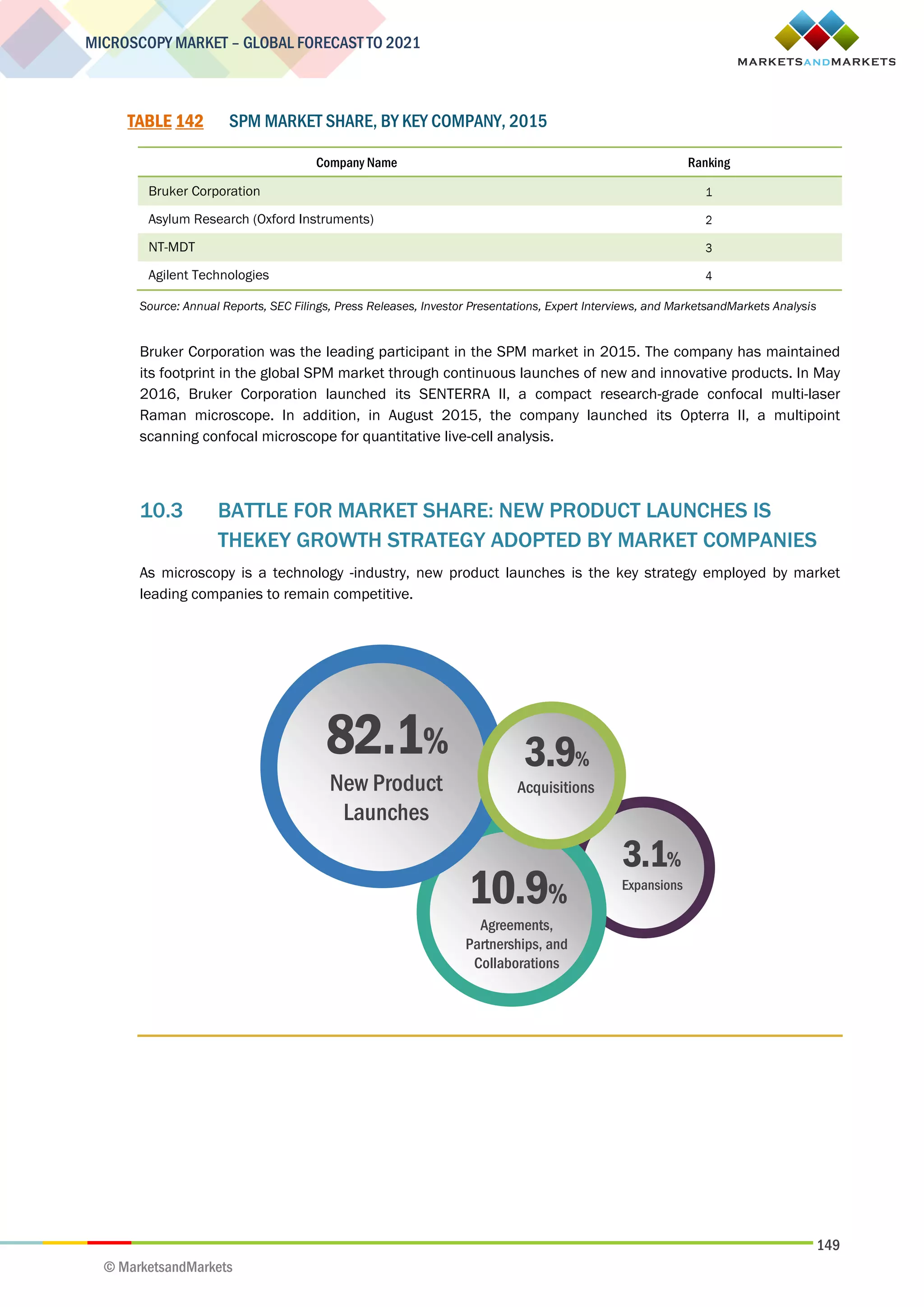 149
MICROSCOPY MARKET – GLOBAL FORECAST TO 2021
© MarketsandMarkets
TABLE 142 SPM MARKET SHARE, BY KEY COMPANY, 2015
Company Name Ranking
Bruker Corporation 1
Asylum Research (Oxford Instruments) 2
NT-MDT 3
Agilent Technologies 4
Source: Annual Reports, SEC Filings, Press Releases, Investor Presentations, Expert Interviews, and MarketsandMarkets Analysis
Bruker Corporation was the leading participant in the SPM market in 2015. The company has maintained
its footprint in the global SPM market through continuous launches of new and innovative products. In May
2016, Bruker Corporation launched its SENTERRA II, a compact research-grade confocal multi-laser
Raman microscope. In addition, in August 2015, the company launched its Opterra II, a multipoint
scanning confocal microscope for quantitative live-cell analysis.
10.3 BATTLE FOR MARKET SHARE: NEW PRODUCT LAUNCHES IS
THEKEY GROWTH STRATEGY ADOPTED BY MARKET COMPANIES
As microscopy is a technology -industry, new product launches is the key strategy employed by market
leading companies to remain competitive.
3.1%
Expansions
10.9%
Agreements,
Partnerships, and
Collaborations
82.1%
New Product
Launches
3.9%
Acquisitions
 