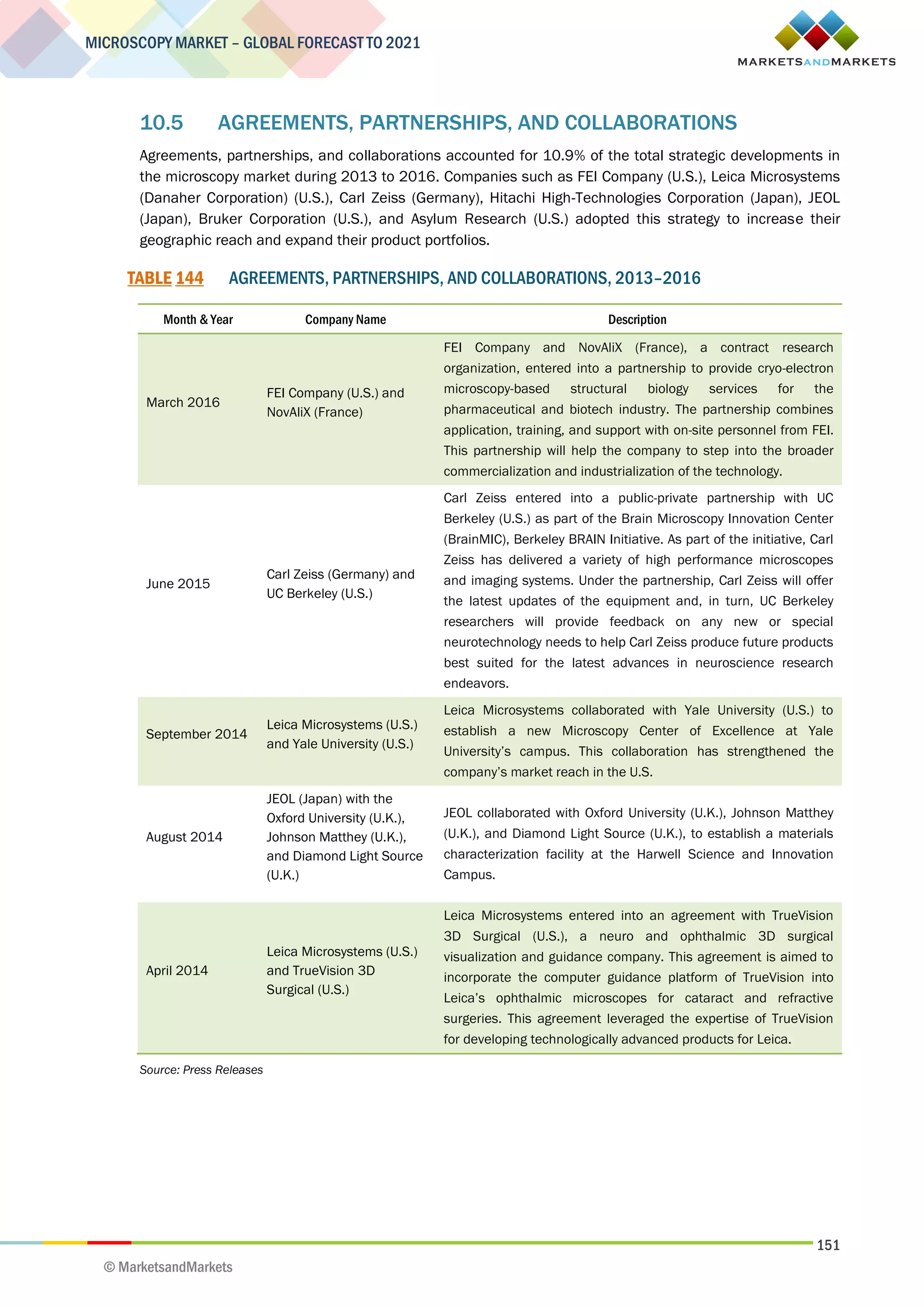 151
MICROSCOPY MARKET – GLOBAL FORECAST TO 2021
© MarketsandMarkets
10.5 AGREEMENTS, PARTNERSHIPS, AND COLLABORATIONS
Agreements, partnerships, and collaborations accounted for 10.9% of the total strategic developments in
the microscopy market during 2013 to 2016. Companies such as FEI Company (U.S.), Leica Microsystems
(Danaher Corporation) (U.S.), Carl Zeiss (Germany), Hitachi High-Technologies Corporation (Japan), JEOL
(Japan), Bruker Corporation (U.S.), and Asylum Research (U.S.) adopted this strategy to increase their
geographic reach and expand their product portfolios.
TABLE 144 AGREEMENTS, PARTNERSHIPS, AND COLLABORATIONS, 2013–2016
Month & Year Company Name Description
March 2016
FEI Company (U.S.) and
NovAliX (France)
FEI Company and NovAliX (France), a contract research
organization, entered into a partnership to provide cryo-electron
microscopy-based structural biology services for the
pharmaceutical and biotech industry. The partnership combines
application, training, and support with on-site personnel from FEI.
This partnership will help the company to step into the broader
commercialization and industrialization of the technology.
June 2015
Carl Zeiss (Germany) and
UC Berkeley (U.S.)
Carl Zeiss entered into a public-private partnership with UC
Berkeley (U.S.) as part of the Brain Microscopy Innovation Center
(BrainMIC), Berkeley BRAIN Initiative. As part of the initiative, Carl
Zeiss has delivered a variety of high performance microscopes
and imaging systems. Under the partnership, Carl Zeiss will offer
the latest updates of the equipment and, in turn, UC Berkeley
researchers will provide feedback on any new or special
neurotechnology needs to help Carl Zeiss produce future products
best suited for the latest advances in neuroscience research
endeavors.
September 2014
Leica Microsystems (U.S.)
and Yale University (U.S.)
Leica Microsystems collaborated with Yale University (U.S.) to
establish a new Microscopy Center of Excellence at Yale
University’s campus. This collaboration has strengthened the
company’s market reach in the U.S.
August 2014
JEOL (Japan) with the
Oxford University (U.K.),
Johnson Matthey (U.K.),
and Diamond Light Source
(U.K.)
JEOL collaborated with Oxford University (U.K.), Johnson Matthey
(U.K.), and Diamond Light Source (U.K.), to establish a materials
characterization facility at the Harwell Science and Innovation
Campus.
April 2014
Leica Microsystems (U.S.)
and TrueVision 3D
Surgical (U.S.)
Leica Microsystems entered into an agreement with TrueVision
3D Surgical (U.S.), a neuro and ophthalmic 3D surgical
visualization and guidance company. This agreement is aimed to
incorporate the computer guidance platform of TrueVision into
Leica’s ophthalmic microscopes for cataract and refractive
surgeries. This agreement leveraged the expertise of TrueVision
for developing technologically advanced products for Leica.
Source: Press Releases
 