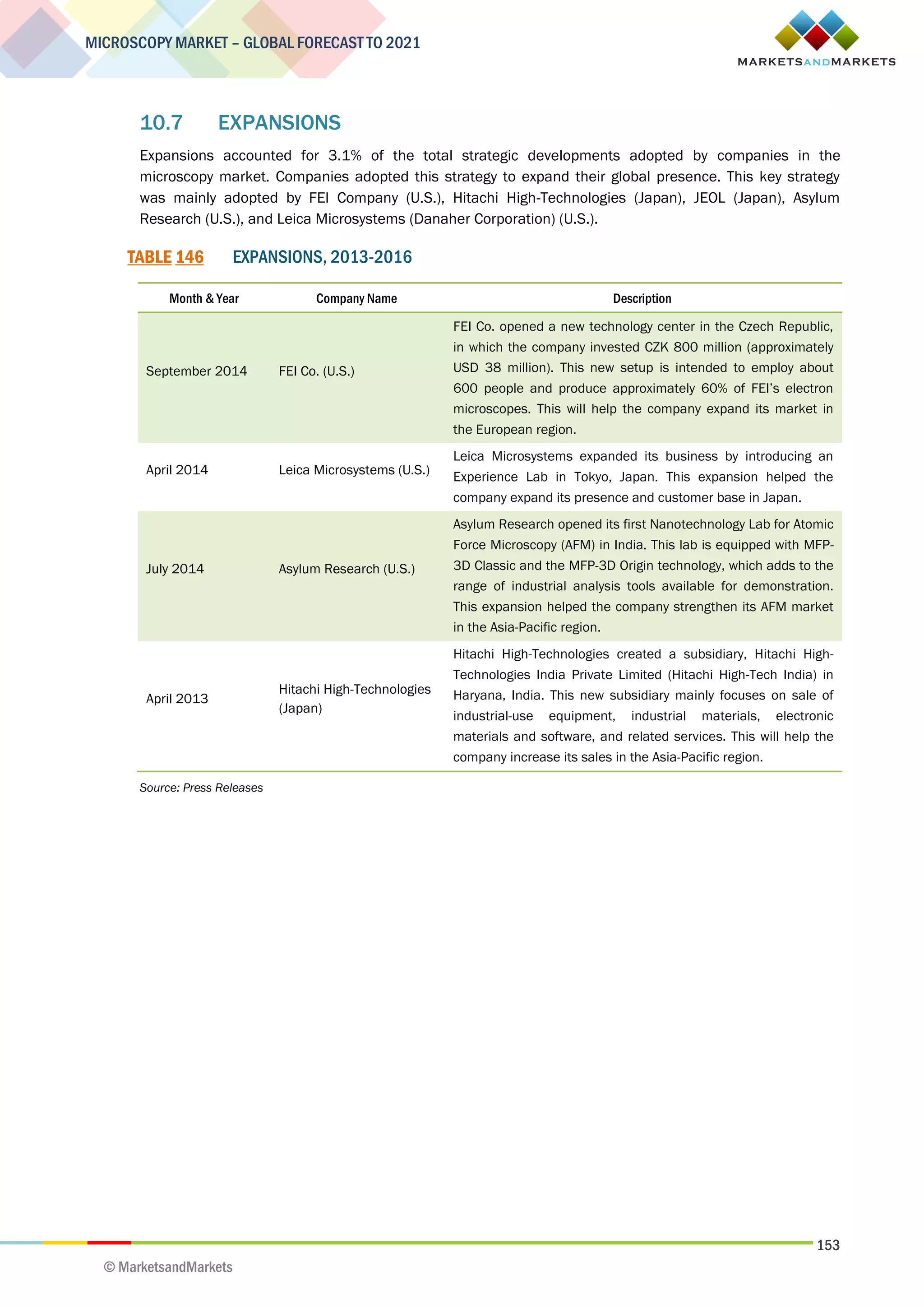 153
MICROSCOPY MARKET – GLOBAL FORECAST TO 2021
© MarketsandMarkets
10.7 EXPANSIONS
Expansions accounted for 3.1% of the total strategic developments adopted by companies in the
microscopy market. Companies adopted this strategy to expand their global presence. This key strategy
was mainly adopted by FEI Company (U.S.), Hitachi High-Technologies (Japan), JEOL (Japan), Asylum
Research (U.S.), and Leica Microsystems (Danaher Corporation) (U.S.).
TABLE 146 EXPANSIONS, 2013-2016
Month & Year Company Name Description
September 2014 FEI Co. (U.S.)
FEI Co. opened a new technology center in the Czech Republic,
in which the company invested CZK 800 million (approximately
USD 38 million). This new setup is intended to employ about
600 people and produce approximately 60% of FEI’s electron
microscopes. This will help the company expand its market in
the European region.
April 2014 Leica Microsystems (U.S.)
Leica Microsystems expanded its business by introducing an
Experience Lab in Tokyo, Japan. This expansion helped the
company expand its presence and customer base in Japan.
July 2014 Asylum Research (U.S.)
Asylum Research opened its first Nanotechnology Lab for Atomic
Force Microscopy (AFM) in India. This lab is equipped with MFP-
3D Classic and the MFP-3D Origin technology, which adds to the
range of industrial analysis tools available for demonstration.
This expansion helped the company strengthen its AFM market
in the Asia-Pacific region.
April 2013
Hitachi High-Technologies
(Japan)
Hitachi High-Technologies created a subsidiary, Hitachi High-
Technologies India Private Limited (Hitachi High-Tech India) in
Haryana, India. This new subsidiary mainly focuses on sale of
industrial-use equipment, industrial materials, electronic
materials and software, and related services. This will help the
company increase its sales in the Asia-Pacific region.
Source: Press Releases
 