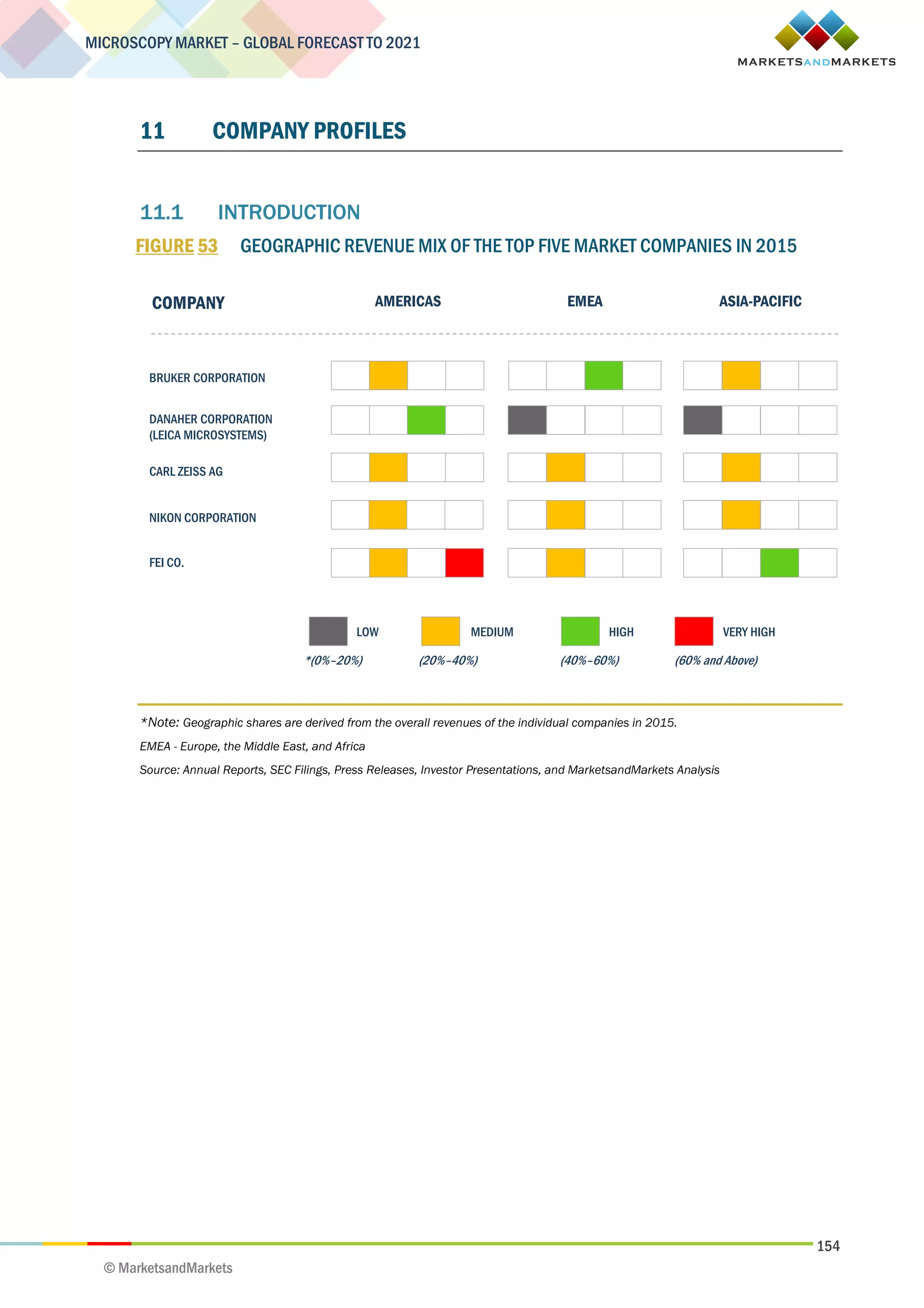 154
MICROSCOPY MARKET – GLOBAL FORECAST TO 2021
© MarketsandMarkets
11 COMPANY PROFILES
11.1 INTRODUCTION
FIGURE 53 GEOGRAPHIC REVENUE MIX OF THE TOP FIVE MARKET COMPANIES IN 2015
*Note: Geographic shares are derived from the overall revenues of the individual companies in 2015.
EMEA - Europe, the Middle East, and Africa
Source: Annual Reports, SEC Filings, Press Releases, Investor Presentations, and MarketsandMarkets Analysis
COMPANY
MEDIUM
(20%–40%)
VERY HIGH
(60% and Above)
BRUKER CORPORATION
CARL ZEISS AG
FEI CO.
NIKON CORPORATION
DANAHER CORPORATION
(LEICA MICROSYSTEMS)
LOW
*(0%–20%) (40%–60%)
HIGH
ASIA-PACIFICEMEAAMERICAS
 