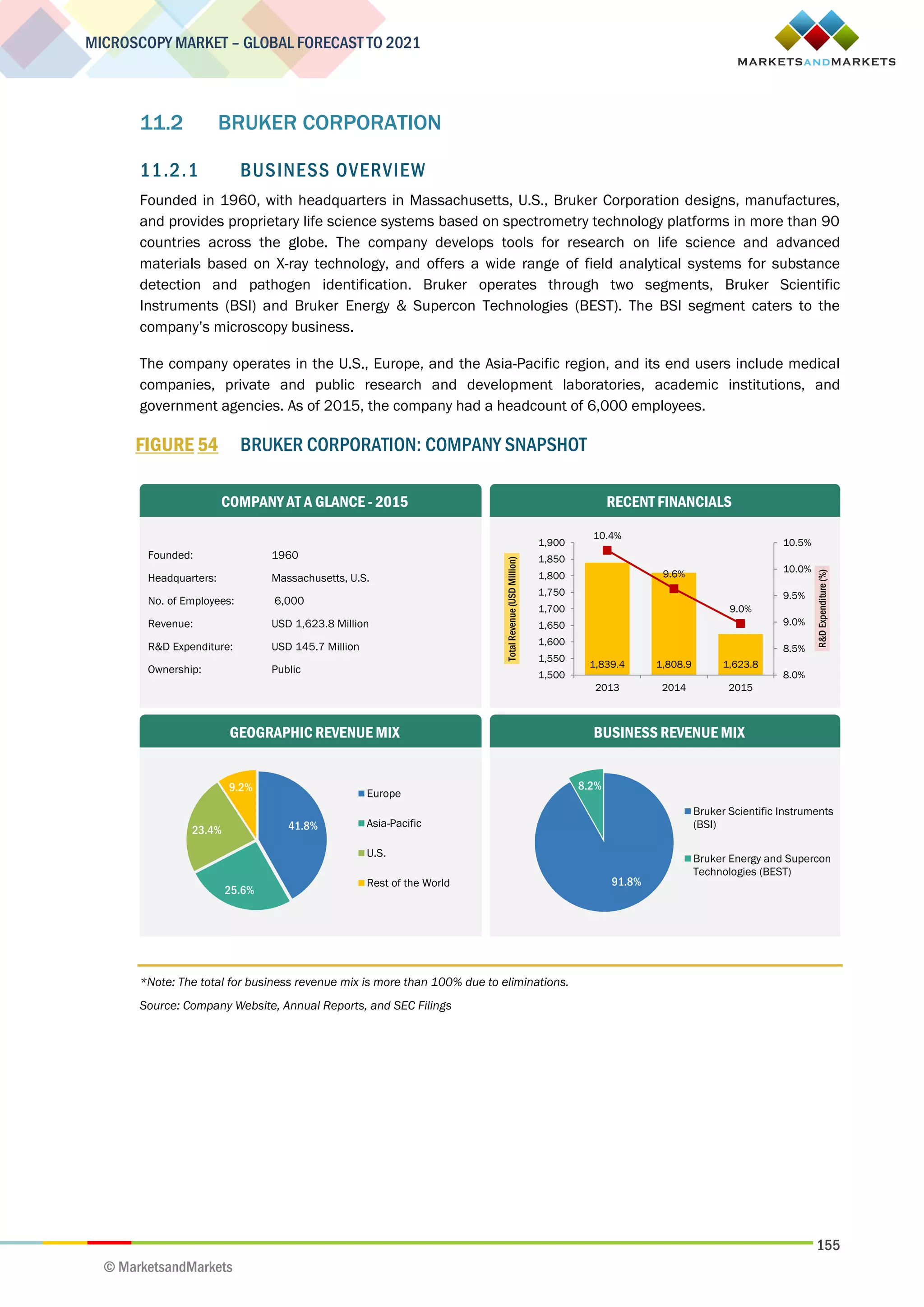 155
MICROSCOPY MARKET – GLOBAL FORECAST TO 2021
© MarketsandMarkets
11.2 BRUKER CORPORATION
11.2.1 BUSINESS OVERVIEW
Founded in 1960, with headquarters in Massachusetts, U.S., Bruker Corporation designs, manufactures,
and provides proprietary life science systems based on spectrometry technology platforms in more than 90
countries across the globe. The company develops tools for research on life science and advanced
materials based on X-ray technology, and offers a wide range of field analytical systems for substance
detection and pathogen identification. Bruker operates through two segments, Bruker Scientific
Instruments (BSI) and Bruker Energy & Supercon Technologies (BEST). The BSI segment caters to the
company’s microscopy business.
The company operates in the U.S., Europe, and the Asia-Pacific region, and its end users include medical
companies, private and public research and development laboratories, academic institutions, and
government agencies. As of 2015, the company had a headcount of 6,000 employees.
FIGURE 54 BRUKER CORPORATION: COMPANY SNAPSHOT
*Note: The total for business revenue mix is more than 100% due to eliminations.
Source: Company Website, Annual Reports, and SEC Filings
Founded: 1960
Headquarters: Massachusetts, U.S.
No. of Employees: 6,000
Revenue: USD 1,623.8 Million
R&D Expenditure: USD 145.7 Million
Ownership: Public
COMPANY AT A GLANCE - 2015
GEOGRAPHIC REVENUE MIX BUSINESS REVENUE MIX
RECENT FINANCIALS
41.8%
25.6%
23.4%
9.2% Europe
Asia-Pacific
U.S.
Rest of the World 91.8%
8.2%
Bruker Scientific Instruments
(BSI)
Bruker Energy and Supercon
Technologies (BEST)
1,839.4 1,808.9 1,623.8
10.4%
9.6%
9.0%
8.0%
8.5%
9.0%
9.5%
10.0%
10.5%
1,500
1,550
1,600
1,650
1,700
1,750
1,800
1,850
1,900
2013 2014 2015
R&DExpenditure(%)
TotalRevenue(USDMillion)
 