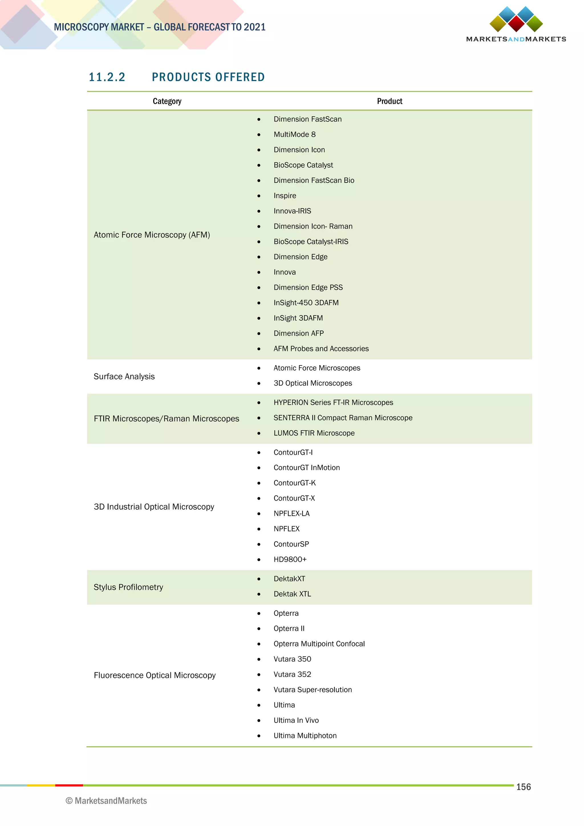 156
MICROSCOPY MARKET – GLOBAL FORECAST TO 2021
© MarketsandMarkets
11.2.2 PRODUCTS OFFERED
Category Product
Atomic Force Microscopy (AFM)
 Dimension FastScan
 MultiMode 8
 Dimension Icon
 BioScope Catalyst
 Dimension FastScan Bio
 Inspire
 Innova-IRIS
 Dimension Icon- Raman
 BioScope Catalyst-IRIS
 Dimension Edge
 Innova
 Dimension Edge PSS
 InSight-450 3DAFM
 InSight 3DAFM
 Dimension AFP
 AFM Probes and Accessories
Surface Analysis
 Atomic Force Microscopes
 3D Optical Microscopes
FTIR Microscopes/Raman Microscopes
 HYPERION Series FT-IR Microscopes
 SENTERRA II Compact Raman Microscope
 LUMOS FTIR Microscope
3D Industrial Optical Microscopy
 ContourGT-I
 ContourGT InMotion
 ContourGT-K
 ContourGT-X
 NPFLEX-LA
 NPFLEX
 ContourSP
 HD9800+
Stylus Profilometry
 DektakXT
 Dektak XTL
Fluorescence Optical Microscopy
 Opterra
 Opterra II
 Opterra Multipoint Confocal
 Vutara 350
 Vutara 352
 Vutara Super-resolution
 Ultima
 Ultima In Vivo
 Ultima Multiphoton
 